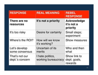 RESPONSE! REAL MEANING! REBEL!
RESPONSE!
There are no
resources!
It’s not a priority! Acknowledge
it’s not a
priority!
It’s too risky! Desire for certainty! Small steps;
experiment!
Where’s the ROI?! How will we know
it’s working?!
Show measures!
Let’s develop
some consensus!
Uncertain of its
merits!
Who and then
what!
That’s not our
dept.’s concern!
I hate politics,
working bureaucracy!
Show link to
dept. goals,
rewards!
20!
 