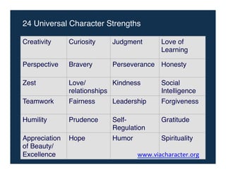 24 Universal Character Strengths!
Creativity ! Curiosity ! Judgment ! Love of
Learning!
Perspective ! Bravery ! Perseverance ! Honesty!
!
Zest ! Love/
relationships !
Kindness ! Social
Intelligence!
Teamwork ! Fairness ! Leadership ! Forgiveness!
!
Humility ! Prudence ! Self-
Regulation !
Gratitude!
Appreciation
of Beauty/
Excellence!
Hope ! Humor ! Spirituality!
!
www.viacharacter.org	
 