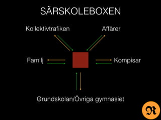 SÄRSKOLEBOXEN
Grundskolan/Övriga gymnasiet
KompisarFamilj
Kollektivtraﬁken Affärer
R
 