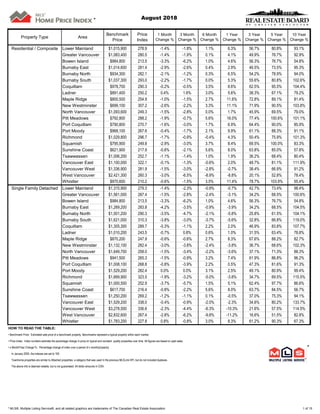 Property Type Area
Benchmark
Price
Price
Index
1 Month
Change %
3 Month
Change %
6 Month
Change %
1 Year
Change %
3 Year
Change %
5 Year
Change %
10 Year
Change %
Residential / Composite Lower Mainland $1,015,900 278.9 -1.4% -1.8% 1.1% 6.3% 56.7% 80.8% 93.1%
Greater Vancouver $1,083,400 280.5 -1.4% -1.9% 0.1% 4.1% 49.9% 76.7% 92.9%
Bowen Island $984,800 213.5 -3.3% -6.2% 1.0% 4.6% 56.3% 76.7% 54.8%
Burnaby East $1,014,600 281.4 -2.9% -2.6% 0.4% 2.9% 46.5% 73.5% 95.3%
Burnaby North $934,300 282.1 -2.1% -1.2% 0.3% 6.5% 54.2% 78.9% 94.0%
Burnaby South $1,037,300 293.0 -2.2% -1.7% 0.0% 5.3% 55.6% 80.8% 102.6%
Coquitlam $978,700 290.3 -0.2% -0.5% 3.5% 8.6% 62.5% 95.5% 104.4%
Ladner $891,400 250.2 0.4% 1.6% 3.0% 5.6% 38.3% 67.1% 79.2%
Maple Ridge $800,500 254.9 -1.0% -1.5% 2.7% 11.6% 72.8% 89.1% 81.4%
New Westminster $699,100 307.2 -2.6% -2.2% 3.3% 11.1% 71.9% 90.5% 103.8%
North Vancouver $1,093,600 249.3 -1.5% -2.8% 0.0% 1.7% 45.9% 69.5% 79.0%
Pitt Meadows $792,800 288.2 -1.9% -0.7% 5.6% 16.0% 77.4% 100.6% 101.1%
Port Coquitlam $790,800 270.7 -1.6% -3.0% 1.7% 6.9% 64.4% 90.0% 85.9%
Port Moody $968,100 267.6 -0.4% -1.7% 2.1% 9.9% 61.1% 88.3% 91.1%
Richmond $1,029,800 296.7 -1.7% -0.9% -0.4% 4.3% 50.4% 75.9% 101.3%
Squamish $795,900 249.8 -2.9% -3.0% 3.7% 8.4% 69.5% 100.0% 83.3%
Sunshine Coast $621,900 217.9 -0.6% -2.1% 5.6% 8.0% 63.8% 85.0% 57.8%
Tsawwassen $1,006,200 252.7 -1.1% -1.4% 1.0% 1.9% 36.2% 68.4% 80.4%
Vancouver East $1,100,000 322.1 -0.1% -1.3% -0.6% 2.0% 48.7% 81.1% 111.9%
Vancouver West $1,336,900 281.9 -1.5% -3.0% -2.8% -0.7% 38.4% 66.9% 91.2%
West Vancouver $2,421,300 260.3 -3.0% -6.5% -8.9% -8.8% 20.1% 52.8% 78.4%
Whistler $970,600 210.2 -0.6% -1.5% 3.5% 11.4% 78.7% 103.9% 55.4%
Single Family Detached Lower Mainland $1,315,900 279.3 -1.4% -2.3% -0.9% -0.7% 42.7% 73.4% 98.4%
Greater Vancouver $1,561,000 287.4 -1.5% -2.8% -2.4% -3.1% 34.2% 68.5% 100.6%
Bowen Island $984,800 213.5 -3.3% -6.2% 1.0% 4.6% 56.3% 76.7% 54.8%
Burnaby East $1,269,200 283.8 -4.2% -3.5% -0.9% -3.9% 34.2% 68.5% 104.5%
Burnaby North $1,501,200 290.3 -3.5% -4.7% -2.1% -5.8% 25.8% 61.5% 104.1%
Burnaby South $1,621,000 310.3 -3.8% -3.0% -3.7% -5.6% 32.8% 66.8% 119.0%
Coquitlam $1,305,300 289.7 -0.3% -1.1% 2.2% 2.0% 46.9% 83.8% 107.7%
Ladner $1,010,200 243.5 -0.7% 0.8% 0.6% 1.0% 31.5% 63.4% 78.8%
Maple Ridge $870,200 247.9 -0.6% -0.6% 2.7% 8.3% 67.6% 88.2% 82.7%
New Westminster $1,132,100 282.4 -3.0% -3.8% -2.4% -3.8% 36.7% 68.6% 102.3%
North Vancouver $1,649,700 258.0 -1.5% -3.4% -2.2% -3.6% 37.1% 71.3% 88.3%
Pitt Meadows $941,500 265.3 -1.5% -0.9% 3.2% 7.4% 61.9% 86.8% 96.2%
Port Coquitlam $1,008,100 268.8 -0.8% -3.9% 2.2% 0.5% 47.3% 81.6% 91.3%
Port Moody $1,529,200 282.4 0.0% 0.0% 3.1% 2.5% 49.1% 80.9% 99.4%
Richmond $1,669,900 323.5 -1.9% -3.2% -5.0% -3.8% 34.7% 69.5% 115.5%
Squamish $1,000,500 252.9 -3.7% -5.7% 1.5% 5.1% 62.4% 97.7% 86.6%
Sunshine Coast $617,700 216.4 -0.8% -2.2% 5.6% 8.0% 63.7% 84.5% 56.7%
Tsawwassen $1,250,200 269.2 -1.2% -1.1% 0.1% -0.5% 37.0% 75.3% 94.1%
Vancouver East $1,529,200 338.0 -0.4% -0.9% -2.0% -2.3% 34.6% 80.2% 133.7%
Vancouver West $3,278,500 336.6 -2.3% -4.4% -6.3% -10.3% 21.6% 57.5% 114.5%
West Vancouver $2,832,600 267.4 -2.8% -6.2% -9.8% -11.2% 16.6% 51.5% 82.8%
Whistler $1,783,200 227.8 0.8% -0.8% 3.0% 8.3% 61.2% 90.3% 67.3%
HOW TO READ THE TABLE:
• Benchmark Price: Estimated sale price of a benchmark property. Benchmarks represent a typical property within each market.
• Price Index: Index numbers estimate the percentage change in price on typical and constant quality properties over time. All figures are based on past sales.
• x Month/Year Change %: Percentage change of index over a period of x month(s)/year(s) *
In January 2005, the indexes are set to 100.
Townhome properties are similar to Attached properties, a category that was used in the previous MLSLink HPI, but do not included duplexes.
The above info is deemed reliable, but is not guaranteed. All dollar amounts in CDN.
August 2018*
* MLS®, Multiple Listing Service®, and all related graphics are trademarks of The Canadian Real Estate Association 1 of 15
 