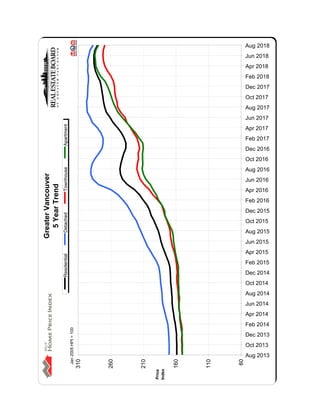 C:DATAMonthEndHpiexporthi_resgv-hpi2.tifGreaterVancouver
5YearTrend
60
110
160
210
260
310
Aug 2013
Oct 2013
Dec 2013
Feb 2014
Apr 2014
Jun 2014
Aug 2014
Oct 2014
Dec 2014
Feb 2015
Apr 2015
Jun 2015
Aug 2015
Oct 2015
Dec 2015
Feb 2016
Apr 2016
Jun 2016
Aug 2016
Oct 2016
Dec 2016
Feb 2017
Apr 2017
Jun 2017
Aug 2017
Oct 2017
Dec 2017
Feb 2018
Apr 2018
Jun 2018
Aug 2018
Price
Index
ResidentialDetachedTownhouseApartment
Jan2005HPI=100
 