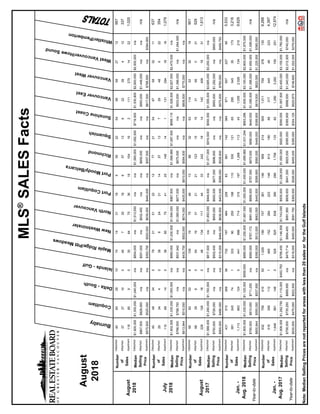 8252018MLS®
SALESFacts
Burnaby
Coquitlam
Delta-South
Islands-Gulf
MapleRidge/PittMeadows
NewWestminster
NorthVancouver
PortCoquitlam
PortMoody/Belcarra
Richmond
Squamish
SunshineCoast
VancouverEast
VancouverWest
WestVancouver/HoweSound
Whistler/Pemberton
Detached4060291074143118555225458582712567
Attached373710040730186571362238412337
Apartment1198590306470361815416211127514221,025
Detached$1,600,000$1,305,000$1,040,000n/a$854,000n/a$1,512,500n/an/a$1,580,000$1,082,500$719,500$1,530,800$2,900,000$2,500,000n/a
Attached$867,000$828,900n/an/a$551,000n/a$932,450n/an/a$850,000n/an/a$950,000$1,446,500n/an/an/a
Apartment$575,500$525,000n/an/a$393,750$520,000$639,000$440,000n/a$557,500n/an/a$617,500$798,500n/a$394,900
Detached4548345792151221277215467583211637
Attached293440388242114571372948622354
Apartment11068140388575412514914113129418161,079
Detached$1,602,500$1,335,000$1,055,000n/a$880,000$1,200,000$1,594,000$987,500n/a$1,599,980$1,087,500$699,110$1,528,000$2,827,500$2,470,000n/a
Attached$786,000$798,750n/an/a$531,942n/a$1,080,000$677,000n/a$875,000n/an/a$933,000$1,366,000n/a$1,064,500n/a
Apartment$613,944$515,000n/an/a$430,750$502,000$674,000$435,000$610,000$584,500n/an/a$608,500$775,000n/an/a
Detached658253813919754813893263114523019901
Attached683980541631212112315153156031529
Apartment229126180461341114433242181414240619311,613
Detached$1,588,000$1,260,000$1,150,000n/a$817,500n/a$1,850,000$948,500n/a$1,577,000$916,500$550,000$1,555,000$3,685,000$3,250,000n/a
Attached$750,000$726,000n/an/a$502,450n/a$955,000$650,000$677,000$896,900n/an/a$955,000$1,282,500n/a$800,000n/a
Apartment$565,000$496,000n/an/a$315,000$484,000$636,500$403,000$599,000$528,800n/an/a$575,000$760,000n/a$459,750
Detached4315152693673216748422983561142384671507227955,533
Attached3812457413339025016811053012165295345351733,216
Apartment1,11368312404416887143151971,268113431,0552,5261342159,629
Detached$1,600,000$1,330,000$1,125,000$509,500$880,000$1,250,000$1,681,500$1,000,000$1,455,000$1,699,980$1,031,294$663,286$1,600,000$3,100,000$2,800,000$1,975,000
Attached$790,000$810,000$711,250n/a$560,000$767,172$991,000$699,000$757,500$870,000$690,000$440,000$1,090,000$1,396,000$1,650,000$1,099,000n/a
Apartment$600,844$550,000$537,950n/a$395,000$512,000$663,000$445,000$599,900$580,000$449,000$399,900$619,000$820,000$1,225,000$395,000
Detached632758410501,0291807473611469592145001,0117583781358,268
Attached519358112148515228422314881318089317445482234,397
Apartment1,64698114805289258383902991,756133821,2803,26215525112,674
Detached$1,606,000$1,262,750$1,110,000$453,750$789,450$1,146,500$1,743,000$935,000$1,326,000$1,650,000$920,000$590,000$1,567,500$3,400,000$3,155,000$1,760,000
Attached$758,000$735,250$689,950n/a$470,714$684,400$991,950$606,000$641,500$825,000$595,000$385,900$998,000$1,340,000$2,012,500$740,000n/a
Apartment$530,000$475,000$522,500n/a$319,000$450,000$591,750$365,000$526,500$495,000$395,000$354,125$525,875$748,800$1,022,000$379,000
Note:MedianSellingPricesarenotreportedforareaswithlessthan20salesorfortheGulfIslands
Number
of
Sales
August
2018
Number
of
Sales
Median
Selling
Price
Number
of
Sales
Median
Selling
Price
Number
of
Sales
Median
Selling
Price
July
2018
August
2017
Jan.-
Aug.2018
Jan.-
Aug.2017
Median
Selling
Price
Number
of
Sales
Median
Selling
Price
August
2018
Year-to-date
Year-to-date
 