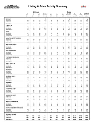 Listing & Sales Activity Summary
Listings Sales
1 2 3 Col. 2 & 3 5 6 7 Col. 6 & 7 9 10 Col. 9 & 10
Aug Jul Aug Percentage Aug Jul Aug Percentage Jun 2017 - Jun 2018 - Percentage
2017 2018 2018 Variance 2017 2018 2018 Variance Aug 2017 Aug 2018 Variance
BURNABY % % %
DETACHED 168 157 111 -29.3 65 45 40 -11.1 225 141 -37.3
ATTACHED 98 92 88 -4.3 68 29 37 27.6 215 119 -44.7
APARTMENTS 255 274 225 -17.9 229 110 119 8.2 666 373 -44.0
COQUITLAM
DETACHED 175 195 146 -25.1 82 48 60 25.0 301 170 -43.5
ATTACHED 52 89 69 -22.5 39 34 37 8.8 129 93 -27.9
APARTMENTS 151 176 147 -16.5 126 68 85 25.0 406 243 -40.1
DELTA
DETACHED 67 61 56 -8.2 53 34 29 -14.7 167 99 -40.7
ATTACHED 7 22 21 -4.5 8 4 10 150.0 35 30 -14.3
APARTMENTS 17 20 13 -35.0 18 14 9 -35.7 63 51 -19.0
MAPLE RIDGE/PITT MEADOWS
DETACHED 190 153 147 -3.9 139 79 74 -6.3 447 231 -48.3
ATTACHED 70 64 76 18.8 54 38 40 5.3 184 113 -38.6
APARTMENTS 42 98 67 -31.6 46 38 30 -21.1 175 112 -36.0
NORTH VANCOUVER
DETACHED 118 130 90 -30.8 75 51 31 -39.2 278 162 -41.7
ATTACHED 35 49 44 -10.2 31 24 30 25.0 118 91 -22.9
APARTMENTS 108 144 120 -16.7 111 75 70 -6.7 318 227 -28.6
NEW WESTMINSTER
DETACHED 38 39 30 -23.1 19 21 14 -33.3 71 64 -9.9
ATTACHED 25 22 11 -50.0 16 8 7 -12.5 68 23 -66.2
APARTMENTS 140 143 121 -15.4 134 85 64 -24.7 375 251 -33.1
PORT MOODY/BELCARRA
DETACHED 26 31 17 -45.2 13 12 5 -58.3 52 28 -46.2
ATTACHED 20 24 8 -66.7 21 14 6 -57.1 61 34 -44.3
APARTMENTS 33 49 30 -38.8 33 25 18 -28.0 119 66 -44.5
PORT COQUITLAM
DETACHED 70 55 59 7.3 48 22 18 -18.2 158 87 -44.9
ATTACHED 37 61 32 -47.5 21 21 18 -14.3 89 61 -31.5
APARTMENTS 73 66 54 -18.2 44 41 36 -12.2 158 116 -26.6
RICHMOND
DETACHED 240 226 202 -10.6 89 77 55 -28.6 337 213 -36.8
ATTACHED 168 131 122 -6.9 123 57 57 0.0 327 179 -45.3
APARTMENTS 262 285 244 -14.4 242 149 154 3.4 696 463 -33.5
SUNSHINE COAST
DETACHED 78 116 99 -14.7 63 54 54 0.0 216 159 -26.4
ATTACHED 26 9 8 -11.1 15 7 6 -14.3 36 20 -44.4
APARTMENTS 7 8 11 37.5 14 1 2 100.0 34 9 -73.5
SQUAMISH
DETACHED 35 42 34 -19.0 32 21 22 4.8 81 54 -33.3
ATTACHED 21 21 21 0.0 15 13 13 0.0 73 41 -43.8
APARTMENTS 11 24 21 -12.5 18 14 16 14.3 44 44 0.0
VANCOUVER EAST
DETACHED 210 197 172 -12.7 114 67 58 -13.4 382 222 -41.9
ATTACHED 50 71 40 -43.7 31 29 22 -24.1 130 90 -30.8
APARTMENTS 152 269 181 -32.7 142 131 111 -15.3 530 388 -26.8
VANCOUVER WEST
DETACHED 196 184 167 -9.2 52 58 58 0.0 238 196 -17.6
ATTACHED 73 89 94 5.6 56 48 38 -20.8 175 136 -22.3
APARTMENTS 481 610 454 -25.6 406 294 275 -6.5 1264 896 -29.1
WHISTLER/PEMBERTON
DETACHED 20 23 26 13.0 19 11 12 9.1 53 34 -35.8
ATTACHED 30 34 27 -20.6 31 22 12 -45.5 87 64 -26.4
APARTMENTS 31 32 27 -15.6 31 16 22 37.5 89 61 -31.5
WEST VANCOUVER/HOWE SOUND
DETACHED 106 114 107 -6.1 30 32 27 -15.6 135 92 -31.9
ATTACHED 3 12 7 -41.7 0 6 4 -33.3 13 16 23.1
APARTMENTS 19 45 23 -48.9 19 18 14 -22.2 49 44 -10.2
GRAND TOTALS
DETACHED 1737 1723 1463 -15.1 893 632 557 -11.9 3141 1952 -37.9
ATTACHED 715 790 668 -15.4 529 354 337 -4.8 1740 1110 -36.2
APARTMENTS 1782 2243 1738 -22.5 1613 1079 1025 -5.0 4986 3344 -32.9
 