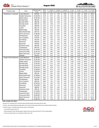 Property Type Area
Benchmark
Price
Price
Index
1 Month
Change %
3 Month
Change %
6 Month
Change %
1 Year
Change %
3 Year
Change %
5 Year
Change %
10 Year
Change %
Residential / Composite Lower Mainland $976,200 273.5 0.7% 1.3% 2.8% 5.1% 3.9% 52.8% 86.6%
Greater Vancouver $1,038,700 272.5 0.7% 1.0% 2.4% 5.3% 0.9% 44.6% 81.9%
Bowen Island $1,067,300 231.4 2.4% 11.6% 17.8% 11.8% 13.3% 69.4% 72.6%
Burnaby East $981,400 272.2 0.8% 1.0% 3.5% 7.2% -0.5% 41.7% 83.2%
Burnaby North $892,500 269.5 0.4% -0.4% 1.4% 3.5% 1.7% 47.3% 82.1%
Burnaby South $964,100 272.3 -1.8% -1.1% -0.2% 2.6% -2.1% 44.6% 82.5%
Coquitlam $935,900 277.6 -0.1% 0.0% 2.4% 4.9% 3.9% 55.3% 97.2%
Ladner $851,100 239.6 0.7% 1.4% 3.9% 6.9% -3.5% 28.7% 62.8%
Maple Ridge $786,400 250.4 0.6% 0.9% 4.0% 4.7% 9.6% 69.8% 87.6%
New Westminster $667,100 293.5 -0.1% 0.7% 2.6% 4.9% 6.3% 64.9% 94.2%
North Vancouver $1,098,600 246.9 0.8% 2.9% 3.6% 7.0% 0.0% 43.0% 77.2%
Pitt Meadows $762,500 277.2 0.3% 0.1% 2.5% 3.1% 11.5% 70.6% 97.7%
Port Coquitlam $776,500 265.8 0.6% 1.0% 3.1% 6.5% 4.9% 61.4% 88.6%
Port Moody $915,700 253.1 -1.4% -1.9% 0.6% 1.2% 3.9% 52.4% 83.9%
Richmond $945,000 282.1 1.3% 1.1% 2.6% 5.1% -0.1% 44.3% 76.3%
Squamish $782,600 249.0 2.8% 3.6% 0.9% 0.0% 7.9% 61.3% 100.5%
Sunshine Coast $644,500 225.8 2.3% 9.1% 15.1% 9.2% 11.9% 69.8% 68.5%
Tsawwassen $961,200 249.2 2.0% 3.6% 3.0% 5.1% -3.3% 31.2% 71.7%
Vancouver East $1,109,500 329.7 1.6% 1.9% 2.5% 7.9% 0.5% 43.7% 102.8%
Vancouver West $1,291,100 269.6 0.9% 0.6% 1.5% 5.6% -4.4% 32.4% 72.6%
West Vancouver $2,172,500 239.2 0.4% 1.4% 3.9% 3.7% -16.0% 10.5% 74.1%
Whistler $924,300 215.4 4.1% 3.1% 0.1% 0.5% 14.5% 66.2% 79.9%
Single Family Detached Lower Mainland $1,285,300 274.1 1.1% 2.7% 4.8% 6.8% -2.1% 39.8% 87.5%
Greater Vancouver $1,491,300 275.5 1.0% 2.4% 4.6% 6.6% -6.5% 27.9% 80.7%
Bowen Island $1,067,300 231.4 2.3% 11.6% 17.8% 11.8% 13.3% 69.4% 72.6%
Burnaby East $1,257,500 281.2 2.1% 1.0% 5.2% 7.9% -4.8% 33.0% 91.0%
Burnaby North $1,477,400 285.7 0.0% 0.3% 4.1% 7.4% -7.3% 23.8% 84.4%
Burnaby South $1,555,100 297.7 -0.3% 1.7% 5.2% 5.9% -9.5% 27.4% 96.0%
Coquitlam $1,229,600 272.9 0.1% 1.2% 4.6% 6.3% -3.9% 38.4% 91.4%
Ladner $1,005,200 240.6 0.2% 2.2% 4.9% 9.3% -4.0% 24.9% 67.4%
Maple Ridge $857,200 244.2 0.4% 1.0% 4.2% 4.8% 6.6% 65.1% 87.4%
New Westminster $1,098,800 274.1 0.9% 0.0% 4.4% 6.3% -6.6% 32.7% 81.6%
North Vancouver $1,614,900 254.3 0.9% 4.6% 4.4% 9.5% -5.2% 33.1% 83.3%
Pitt Meadows $942,900 265.7 1.1% 2.4% 6.6% 5.8% 7.5% 62.1% 90.3%
Port Coquitlam $993,500 264.9 1.4% 2.5% 4.2% 9.4% -0.9% 45.2% 87.7%
Port Moody $1,467,500 271.0 1.8% 1.0% 4.0% 3.3% -1.6% 43.1% 91.0%
Richmond $1,545,500 299.4 2.4% 1.1% 2.6% 5.9% -11.0% 24.6% 73.4%
Squamish $988,900 260.6 -0.6% 3.8% 1.4% -0.7% 3.4% 60.0% 97.9%
Sunshine Coast $639,100 223.9 2.2% 9.0% 14.9% 9.3% 11.7% 69.4% 67.0%
Tsawwassen $1,138,900 253.8 2.2% 4.7% 3.5% 7.1% -4.0% 29.1% 77.1%
Vancouver East $1,502,700 331.0 1.0% 3.8% 5.1% 10.1% -3.1% 26.6% 110.6%
Vancouver West $3,084,600 312.0 1.0% 1.4% 4.5% 5.6% -15.7% 11.9% 71.1%
West Vancouver $2,671,600 252.2 0.4% 1.9% 5.0% 6.0% -16.2% 10.0% 82.4%
Whistler $1,685,100 234.4 -1.3% 1.2% 0.3% 2.7% 6.2% 53.3% 78.9%
HOW TO READ THE TABLE:
• Benchmark Price: Estimated sale price of a benchmark property. Benchmarks represent a typical property within each market.
• Price Index: Index numbers estimate the percentage change in price on typical and constant quality properties over time. All figures are based on past sales.
• x Month/Year Change %: Percentage change of index over a period of x month(s)/year(s) *
In January 2005, the indexes are set to 100.
Townhome properties are similar to Attached properties, a category that was used in the previous MLSLink HPI, but do not included duplexes.
The above info is deemed reliable, but is not guaranteed. All dollar amounts in CDN.
August 2020*
* MLS®, Multiple Listing Service®, and all related graphics are trademarks of The Canadian Real Estate Association 1 of 18
 