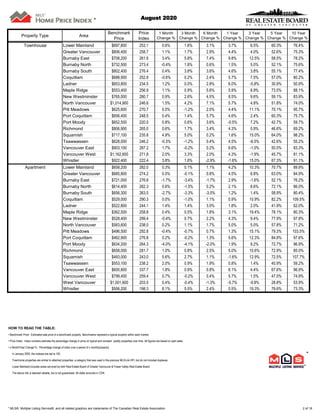 Property Type Area
Benchmark
Price
Price
Index
1 Month
Change %
3 Month
Change %
6 Month
Change %
1 Year
Change %
3 Year
Change %
5 Year
Change %
10 Year
Change %
August 2020*
Townhouse Lower Mainland $697,800 253.1 0.6% 1.6% 3.1% 3.7% 6.5% 60.3% 76.4%
Greater Vancouver $806,400 258.7 1.1% 1.7% 2.9% 4.4% 4.0% 52.6% 75.3%
Burnaby East $708,200 261.6 3.4% 5.8% 7.4% 9.8% 12.5% 58.5% 78.2%
Burnaby North $732,500 273.4 -0.4% 1.8% 0.6% 1.5% 5.0% 52.1% 75.6%
Burnaby South $802,400 276.4 0.4% 3.8% 3.6% 4.6% 3.8% 55.1% 77.4%
Coquitlam $688,900 252.8 -0.6% 0.2% 2.4% 5.7% 7.5% 57.0% 80.2%
Ladner $653,800 234.5 1.2% 0.0% 2.8% 6.0% -5.8% 30.9% 50.9%
Maple Ridge $553,400 256.9 1.1% 0.9% 5.6% 5.9% 8.9% 73.5% 88.1%
New Westminster $765,000 280.7 0.9% 2.6% 4.5% 8.5% 9.6% 59.1% 83.9%
North Vancouver $1,014,900 246.6 1.5% 4.2% 7.1% 5.7% 4.8% 51.8% 74.0%
Pitt Meadows $625,600 270.7 0.5% -1.2% 2.0% 4.4% 11.1% 70.1% 95.7%
Port Coquitlam $656,400 248.5 0.4% 1.4% 5.7% 4.6% 2.4% 60.3% 75.7%
Port Moody $652,500 220.5 0.8% 0.6% 3.6% -0.5% 7.2% 42.7% 59.7%
Richmond $806,900 265.0 0.6% 1.7% 3.4% 4.3% 0.9% 46.6% 69.2%
Squamish $717,100 235.8 4.9% 5.0% 0.2% 1.6% 15.0% 64.0% 98.2%
Tsawwassen $628,000 246.2 -0.3% -1.2% 0.4% 4.5% -6.5% 42.6% 55.2%
Vancouver East $903,100 287.2 1.7% -0.2% 0.2% 6.6% -1.0% 50.5% 83.3%
Vancouver West $1,162,600 271.8 2.0% 3.3% 2.0% 4.3% -1.9% 45.7% 81.1%
Whistler $922,400 222.4 3.8% 1.6% -2.9% -1.6% 15.0% 67.3% 91.1%
Apartment Lower Mainland $658,200 282.0 0.3% 0.1% 1.1% 4.2% 10.3% 70.7% 89.9%
Greater Vancouver $685,800 274.2 0.5% -0.1% 0.8% 4.5% 6.8% 63.0% 84.9%
Burnaby East $721,000 276.6 -1.7% -3.4% -1.7% 2.9% -1.6% 52.1% 76.2%
Burnaby North $614,400 262.3 0.6% -1.5% 0.2% 2.1% 8.6% 72.1% 86.0%
Burnaby South $656,300 263.5 -2.7% -3.3% -3.0% 1.2% 1.4% 58.9% 80.4%
Coquitlam $529,000 290.3 0.0% -1.0% 1.1% 0.9% 10.9% 82.2% 109.5%
Ladner $522,800 244.1 1.4% 1.4% 3.0% 1.8% 2.0% 41.9% 62.0%
Maple Ridge $362,500 258.8 0.4% 0.5% 1.8% 3.1% 19.4% 78.1% 80.3%
New Westminster $528,400 299.4 -0.4% 0.7% 2.2% 4.3% 9.4% 77.9% 97.8%
North Vancouver $583,600 238.0 0.2% 1.1% 1.7% 5.0% 5.0% 57.8% 71.2%
Pitt Meadows $496,500 292.8 -0.4% -0.7% 0.7% 1.3% 15.1% 79.3% 103.5%
Port Coquitlam $462,900 276.8 0.2% -0.2% 1.3% 5.6% 12.3% 84.8% 97.6%
Port Moody $634,200 264.3 -4.0% -4.1% -2.0% 1.9% 9.2% 72.7% 96.9%
Richmond $658,000 281.7 1.0% 0.8% 2.5% 5.0% 10.6% 72.9% 85.0%
Squamish $493,000 243.0 5.6% 2.7% 1.1% -1.6% 12.9% 72.5% 107.7%
Tsawwassen $553,100 238.2 2.0% 0.9% 1.9% 0.8% 1.4% 40.9% 59.2%
Vancouver East $600,800 337.7 1.8% 0.9% 0.8% 6.1% 4.4% 67.6% 96.9%
Vancouver West $799,400 259.4 0.7% -0.2% 0.4% 5.7% 1.5% 47.5% 74.9%
West Vancouver $1,001,600 203.5 0.4% -0.4% -1.3% -5.7% -9.8% 28.8% 53.9%
Whistler $506,200 198.3 8.1% 5.5% 2.4% 0.5% 19.3% 79.6% 73.3%
HOW TO READ THE TABLE:
• Benchmark Price: Estimated sale price of a benchmark property. Benchmarks represent a typical property within each market.
• Price Index: Index numbers estimate the percentage change in price on typical and constant quality properties over time. All figures are based on past sales.
• x Month/Year Change %: Percentage change of index over a period of x month(s)/year(s)
In January 2005, the indexes are set to 100. *
Townhome properties are similar to attached properties, a category that was used in the previous MLSLink HPI, but do not included duplexes.
Lower Mainland includes areas serviced by both Real Estate Board of Greater Vancouver & Fraser Valley Real Estate Board.
The above info is deemed reliable, but is not guaranteed. All dollar amounts in CDN.
* MLS®, Multiple Listing Service®, and all related graphics are trademarks of The Canadian Real Estate Association 2 of 18
 