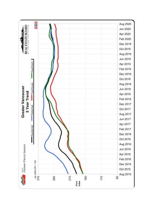 C:DATAMonthEndHpiexporthi_resgv-hpi2.tifGreaterVancouver
5YearTrend
60
110
160
210
260
310
Aug 2015
Oct 2015
Dec 2015
Feb 2016
Apr 2016
Jun 2016
Aug 2016
Oct 2016
Dec 2016
Feb 2017
Apr 2017
Jun 2017
Aug 2017
Oct 2017
Dec 2017
Feb 2018
Apr 2018
Jun 2018
Aug 2018
Oct 2018
Dec 2018
Feb 2019
Apr 2019
Jun 2019
Aug 2019
Oct 2019
Dec 2019
Feb 2020
Apr 2020
Jun 2020
Aug 2020
Price
Index
ResidentialDetachedTownhouseApartment
Jan2005HPI=100
 