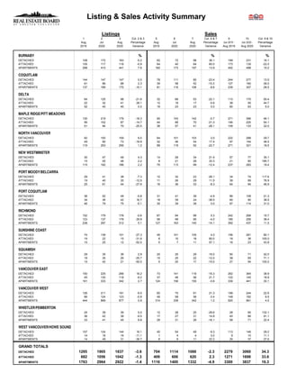 Listing & Sales Activity Summary
Listings Sales
1 2 3 Col. 2 & 3 5 6 7 Col. 6 & 7 9 10 Col. 9 & 10
Aug Jul Aug Percentage Aug Jul Aug Percentage Jun 2019 - Jun 2020 - Percentage
2019 2020 2020 Variance 2019 2020 2020 Variance Aug 2019 Aug 2020 Variance
BURNABY % % %
DETACHED 108 172 163 -5.2 62 72 98 36.1 199 231 16.1
ATTACHED 105 117 116 -0.9 64 40 64 60.0 173 135 -22.0
APARTMENTS 298 410 441 7.6 160 173 197 13.9 452 498 10.2
COQUITLAM
DETACHED 144 147 147 0.0 78 111 85 -23.4 244 277 13.5
ATTACHED 61 86 88 2.3 39 58 52 -10.3 127 160 26.0
APARTMENTS 137 189 170 -10.1 81 116 106 -8.6 239 307 28.5
DELTA
DETACHED 64 125 98 -21.6 32 68 53 -22.1 113 170 50.4
ATTACHED 22 32 41 28.1 12 18 17 -5.6 38 55 44.7
APARTMENTS 52 40 40 0.0 19 23 23 0.0 60 63 5.0
MAPLE RIDGE/PITT MEADOWS
DETACHED 130 219 179 -18.3 90 143 142 -0.7 271 396 46.1
ATTACHED 56 102 87 -14.7 44 89 70 -21.3 146 225 54.1
APARTMENTS 51 94 70 -25.5 36 57 41 -28.1 109 133 22.0
NORTH VANCOUVER
DETACHED 92 150 159 6.0 64 101 103 2.0 222 288 29.7
ATTACHED 49 90 73 -18.9 32 46 54 17.4 97 144 48.5
APARTMENTS 119 253 256 1.2 88 119 92 -22.7 271 321 18.5
NEW WESTMINSTER
DETACHED 30 47 49 4.3 14 28 34 21.4 57 77 35.1
ATTACHED 15 45 46 2.2 8 21 28 33.3 21 60 185.7
APARTMENTS 115 182 186 2.2 75 113 99 -12.4 237 283 19.4
PORT MOODY/BELCARRA
DETACHED 29 41 38 -7.3 12 32 23 -28.1 34 74 117.6
ATTACHED 19 40 35 -12.5 11 26 29 11.5 39 69 76.9
APARTMENTS 25 61 44 -27.9 16 36 33 -8.3 64 94 46.9
PORT COQUITLAM
DETACHED 36 52 49 -5.8 31 41 39 -4.9 89 108 21.3
ATTACHED 34 36 42 16.7 18 39 24 -38.5 65 90 38.5
APARTMENTS 46 79 75 -5.1 30 39 39 0.0 87 114 31.0
RICHMOND
DETACHED 152 179 178 -0.6 67 94 99 5.3 242 268 10.7
ATTACHED 123 137 178 29.9 56 99 95 -4.0 185 256 38.4
APARTMENTS 238 297 312 5.1 127 163 140 -14.1 392 437 11.5
SUNSHINE COAST
DETACHED 74 139 101 -27.3 49 101 105 4.0 156 281 80.1
ATTACHED 19 22 15 -31.8 6 10 18 80.0 18 36 100.0
APARTMENTS 15 25 12 -52.0 5 7 11 57.1 16 23 43.8
SQUAMISH
DETACHED 29 35 36 2.9 20 25 29 16.0 50 71 42.0
ATTACHED 18 35 26 -25.7 15 25 22 -12.0 38 65 71.1
APARTMENTS 15 42 21 -50.0 5 20 17 -15.0 27 54 100.0
VANCOUVER EAST
DETACHED 150 225 266 18.2 73 141 118 -16.3 262 364 38.9
ATTACHED 45 130 118 -9.2 37 46 56 21.7 122 145 18.9
APARTMENTS 161 333 342 2.7 124 156 155 -0.6 339 441 30.1
VANCOUVER WEST
DETACHED 126 211 191 -9.5 60 75 91 21.3 199 244 22.6
ATTACHED 66 124 123 -0.8 49 58 56 -3.4 148 162 9.5
APARTMENTS 444 869 877 0.9 314 338 342 1.2 920 961 4.5
WHISTLER/PEMBERTON
DETACHED 24 39 39 0.0 12 28 20 -28.6 28 65 132.1
ATTACHED 36 42 38 -9.5 17 27 31 14.8 45 86 91.1
APARTMENTS 33 41 45 9.8 28 31 26 -16.1 58 71 22.4
WEST VANCOUVER/HOWE SOUND
DETACHED 107 124 144 16.1 40 54 49 -9.3 113 146 29.2
ATTACHED 14 18 16 -11.1 1 4 4 0.0 9 10 11.1
APARTMENTS 14 49 31 -36.7 8 9 11 22.2 29 37 27.6
GRAND TOTALS
DETACHED 1295 1905 1837 -3.6 704 1114 1088 -2.3 2279 3060 34.3
ATTACHED 682 1056 1042 -1.3 409 606 620 2.3 1271 1698 33.6
APARTMENTS 1763 2964 2922 -1.4 1116 1400 1332 -4.9 3300 3837 16.3
 