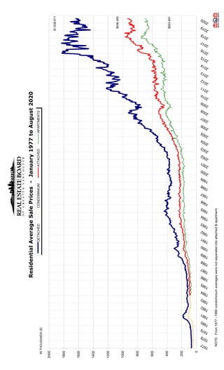 ResidentialAverageSalePrices-January1977toAugust2020
0
200
400
600
800
1000
1200
1400
1600
1800
2000
1977
1978
1979
1980
1981
1982
1983
1984
1985
1986
1987
1988
1989
1990
1991
1992
1993
1994
1995
1996
1997
1998
1999
2000
2001
2002
2003
2004
2005
2006
2007
2008
2009
2010
2011
2012
2013
2014
2015
2016
2017
2018
2019
2020
DETACHEDCONDOMINIUMATTACHEDAPARTMENTS
INTHOUSANDS($)
NOTE:From1977-1984condominiumaverageswerenotseparatedintoattached&apartment.
$936,485
$693,691
$1,638,911
 