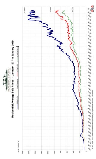 ResidentialAverageSalePrices-January1977toJanuary2019
0
200
400
600
800
1000
1200
1400
1600
1800
2000
1977
1978
1979
1980
1981
1982
1983
1984
1985
1986
1987
1988
1989
1990
1991
1992
1993
1994
1995
1996
1997
1998
1999
2000
2001
2002
2003
2004
2005
2006
2007
2008
2009
2010
2011
2012
2013
2014
2015
2016
2017
2018
2019
DETACHEDCONDOMINIUMATTACHEDAPARTMENTS
INTHOUSANDS($)
NOTE:From1977-1984condominiumaverageswerenotseparatedintoattached&apartment.
$827,115
$677,727
$1,642,782
 