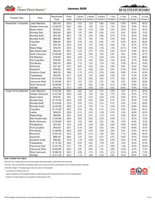 Property Type Area
Benchmark
Price
Price
Index
1 Month
Change %
3 Month
Change %
6 Month
Change %
1 Year
Change %
3 Year
Change %
5 Year
Change %
10 Year
Change %
Residential / Composite Lower Mainland $951,300 261.8 0.7% 1.2% 0.8% -0.6% 13.9% 60.5% 80.3%
Greater Vancouver $1,008,700 262.4 0.8% 1.6% 1.4% -1.2% 10.3% 53.8% 76.7%
Bowen Island $918,300 199.1 -1.8% -5.7% -3.4% -5.3% 10.6% 58.1% 50.7%
Burnaby East $930,200 258.0 1.2% 0.9% 0.0% -2.7% 8.2% 52.6% 73.3%
Burnaby North $873,300 263.7 1.3% 2.6% 0.5% -0.1% 12.1% 59.0% 79.0%
Burnaby South $954,800 269.7 1.0% 1.8% 1.0% -3.4% 8.6% 55.2% 82.6%
Coquitlam $896,400 265.9 -0.2% 1.4% 0.6% -1.7% 18.5% 64.2% 88.0%
Ladner $791,700 222.9 0.3% 1.7% 0.0% -3.8% 1.3% 40.7% 57.7%
Maple Ridge $742,700 236.5 -0.8% -0.5% -1.3% -1.3% 20.1% 71.8% 74.9%
New Westminster $642,200 282.5 0.7% 0.7% -0.7% -2.3% 22.7% 70.6% 88.1%
North Vancouver $1,045,200 234.9 1.6% 2.5% 1.6% 0.4% 6.6% 47.6% 67.7%
Pitt Meadows $726,800 264.2 -0.5% -1.1% -2.0% -4.3% 24.4% 73.4% 88.6%
Port Coquitlam $745,500 255.2 0.1% 2.4% 0.9% -1.4% 22.5% 70.7% 76.9%
Port Moody $903,700 249.8 1.1% 1.0% -1.0% -1.0% 17.9% 65.1% 81.4%
Richmond $917,300 272.7 0.6% 0.8% 1.6% -2.9% 8.0% 54.2% 75.8%
Squamish $780,400 248.3 0.1% -0.6% 2.3% 3.3% 21.0% 76.3% 100.7%
Sunshine Coast $569,700 199.6 -1.7% -5.7% -5.3% -5.8% 12.6% 61.4% 50.3%
Tsawwassen $922,000 231.1 0.3% 1.4% -0.8% -2.5% 1.0% 47.3% 67.8%
Vancouver East $1,074,300 315.4 1.5% 3.5% 3.9% 0.7% 9.6% 56.5% 97.0%
Vancouver West $1,255,900 261.7 1.6% 2.3% 2.7% -1.5% 4.2% 42.5% 68.9%
West Vancouver $2,098,900 231.1 -1.0% 0.2% -1.2% -3.1% -11.9% 22.6% 62.7%
Whistler $912,700 212.7 -0.5% -0.5% 2.2% 4.0% 26.9% 75.9% 74.3%
Single Family Detached Lower Mainland $1,227,500 260.3 0.6% 1.2% 0.7% -0.6% 2.6% 50.1% 82.0%
Greater Vancouver $1,431,200 263.3 0.5% 1.5% 1.0% -1.7% -3.2% 40.7% 77.7%
Bowen Island $918,300 199.1 -1.8% -5.7% -3.4% -5.3% 10.6% 58.1% 50.7%
Burnaby East $1,176,100 263.0 2.5% 2.0% -0.5% 0.7% 2.2% 52.0% 77.5%
Burnaby North $1,416,400 273.9 2.0% 3.7% 3.1% 0.1% -4.3% 41.0% 83.8%
Burnaby South $1,493,500 285.9 -0.1% 1.4% 1.1% -2.6% -8.7% 40.8% 94.5%
Coquitlam $1,170,200 259.7 0.5% 1.6% 0.1% -2.1% 5.6% 50.4% 83.7%
Ladner $936,700 225.8 0.1% 2.2% -1.0% -0.7% -3.2% 40.9% 62.4%
Maple Ridge $809,800 230.7 0.2% 0.7% -1.7% 0.7% 13.8% 68.4% 74.1%
New Westminster $1,043,900 260.4 2.8% 2.6% -0.2% -0.9% 2.1% 52.3% 73.4%
North Vancouver $1,536,800 242.0 1.6% 4.9% 3.2% 1.6% -2.9% 44.0% 74.2%
Pitt Meadows $877,600 247.3 -0.4% -0.5% -2.5% -2.6% 13.9% 64.5% 76.9%
Port Coquitlam $949,200 253.1 -0.3% 3.8% 3.3% 0.6% 13.4% 60.6% 78.7%
Port Moody $1,399,800 258.5 0.0% 0.4% -2.9% -3.8% 4.3% 51.8% 84.1%
Richmond $1,503,100 291.2 0.5% 0.1% 1.9% -5.0% -7.1% 40.6% 80.3%
Squamish $988,100 260.4 1.0% 0.2% 0.7% 4.7% 19.0% 78.7% 103.4%
Sunshine Coast $564,900 197.9 -1.7% -5.6% -5.2% -5.9% 12.4% 61.0% 49.0%
Tsawwassen $1,157,300 249.2 0.3% 2.4% -1.3% 0.4% -0.4% 52.2% 81.9%
Vancouver East $1,407,700 313.1 1.3% 3.5% 4.1% -0.8% -1.0% 44.4% 104.2%
Vancouver West $2,929,600 300.4 0.3% 0.6% 1.2% -3.8% -14.2% 24.7% 77.2%
West Vancouver $2,566,700 242.3 -0.9% 1.7% 0.7% -2.1% -12.5% 22.5% 71.8%
Whistler $1,611,700 224.2 -1.1% -2.9% -2.3% 4.8% 16.2% 59.3% 74.3%
HOW TO READ THE TABLE:
• Benchmark Price: Estimated sale price of a benchmark property. Benchmarks represent a typical property within each market.
• Price Index: Index numbers estimate the percentage change in price on typical and constant quality properties over time. All figures are based on past sales.
• x Month/Year Change %: Percentage change of index over a period of x month(s)/year(s) *
In January 2005, the indexes are set to 100.
Townhome properties are similar to Attached properties, a category that was used in the previous MLSLink HPI, but do not included duplexes.
The above info is deemed reliable, but is not guaranteed. All dollar amounts in CDN.
January 2020*
* MLS®, Multiple Listing Service®, and all related graphics are trademarks of The Canadian Real Estate Association 1 of 16
 