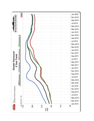 C:DATAMonthEndHpiexporthi_resgv-hpi2.tifGreaterVancouver
5YearTrend
60
110
160
210
260
310
Jan 2015
Mar 2015
May 2015
Jul 2015
Sep 2015
Nov 2015
Jan 2016
Mar 2016
May 2016
Jul 2016
Sep 2016
Nov 2016
Jan 2017
Mar 2017
May 2017
Jul 2017
Sep 2017
Nov 2017
Jan 2018
Mar 2018
May 2018
Jul 2018
Sep 2018
Nov 2018
Jan 2019
Mar 2019
May 2019
Jul 2019
Sep 2019
Nov 2019
Jan 2020
Price
Index
ResidentialDetachedTownhouseApartment
Jan2005HPI=100
 