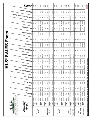 1272020MLS®
SALESFacts
Burnaby
Coquitlam
Delta-South
Islands-Gulf
MapleRidge/PittMeadows
NewWestminster
NorthVancouver
PortCoquitlam
PortMoody/Belcarra
Richmond
Squamish
SunshineCoast
VancouverEast
VancouverWest
WestVancouver/HoweSound
Whistler/Pemberton
Detached4141234677242295212215335217439
Attached373213236413151263643030219318
Apartment12471200323863231610111378210618814
Detached$1,374,000$1,305,000$969,100n/a$849,000n/a$1,698,334$870,500n/a$1,604,000n/a$654,628$1,500,000$3,230,000$2,510,000n/a
Attached$780,000$762,450n/an/a$529,490n/an/an/an/a$795,000n/an/a$1,030,000$1,517,000n/an/an/a
Apartment$589,000$501,900$597,000n/a$400,000$520,000$572,200$429,000n/a$555,000n/an/a$547,450$755,000n/an/a
Detached50511948011562488613327459284599
Attached593760299252315531133537715364
Apartment16010421043567434131421249826011211,053
Detached$1,525,000$1,430,952n/an/a$825,000n/a$1,620,000$947,500n/a$1,461,000n/a$638,250$1,465,000$2,950,000$2,400,000n/a
Attached$865,500$808,000n/an/a$530,000n/a$1,032,000$630,000n/a$780,000n/an/a$1,095,238$1,255,000n/an/an/a
Apartment$606,750$525,380$509,500n/a$380,950$518,500$679,000$438,950n/a$534,000n/an/a$539,000$749,000n/a$410,000
Detached2627163391035138308194434189339
Attached2418703310159525851320112205
Apartment8042602055411618668248133717559
Detached$1,440,000$1,090,000n/an/a$795,000n/a$1,618,000n/an/a$1,448,000n/an/a$1,400,000$2,712,500n/an/a
Attached$721,500n/an/an/a$500,000n/an/an/an/a$818,500n/an/an/a$1,295,000n/an/an/a
Apartment$557,500$517,500n/an/a$346,400$505,000$545,000n/an/a$511,500n/an/a$583,500$755,000n/an/a
Detached4141234677242295212215335217439
Attached373213236413151263643030219318
Apartment12471200323863231610111378210618814
Detached$1,374,000$1,305,000$969,100n/a$849,000n/a$1,698,334$870,500n/a$1,604,000n/a$654,628$1,500,000$3,230,000$2,510,000n/a
Attached$780,000$762,450n/an/a$529,490n/an/an/an/a$795,000n/an/a$1,030,000$1,517,000n/an/an/a
Apartment$589,000$501,900$597,000n/a$400,000$520,000$572,200$429,000n/a$555,000n/an/a$547,450$755,000n/an/a
Detached2627163391035138308194434189339
Attached2418703310159525851320112205
Apartment8042602055411618668248133717559
Detached$1,440,000$1,090,000n/an/a$795,000n/a$1,618,000n/an/a$1,448,000n/an/a$1,400,000$2,712,500n/an/a
Attached$721,500n/an/an/a$500,000n/an/an/an/a$818,500n/an/an/a$1,295,000n/an/an/a
Apartment$557,500$517,500n/an/a$346,400$505,000$545,000n/an/a$511,500n/an/a$583,500$755,000n/an/a
Note:MedianSellingPricesarenotreportedforareaswithlessthan20salesorfortheGulfIslands
Number
of
Sales
January
2020
Number
of
Sales
Median
Selling
Price
Number
of
Sales
Median
Selling
Price
Number
of
Sales
Median
Selling
Price
December
2019
January
2019
Jan.-
Jan.2020
Jan.-
Jan.2019
Median
Selling
Price
Number
of
Sales
Median
Selling
Price
January
2020
Year-to-date
Year-to-date
 