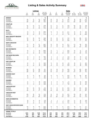 Listing & Sales Activity Summary
Listings Sales
1 2 3 Col. 2 & 3 5 6 7 Col. 6 & 7 9 10 Col. 9 & 10
Jan Dec Jan Percentage Jan Dec Jan Percentage Nov 2018 - Nov 2019 - Percentage
2019 2019 2020 Variance 2019 2019 2020 Variance Jan 2019 Jan 2020 Variance
BURNABY % % %
DETACHED 142 37 123 232.4 26 50 41 -18.0 90 169 87.8
ATTACHED 123 30 80 166.7 24 59 37 -37.3 65 142 118.5
APARTMENTS 285 100 250 150.0 80 160 124 -22.5 260 495 90.4
COQUITLAM
DETACHED 161 42 117 178.6 27 51 41 -19.6 106 181 70.8
ATTACHED 67 19 61 221.1 18 37 32 -13.5 65 109 67.7
APARTMENTS 142 53 124 134.0 42 104 71 -31.7 139 252 81.3
DELTA
DETACHED 79 18 70 288.9 16 19 23 21.1 57 79 38.6
ATTACHED 25 9 28 211.1 7 6 13 116.7 23 41 78.3
APARTMENTS 26 22 51 131.8 6 21 20 -4.8 23 60 160.9
MAPLE RIDGE/PITT MEADOWS
DETACHED 153 46 130 182.6 39 80 67 -16.3 153 256 67.3
ATTACHED 60 23 71 208.7 33 29 36 24.1 80 108 35.0
APARTMENTS 65 34 55 61.8 20 43 32 -25.6 72 111 54.2
NORTH VANCOUVER
DETACHED 171 38 131 244.7 35 56 24 -57.1 116 158 36.2
ATTACHED 77 12 60 400.0 15 25 13 -48.0 63 76 20.6
APARTMENTS 179 59 175 196.6 41 74 63 -14.9 150 237 58.0
NEW WESTMINSTER
DETACHED 42 5 28 460.0 10 11 7 -36.4 42 41 -2.4
ATTACHED 17 6 19 216.7 10 9 4 -55.6 21 25 19.0
APARTMENTS 134 39 88 125.6 55 56 38 -32.1 157 182 15.9
PORT MOODY/BELCARRA
DETACHED 34 9 24 166.7 8 8 9 12.5 26 29 11.5
ATTACHED 13 8 11 37.5 5 15 12 -20.0 21 41 95.2
APARTMENTS 35 11 28 154.5 18 13 16 23.1 46 46 0.0
PORT COQUITLAM
DETACHED 42 14 37 164.3 13 24 22 -8.3 52 74 42.3
ATTACHED 31 17 35 105.9 9 23 15 -34.8 37 58 56.8
APARTMENTS 63 24 55 129.2 16 34 23 -32.4 67 99 47.8
RICHMOND
DETACHED 302 87 168 93.1 30 86 52 -39.5 110 205 86.4
ATTACHED 159 59 109 84.7 25 53 63 18.9 94 184 95.7
APARTMENTS 289 99 242 144.4 66 142 101 -28.9 215 379 76.3
SUNSHINE COAST
DETACHED 67 37 49 32.4 19 32 21 -34.4 63 100 58.7
ATTACHED 15 6 10 66.7 5 3 4 33.3 13 16 23.1
APARTMENTS 16 17 3 -82.4 2 4 3 -25.0 8 9 12.5
SQUAMISH
DETACHED 31 11 28 154.5 8 13 12 -7.7 27 42 55.6
ATTACHED 23 2 16 700.0 8 11 6 -45.5 20 34 70.0
APARTMENTS 17 12 24 100.0 8 12 11 -8.3 22 35 59.1
VANCOUVER EAST
DETACHED 195 64 120 87.5 44 74 53 -28.4 143 233 62.9
ATTACHED 67 18 63 250.0 13 35 30 -14.3 62 121 95.2
APARTMENTS 194 78 171 119.2 48 98 78 -20.4 191 321 68.1
VANCOUVER WEST
DETACHED 235 66 144 118.2 34 59 35 -40.7 128 159 24.2
ATTACHED 115 35 92 162.9 20 37 30 -18.9 67 101 50.7
APARTMENTS 613 203 500 146.3 133 260 210 -19.2 479 775 61.8
WHISTLER/PEMBERTON
DETACHED 29 18 23 27.8 9 4 7 75.0 21 26 23.8
ATTACHED 36 17 31 82.4 12 15 19 26.7 37 64 73.0
APARTMENTS 47 28 44 57.1 17 21 18 -14.3 54 59 9.3
WEST VANCOUVER/HOWE SOUND
DETACHED 160 30 136 353.3 18 28 21 -25.0 58 101 74.1
ATTACHED 14 2 7 250.0 1 7 2 -71.4 7 11 57.1
APARTMENTS 54 14 31 121.4 7 11 6 -45.5 21 29 38.1
GRAND TOTALS
DETACHED 1843 522 1328 154.4 336 595 435 -26.9 1192 1853 55.5
ATTACHED 842 263 693 163.5 205 364 316 -13.2 675 1131 67.6
APARTMENTS 2159 793 1841 132.2 559 1053 814 -22.7 1904 3089 62.2
 