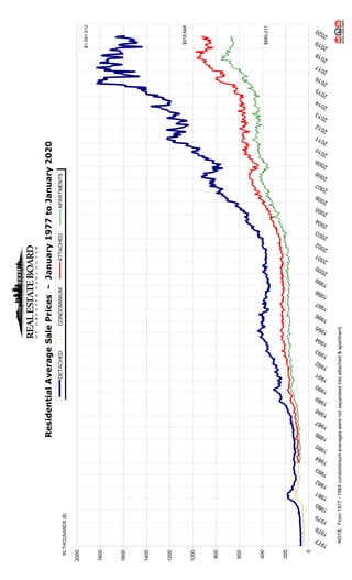 ResidentialAverageSalePrices-January1977toJanuary2020
0
200
400
600
800
1000
1200
1400
1600
1800
2000
1977
1978
1979
1980
1981
1982
1983
1984
1985
1986
1987
1988
1989
1990
1991
1992
1993
1994
1995
1996
1997
1998
1999
2000
2001
2002
2003
2004
2005
2006
2007
2008
2009
2010
2011
2012
2013
2014
2015
2016
2017
2018
2019
2020
DETACHEDCONDOMINIUMATTACHEDAPARTMENTS
INTHOUSANDS($)
NOTE:From1977-1984condominiumaverageswerenotseparatedintoattached&apartment.
$918,648
$665,211
$1,591,512
 