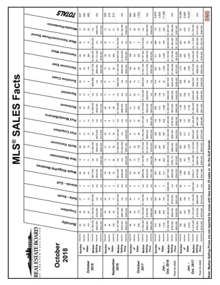 10252018MLS®
SALESFacts
Burnaby
Coquitlam
Delta-South
Islands-Gulf
MapleRidge/PittMeadows
NewWestminster
NorthVancouver
PortCoquitlam
PortMoody/Belcarra
Richmond
Squamish
SunshineCoast
VancouverEast
VancouverWest
WestVancouver/HoweSound
Whistler/Pemberton
Detached4545273851468171159154980663617637
Attached322870463262111471253546322344
Apartment103621204371793714124641192681528985
Detached$1,565,000$1,155,000$1,000,000n/a$877,000n/a$1,580,000n/an/a$1,598,000n/a$589,888$1,547,500$3,465,000$2,825,000n/a
Attached$825,000$759,500n/an/a$525,000n/a$929,000$675,000n/a$838,000n/an/a$960,000$1,131,500n/a$960,000n/a
Apartment$600,000$525,000n/an/a$395,000$466,000$659,000$419,900n/a$572,500n/an/a$595,000$749,000n/a$270,000
Detached394924646144123962113772382512508
Attached36261402632114836352733221275
Apartment100551703064563517968395208721812
Detached$1,747,500$1,230,000$1,025,000n/a$810,000n/a$1,690,000$1,025,000n/a$1,539,989n/a$660,000$1,550,000$2,900,000$2,750,000n/a
Attached$784,000$887,950n/an/a$548,050n/a$1,020,000n/an/a$882,500n/an/a$950,000$1,332,000n/a$1,152,000n/a
Apartment$582,500$549,000n/an/a$383,500$509,000$597,000$450,000n/a$556,000n/an/a$592,000$790,000n/a$456,500
Detached8888466121238131229121651061082914940
Attached7042110501342211711730104054726550
Apartment20611613046116125663620217111503928281,532
Detached$1,600,000$1,255,000$1,182,500n/a$865,000$1,153,500$1,675,000$1,050,000$1,337,500$1,675,000$1,050,000$580,000$1,621,000$3,787,500$2,518,000n/a
Attached$680,000$756,000n/an/a$525,500n/a$1,037,450$699,000n/a$830,000$649,000n/a$1,015,000$1,399,000n/a$1,099,000n/a
Apartment$565,000$488,900n/an/a$351,000$493,000$700,500$400,000$624,500$540,000n/an/a$595,000$818,000n/a$346,000
Detached515609320458631955932691036821684708236112881246,678
Attached4492999514059629720312961313675357424402163,835
Apartment1,31680015305148238493872281,488127501,2693,00215626411,426
Detached$1,600,000$1,305,000$1,100,000$485,000$877,000$1,250,000$1,675,000$1,002,500$1,400,000$1,680,000$984,000$657,500$1,595,000$3,100,000$2,800,000$1,897,000
Attached$790,000$805,000$759,900n/a$555,000$765,172$990,000$690,000$755,000$870,000$685,000$445,000$1,059,000$1,376,400$1,584,000$1,089,000n/a
Apartment$600,000$548,000$552,000n/a$394,000$510,000$659,900$442,000$599,000$580,000$449,000$399,450$615,000$815,000$1,197,500$397,450
Detached782921494661,2862259024331851,1392476261,21293944216110,060
Attached65544312825901813552711771,020239108398563592765,465
Apartment2,0431,20617406061,1581,0705113592,158167991,5594,05718031015,657
Detached$1,610,000$1,270,000$1,139,400$460,000$795,011$1,150,000$1,725,000$940,000$1,328,000$1,655,000$925,000$590,000$1,575,000$3,455,000$3,117,500$1,745,000
Attached$750,000$735,000$689,950n/a$479,850$685,000$1,013,000$622,000$647,000$830,000$604,900$383,700$988,500$1,345,000$1,850,000$773,000n/a
Apartment$535,000$475,000$510,000n/a$321,448$460,000$605,000$375,000$539,900$501,800$399,000$359,000$540,000$755,000$1,043,750$380,000
Note:MedianSellingPricesarenotreportedforareaswithlessthan20salesorfortheGulfIslands
Number
of
Sales
October
2018
Number
of
Sales
Median
Selling
Price
Number
of
Sales
Median
Selling
Price
Number
of
Sales
Median
Selling
Price
September
2018
October
2017
Jan.-
Oct.2018
Jan.-
Oct.2017
Median
Selling
Price
Number
of
Sales
Median
Selling
Price
October
2018
Year-to-date
Year-to-date
 