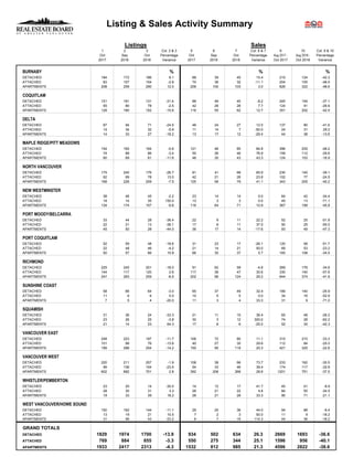 Listing & Sales Activity Summary
Listings Sales
1 2 3 Col. 2 & 3 5 6 7 Col. 6 & 7 9 10 Col. 9 & 10
Oct Sep Oct Percentage Oct Sep Oct Percentage Aug 2017 - Aug 2018 - Percentage
2017 2018 2018 Variance 2017 2018 2018 Variance Oct 2017 Oct 2018 Variance
BURNABY % % %
DETACHED 184 172 186 8.1 88 39 45 15.4 215 124 -42.3
ATTACHED 83 107 104 -2.8 70 36 32 -11.1 204 105 -48.5
APARTMENTS 208 259 290 12.0 206 100 103 3.0 626 322 -48.6
COQUITLAM
DETACHED 151 191 131 -31.4 88 49 45 -8.2 245 154 -37.1
ATTACHED 55 80 78 -2.5 42 26 28 7.7 124 91 -26.6
APARTMENTS 128 180 152 -15.6 116 55 62 12.7 351 202 -42.5
DELTA
DETACHED 87 94 71 -24.5 46 24 27 12.5 137 80 -41.6
ATTACHED 14 34 32 -5.9 11 14 7 -50.0 24 31 29.2
APARTMENTS 14 33 27 -18.2 13 17 12 -29.4 44 38 -13.6
MAPLE RIDGE/PITT MEADOWS
DETACHED 154 165 164 -0.6 121 46 85 84.8 396 205 -48.2
ATTACHED 74 89 86 -3.4 50 26 46 76.9 159 112 -29.6
APARTMENTS 60 69 61 -11.6 46 30 43 43.3 124 103 -16.9
NORTH VANCOUVER
DETACHED 175 240 176 -26.7 81 41 68 65.9 230 140 -39.1
ATTACHED 62 69 78 13.0 42 21 26 23.8 102 77 -24.5
APARTMENTS 168 226 209 -7.5 125 56 79 41.1 343 205 -40.2
NEW WESTMINSTER
DETACHED 38 46 45 -2.2 23 14 14 0.0 64 42 -34.4
ATTACHED 18 14 35 150.0 13 3 3 0.0 45 13 -71.1
APARTMENTS 134 174 157 -9.8 116 64 71 10.9 367 199 -45.8
PORT MOODY/BELCARRA
DETACHED 33 44 28 -36.4 22 9 11 22.2 52 25 -51.9
ATTACHED 22 21 13 -38.1 17 8 11 37.5 50 25 -50.0
APARTMENTS 45 50 28 -44.0 36 17 14 -17.6 93 49 -47.3
PORT COQUITLAM
DETACHED 52 59 48 -18.6 31 23 17 -26.1 120 58 -51.7
ATTACHED 22 48 46 -4.2 21 14 21 50.0 69 53 -23.2
APARTMENTS 50 57 66 15.8 66 35 37 5.7 165 108 -34.5
RICHMOND
DETACHED 225 245 201 -18.0 91 62 59 -4.8 269 176 -34.6
ATTACHED 144 117 120 2.6 117 36 47 30.6 330 140 -57.6
APARTMENTS 247 283 259 -8.5 202 96 124 29.2 644 374 -41.9
SUNSHINE COAST
DETACHED 58 66 64 -3.0 65 37 49 32.4 189 140 -25.9
ATTACHED 11 6 6 0.0 10 5 5 0.0 34 16 -52.9
APARTMENTS 7 5 4 -20.0 11 3 4 33.3 31 9 -71.0
SQUAMISH
DETACHED 31 36 24 -33.3 21 11 15 36.4 65 48 -26.2
ATTACHED 23 26 25 -3.8 30 3 12 300.0 74 28 -62.2
APARTMENTS 21 14 23 64.3 17 8 6 -25.0 52 30 -42.3
VANCOUVER EAST
DETACHED 248 223 197 -11.7 106 72 80 11.1 315 210 -33.3
ATTACHED 101 88 76 -13.6 40 27 35 29.6 112 84 -25.0
APARTMENTS 199 296 254 -14.2 150 95 119 25.3 421 325 -22.8
VANCOUVER WEST
DETACHED 220 211 207 -1.9 108 38 66 73.7 233 162 -30.5
ATTACHED 99 136 104 -23.5 54 33 46 39.4 174 117 -32.8
APARTMENTS 602 682 701 2.8 392 208 268 28.8 1201 751 -37.5
WHISTLER/PEMBERTON
DETACHED 23 20 14 -30.0 14 12 17 41.7 45 41 -8.9
ATTACHED 28 30 31 3.3 26 21 22 4.8 84 55 -34.5
APARTMENTS 19 33 39 18.2 28 21 28 33.3 90 71 -21.1
WEST VANCOUVER/HOWE SOUND
DETACHED 150 162 144 -11.1 29 25 36 44.0 94 88 -6.4
ATTACHED 13 19 21 10.5 7 2 3 50.0 11 9 -18.2
APARTMENTS 31 56 43 -23.2 8 7 15 114.3 44 36 -18.2
GRAND TOTALS
DETACHED 1829 1974 1700 -13.9 934 502 634 26.3 2669 1693 -36.6
ATTACHED 769 884 855 -3.3 550 275 344 25.1 1596 956 -40.1
APARTMENTS 1933 2417 2313 -4.3 1532 812 985 21.3 4596 2822 -38.6
 