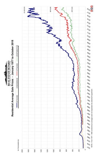 ResidentialAverageSalePrices-January1977toOctober2018
0
200
400
600
800
1000
1200
1400
1600
1800
2000
1977
1978
1979
1980
1981
1982
1983
1984
1985
1986
1987
1988
1989
1990
1991
1992
1993
1994
1995
1996
1997
1998
1999
2000
2001
2002
2003
2004
2005
2006
2007
2008
2009
2010
2011
2012
2013
2014
2015
2016
2017
2018
DETACHEDCONDOMINIUMATTACHEDAPARTMENTS
INTHOUSANDS($)
NOTE:From1977-1984condominiumaverageswerenotseparatedintoattached&apartment.
$879,285
$707,303
$1,630,323
 