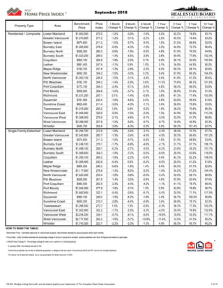 Property Type Area
Benchmark
Price
Price
Index
1 Month
Change %
3 Month
Change %
6 Month
Change %
1 Year
Change %
3 Year
Change %
5 Year
Change %
10 Year
Change %
Residential / Composite Lower Mainland $1,003,500 275.5 -1.2% -3.0% -1.6% 4.3% 52.2% 78.5% 93.1%
Greater Vancouver $1,070,600 277.2 -1.2% -3.1% -2.2% 2.2% 45.5% 74.4% 93.2%
Bowen Island $974,600 211.3 -1.0% -5.7% -0.4% 1.5% 51.5% 68.9% 53.0%
Burnaby East $1,005,500 278.9 -0.9% -4.3% -1.9% 3.3% 44.9% 72.7% 96.4%
Burnaby North $928,300 280.3 -0.6% -1.9% -0.5% 4.8% 51.0% 76.3% 94.9%
Burnaby South $1,023,200 289.0 -1.4% -4.5% -2.8% 2.6% 49.9% 77.6% 102.4%
Coquitlam $960,100 284.8 -1.9% -2.5% 0.1% 6.0% 56.1% 92.0% 103.6%
Ladner $881,400 247.4 -1.1% 0.9% 1.0% 3.1% 34.8% 64.5% 80.2%
Maple Ridge $790,700 251.8 -1.2% -2.8% -0.3% 8.4% 69.3% 88.1% 80.6%
New Westminster $692,300 304.2 -1.0% -3.0% 0.2% 9.4% 67.9% 89.3% 104.0%
North Vancouver $1,083,100 246.9 -1.0% -3.1% -3.4% 0.4% 41.8% 67.3% 80.4%
Pitt Meadows $782,100 284.3 -1.4% -2.9% 0.6% 11.0% 75.6% 96.3% 101.8%
Port Coquitlam $772,100 264.3 -2.4% -5.1% -3.6% 4.6% 58.4% 86.5% 83.9%
Port Moody $958,000 264.8 -1.0% -3.7% 0.1% 7.0% 56.8% 87.4% 91.3%
Richmond $1,031,200 297.1 0.1% -1.4% -0.8% 3.8% 47.3% 77.4% 103.9%
Squamish $781,900 245.4 -1.8% -4.8% 0.0% 4.9% 63.8% 99.4% 81.6%
Sunshine Coast $603,400 211.4 -3.0% -4.3% -1.1% 3.4% 56.8% 75.9% 53.0%
Tsawwassen $1,016,200 255.2 1.0% 0.8% -0.2% 1.9% 36.2% 70.8% 86.3%
Vancouver East $1,094,900 320.6 -0.5% -1.5% -2.0% 1.3% 44.9% 80.5% 113.3%
Vancouver West $1,308,400 275.9 -2.1% -4.6% -5.1% -3.5% 33.0% 61.7% 89.9%
West Vancouver $2,398,000 257.8 -1.0% -5.6% -9.7% -8.7% 16.9% 49.5% 82.3%
Whistler $945,700 204.8 -2.6% -4.3% -0.3% 5.4% 69.3% 101.4% 52.7%
Single Family Detached Lower Mainland $1,294,700 274.8 -1.6% -3.4% -3.1% -2.3% 38.2% 70.7% 97.7%
Greater Vancouver $1,540,900 283.7 -1.3% -3.4% -4.0% -4.5% 30.3% 66.4% 101.2%
Bowen Island $974,600 211.3 -1.0% -5.7% -0.4% 1.5% 51.5% 68.9% 53.0%
Burnaby East $1,248,100 279.1 -1.7% -6.9% -4.6% -2.1% 31.7% 67.1% 106.1%
Burnaby North $1,498,100 289.7 -0.2% -2.7% -3.0% -6.2% 23.6% 59.2% 107.7%
Burnaby South $1,589,600 304.3 -1.9% -7.2% -5.0% -8.0% 28.5% 63.6% 118.0%
Coquitlam $1,285,100 285.2 -1.6% -2.2% -0.4% 0.4% 42.3% 82.2% 108.0%
Ladner $1,006,400 242.6 -0.4% 0.8% -0.2% -0.9% 28.5% 61.2% 81.6%
Maple Ridge $864,500 246.3 -0.6% -1.8% 1.4% 6.4% 64.5% 87.7% 82.6%
New Westminster $1,117,600 278.8 -1.3% -6.0% -5.0% -1.8% 34.2% 67.2% 104.4%
North Vancouver $1,620,300 253.4 -1.8% -3.8% -6.0% -5.4% 32.5% 68.1% 89.0%
Pitt Meadows $928,000 261.5 -1.4% -3.0% -0.6% 4.0% 57.8% 83.4% 97.4%
Port Coquitlam $984,500 262.5 -2.3% -4.4% -4.2% -1.1% 41.1% 78.7% 89.4%
Port Moody $1,504,300 277.8 -1.6% -3.1% 1.3% 0.5% 42.6% 76.8% 99.7%
Richmond $1,662,600 322.1 -0.4% -2.6% -6.1% -5.4% 32.0% 71.1% 117.5%
Squamish $985,100 249.0 -1.5% -6.2% -1.8% 2.4% 56.7% 100.6% 85.8%
Sunshine Coast $600,300 210.3 -2.8% -4.4% -0.9% 3.4% 56.8% 76.1% 52.3%
Tsawwassen $1,266,500 272.7 1.3% 1.5% -0.6% -0.3% 36.3% 77.3% 102.0%
Vancouver East $1,502,900 332.2 -1.7% -2.5% -3.2% -4.0% 29.5% 76.9% 132.6%
Vancouver West $3,254,200 334.1 -0.7% -4.1% -5.6% -10.9% 18.6% 55.5% 117.7%
West Vancouver $2,777,500 262.2 -1.9% -5.7% -10.8% -11.4% 12.0% 47.3% 85.2%
Whistler $1,743,300 222.7 -2.2% -2.3% -1.3% 4.9% 56.5% 85.7% 65.2%
HOW TO READ THE TABLE:
• Benchmark Price: Estimated sale price of a benchmark property. Benchmarks represent a typical property within each market.
• Price Index: Index numbers estimate the percentage change in price on typical and constant quality properties over time. All figures are based on past sales.
• x Month/Year Change %: Percentage change of index over a period of x month(s)/year(s) *
In January 2005, the indexes are set to 100.
Townhome properties are similar to Attached properties, a category that was used in the previous MLSLink HPI, but do not included duplexes.
The above info is deemed reliable, but is not guaranteed. All dollar amounts in CDN.
September 2018*
* MLS®, Multiple Listing Service®, and all related graphics are trademarks of The Canadian Real Estate Association 1 of 15
 