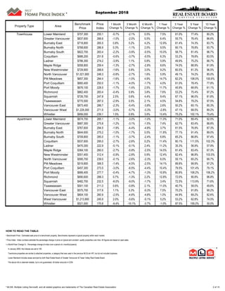 Property Type Area
Benchmark
Price
Price
Index
1 Month
Change %
3 Month
Change %
6 Month
Change %
1 Year
Change %
3 Year
Change %
5 Year
Change %
10 Year
Change %
September 2018*
Townhouse Lower Mainland $707,300 255.1 -0.7% -2.1% 0.5% 7.5% 61.0% 77.4% 80.2%
Greater Vancouver $837,600 266.6 -1.0% -2.0% 0.5% 6.4% 55.7% 76.4% 86.6%
Burnaby East $718,800 265.5 0.8% 0.2% 4.2% 12.9% 61.4% 74.3% 83.7%
Burnaby North $768,600 286.9 0.3% -1.1% 2.0% 9.5% 60.1% 78.8% 93.7%
Burnaby South $822,700 283.4 -2.2% -3.9% -0.5% 10.0% 58.7% 81.4% 96.7%
Coquitlam $686,200 251.8 -0.6% -3.7% -0.5% 6.3% 53.2% 78.8% 83.5%
Ladner $786,300 274.2 -3.9% 1.1% 0.8% 5.9% 49.9% 75.2% 88.7%
Maple Ridge $558,800 259.4 -1.3% -2.7% -2.8% 8.6% 74.0% 88.9% 81.9%
New Westminster $729,900 288.6 -1.6% 0.9% 3.0% 9.2% 60.5% 81.3% 96.5%
North Vancouver $1,021,900 248.3 -0.8% -2.7% 1.6% 5.9% 49.1% 74.2% 85.0%
Pitt Meadows $657,300 284.4 -1.6% -1.0% 4.9% 14.7% 82.2% 108.0% 100.6%
Port Coquitlam $660,400 250.0 -1.1% -4.0% -1.7% 4.0% 61.0% 78.4% 77.8%
Port Moody $676,100 228.5 -1.7% -1.4% 2.5% 11.7% 45.9% 68.9% 61.1%
Richmond $862,400 283.4 -0.4% 0.9% 3.8% 7.6% 53.2% 75.4% 97.2%
Squamish $726,700 247.8 2.5% 0.6% 4.4% 9.4% 67.1% 96.0% 81.8%
Tsawwassen $770,500 287.0 -2.9% 0.5% 2.1% 4.5% 54.8% 79.2% 97.5%
Vancouver East $873,400 286.7 -2.3% -5.4% -3.8% 2.6% 50.2% 65.1% 85.3%
Vancouver West $1,229,300 271.5 -3.0% -5.7% -3.3% -2.8% 47.1% 68.5% 89.2%
Whistler $956,000 239.1 1.5% 0.9% 3.9% 13.4% 75.2% 102.1% 75.4%
Apartment Lower Mainland $674,700 285.1 -1.1% -3.0% -1.0% 11.0% 71.0% 89.4% 92.5%
Greater Vancouver $687,300 275.8 -1.2% -3.1% -1.5% 7.4% 62.7% 83.4% 88.8%
Burnaby East $767,600 294.5 -1.9% -4.4% -4.8% 3.7% 61.5% 76.9% 87.3%
Burnaby North $644,600 275.2 -1.0% -1.7% 0.5% 11.8% 77.1% 91.4% 89.0%
Burnaby South $709,800 285.0 -1.1% -3.7% -2.4% 6.8% 65.2% 86.8% 97.4%
Coquitlam $537,600 295.0 -2.7% -2.6% 0.2% 11.4% 80.1% 111.5% 102.3%
Ladner $470,300 222.9 -0.1% -0.1% 2.4% 11.2% 35.3% 56.9% 57.9%
Maple Ridge $364,100 260.0 -2.7% -5.9% -2.5% 14.5% 81.4% 83.4% 67.3%
New Westminster $551,400 312.4 -0.9% -2.8% 0.9% 12.4% 82.4% 96.8% 103.5%
North Vancouver $595,700 239.0 -0.1% -2.6% -2.3% 6.0% 55.1% 65.2% 69.7%
Pitt Meadows $519,800 306.5 -1.4% -4.5% -2.5% 14.1% 89.8% 99.9% 97.2%
Port Coquitlam $457,300 273.5 -3.0% -6.5% -4.4% 10.4% 79.5% 101.4% 79.1%
Port Moody $666,400 277.7 -0.4% -4.7% -1.3% 10.8% 80.8% 108.2% 106.2%
Richmond $690,600 288.3 0.7% -1.3% 2.2% 12.8% 72.0% 90.8% 98.8%
Squamish $482,700 232.5 -6.0% -9.0% -1.7% 3.4% 72.5% 113.9% 71.6%
Tsawwassen $501,100 211.3 0.6% -0.8% 2.1% 11.0% 40.7% 59.0% 49.6%
Vancouver East $575,700 317.6 1.1% 0.3% -0.3% 7.5% 70.2% 91.8% 99.2%
Vancouver West $804,100 260.9 -2.5% -4.6% -4.8% 1.0% 44.9% 69.2% 82.6%
West Vancouver $1,213,900 245.9 2.0% -5.6% -5.1% 5.2% 53.2% 62.8% 74.5%
Whistler $521,000 170.8 -6.4% -10.1% -2.7% -1.0% 87.5% 159.2% 30.0%
HOW TO READ THE TABLE:
• Benchmark Price: Estimated sale price of a benchmark property. Benchmarks represent a typical property within each market.
• Price Index: Index numbers estimate the percentage change in price on typical and constant quality properties over time. All figures are based on past sales.
• x Month/Year Change %: Percentage change of index over a period of x month(s)/year(s)
In January 2005, the indexes are set to 100. *
Townhome properties are similar to attached properties, a category that was used in the previous MLSLink HPI, but do not included duplexes.
Lower Mainland includes areas serviced by both Real Estate Board of Greater Vancouver & Fraser Valley Real Estate Board.
The above info is deemed reliable, but is not guaranteed. All dollar amounts in CDN.
* MLS®, Multiple Listing Service®, and all related graphics are trademarks of The Canadian Real Estate Association 2 of 15
 