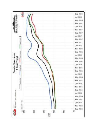C:DATAMonthEndHpiexporthi_resgv-hpi2.tifGreaterVancouver
5YearTrend
60
110
160
210
260
310
Sep 2013
Nov 2013
Jan 2014
Mar 2014
May 2014
Jul 2014
Sep 2014
Nov 2014
Jan 2015
Mar 2015
May 2015
Jul 2015
Sep 2015
Nov 2015
Jan 2016
Mar 2016
May 2016
Jul 2016
Sep 2016
Nov 2016
Jan 2017
Mar 2017
May 2017
Jul 2017
Sep 2017
Nov 2017
Jan 2018
Mar 2018
May 2018
Jul 2018
Sep 2018
Price
Index
ResidentialDetachedTownhouseApartment
Jan2005HPI=100
 