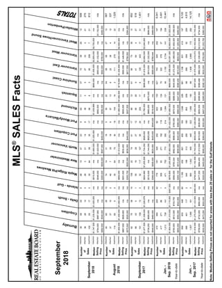 9252018MLS®
SALESFacts
Burnaby
Coquitlam
Delta-South
Islands-Gulf
MapleRidge/PittMeadows
NewWestminster
NorthVancouver
PortCoquitlam
PortMoody/Belcarra
Richmond
Squamish
SunshineCoast
VancouverEast
VancouverWest
WestVancouver/HoweSound
Whistler/Pemberton
Detached394924646144123962113772382512508
Attached36261402632114836352733221275
Apartment100551703064563517968395208721812
Detached$1,747,500$1,230,000$1,025,000n/a$810,000n/a$1,690,000$1,025,000n/a$1,539,989n/a$660,000$1,550,000$2,900,000$2,750,000n/a
Attached$784,000$887,950n/an/a$548,050n/a$1,020,000n/an/a$882,500n/an/a$950,000$1,332,000n/a$1,152,000n/a
Apartment$582,500$549,000n/an/a$383,500$509,000$597,000$450,000n/a$556,000n/an/a$592,000$790,000n/a$456,500
Detached4060291074143118555225458582712567
Attached373710040730186571362238412337
Apartment1198590306470361815416211127514221,025
Detached$1,600,000$1,305,000$1,040,000n/a$854,000n/a$1,512,500n/an/a$1,580,000$1,082,500$719,500$1,530,800$2,900,000$2,500,000n/a
Attached$867,000$828,900n/an/a$551,000n/a$932,450n/an/a$850,000n/an/a$950,000$1,446,500n/an/an/a
Apartment$575,500$525,000n/an/a$393,750$520,000$639,000$440,000n/a$557,500n/an/a$617,500$798,500n/a$394,900
Detached627538101362274411789126195733512852
Attached6643515516292712902994164427518
Apartment19110913032117107552420017612940317311,451
Detached$1,677,500$1,308,000$1,226,976n/a$824,960$1,205,000$1,734,250$928,000n/a$1,790,000n/a$699,000$1,610,000$3,662,500$3,240,000n/a
Attached$736,250$695,000n/an/a$515,000n/a$1,144,000$625,000n/a$865,000$670,000n/a$910,000$1,322,500n/a$699,000n/a
Apartment$548,000$465,000n/an/a$360,000$506,000$620,000$425,500$545,635$519,000n/an/a$585,000$769,444n/a$489,000
Detached47056429342778181525252926231534217435452521076,041
Attached4172718813599327118211856612470322378371943,491
Apartment1,21373814104717527703502141,364121461,1502,73414123610,441
Detached$1,604,000$1,315,000$1,115,000$457,500$876,900$1,245,000$1,683,000$1,003,750$1,422,500$1,690,000$999,500$660,000$1,599,000$3,091,500$2,800,000$1,925,000
Attached$790,000$812,500$743,700n/a$560,000$765,344$992,000$696,000$760,000$870,000$688,000$445,000$1,072,500$1,389,000$1,600,000$1,099,500n/a
Apartment$600,000$550,000$542,500n/a$393,100$510,400$659,950$445,000$599,000$580,000$447,000$399,450$615,900$820,000$1,205,000$406,000
Detached694833448601,1652028214021631,0482265611,1068314131479,120
Attached585401117254016831325016090320998358509522504,915
Apartment1,8371,09016105601,0429454453231,956150881,4093,66517228214,125
Detached$1,618,000$1,270,000$1,123,500$460,000$790,000$1,150,000$1,740,000$935,000$1,328,000$1,650,000$920,000$597,000$1,570,000$3,418,572$3,165,000$1,745,000
Attached$758,000$732,000$690,000n/a$477,250$684,400$1,012,500$615,000$636,500$830,000$599,900$389,488$982,328$1,336,000$2,012,500$734,500n/a
Apartment$530,500$473,250$520,000n/a$320,000$455,000$595,000$369,900$530,000$497,000$395,000$358,125$532,000$750,000$1,033,750$385,000
Note:MedianSellingPricesarenotreportedforareaswithlessthan20salesorfortheGulfIslands
Number
of
Sales
September
2018
Number
of
Sales
Median
Selling
Price
Number
of
Sales
Median
Selling
Price
Number
of
Sales
Median
Selling
Price
August
2018
September
2017
Jan.-
Sep.2018
Jan.-
Sep.2017
Median
Selling
Price
Number
of
Sales
Median
Selling
Price
September
2018
Year-to-date
Year-to-date
 