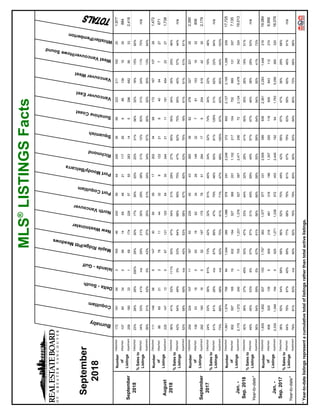 9252018MLS®
LISTINGSFacts
Burnaby
Coquitlam
Delta-South
Islands-Gulf
MapleRidge/PittMeadows
NewWestminster
NorthVancouver
PortCoquitlam
PortMoody/Belcarra
Richmond
Squamish
SunshineCoast
VancouverEast
VancouverWest
WestVancouver/HoweSound
Whistler/Pemberton
Detached1721919431654624059442453666223211162201,977
Attached107803408914694821117266881361930884
Apartment25918033169174226575028314529668256332,418
Detached23%26%26%200%28%30%17%39%20%25%31%56%32%18%15%60%
Attached34%33%41%n/a29%21%30%29%38%31%12%83%31%24%11%70%n/a
Apartment39%31%52%0%43%37%25%61%34%34%57%60%32%30%13%64%
Detached111146569147309059172023499172167107261,472
Attached88692137611443281222184094727671
Apartment225147130671211205430244211118145423271,738
Detached36%41%52%111%50%47%34%31%29%27%65%55%34%35%25%46%
Attached42%54%48%0%53%64%68%56%75%47%62%75%55%40%57%44%n/a
Apartment53%58%69%n/a45%53%58%67%60%63%76%18%61%61%61%81%
Detached254224107111875323045432653882278327221252,390
Attached109531906318623426149327811031832806
Apartment26216019052167175785129417920461942302,179
Detached24%33%36%91%73%42%32%91%40%34%32%74%34%22%16%48%
Attached61%81%26%n/a87%89%47%79%46%60%91%129%51%62%22%84%n/a
Apartment73%68%68%n/a62%70%61%71%47%68%100%67%63%65%40%103%
Detached1,5611,574795941,5543851,5865792912,2483728502,1272,1051,39520917,725
Attached852597165166321645273692011,1522171047029991313077,135
Apartment2,1751,37224017051,2311,3785273672,471206722,1245,47834232419,013
Detached30%36%37%45%50%47%33%44%32%28%41%50%35%26%18%51%
Attached49%45%53%6%57%57%51%49%59%49%57%67%46%38%28%63%n/a
Apartment56%54%59%0%67%61%56%66%58%55%59%64%54%50%41%73%
Detached1,8351,6528371031,7573631,5775773312,5093898382,3612,2931,44621619,084
Attached90852913556092184613191981,3572651186058431122746,956
Apartment2,3301,34819406251,2711,2385724032,440162941,7635,05626032018,076
Detached38%50%54%58%66%56%52%70%49%42%58%67%47%36%29%68%
Attached64%76%87%40%89%77%68%78%81%67%79%83%59%60%46%91%n/a
Apartment79%81%83%n/a90%82%76%78%80%80%93%94%80%72%66%88%
*Year-to-datelistingsrepresentacumulativetotaloflistingsratherthantotalactivelistings.
%Salesto
Listings
Number
of
Listings
%Salesto
Listings
August
2018
September
2017
Jan.-
Sep.2018
Jan.-
Sep.2017
%Salesto
Listings
Number
of
Listings
%Salesto
Listings
Number
of
Listings
September
2018
Number
of
Listings
%Salesto
Listings
Number
of
Listings
September
2018
Year-to-date*
Year-to-date*
 