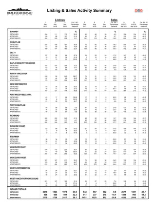 Listing & Sales Activity Summary
Listings Sales
1 2 3 Col. 2 & 3 5 6 7 Col. 6 & 7 9 10 Col. 9 & 10
Sep Aug Sep Percentage Sep Aug Sep Percentage Jul 2017 - Jul 2018 - Percentage
2017 2018 2018 Variance 2017 2018 2018 Variance Sep 2017 Sep 2018 Variance
BURNABY % % %
DETACHED 254 111 172 55.0 62 40 39 -2.5 184 124 -32.6
ATTACHED 109 88 107 21.6 66 37 36 -2.7 190 102 -46.3
APARTMENTS 262 225 259 15.1 191 119 100 -16.0 602 329 -45.3
COQUITLAM
DETACHED 224 146 191 30.8 75 60 49 -18.3 249 157 -36.9
ATTACHED 53 69 80 15.9 43 37 26 -29.7 122 97 -20.5
APARTMENTS 160 147 180 22.4 109 85 55 -35.3 372 208 -44.1
DELTA
DETACHED 107 56 94 67.9 38 29 24 -17.2 147 87 -40.8
ATTACHED 19 21 34 61.9 5 10 14 40.0 28 28 0.0
APARTMENTS 19 13 33 153.8 13 9 17 88.9 47 40 -14.9
MAPLE RIDGE/PITT MEADOWS
DETACHED 187 147 165 12.2 136 74 46 -37.8 411 199 -51.6
ATTACHED 63 76 89 17.1 55 40 26 -35.0 167 104 -37.7
APARTMENTS 52 67 69 3.0 32 30 30 0.0 126 98 -22.2
NORTH VANCOUVER
DETACHED 230 90 240 166.7 74 31 41 32.3 230 123 -46.5
ATTACHED 62 44 69 56.8 29 30 21 -30.0 100 75 -25.0
APARTMENTS 175 120 226 88.3 107 70 56 -20.0 297 201 -32.3
NEW WESTMINSTER
DETACHED 53 30 46 53.3 22 14 14 0.0 61 49 -19.7
ATTACHED 18 11 14 27.3 16 7 3 -57.1 48 18 -62.5
APARTMENTS 167 121 174 43.8 117 64 64 0.0 364 213 -41.5
PORT MOODY/BELCARRA
DETACHED 43 17 44 158.8 17 5 9 80.0 48 26 -45.8
ATTACHED 26 8 21 162.5 12 6 8 33.3 54 28 -48.1
APARTMENTS 51 30 50 66.7 24 18 17 -5.6 93 60 -35.5
PORT COQUITLAM
DETACHED 45 59 59 0.0 41 18 23 27.8 133 63 -52.6
ATTACHED 34 32 48 50.0 27 18 14 -22.2 76 53 -30.3
APARTMENTS 78 54 57 5.6 55 36 35 -2.8 145 112 -22.8
RICHMOND
DETACHED 265 202 245 21.3 89 55 62 12.7 280 194 -30.7
ATTACHED 149 122 117 -4.1 90 57 36 -36.8 316 150 -52.5
APARTMENTS 294 244 283 16.0 200 154 96 -37.7 641 399 -37.8
SUNSHINE COAST
DETACHED 82 99 66 -33.3 61 54 37 -31.5 189 145 -23.3
ATTACHED 7 8 6 -25.0 9 6 5 -16.7 31 18 -41.9
APARTMENTS 9 11 5 -54.5 6 2 3 50.0 32 6 -81.3
SQUAMISH
DETACHED 38 34 36 5.9 12 22 11 -50.0 67 54 -19.4
ATTACHED 32 21 26 23.8 29 13 3 -76.9 72 29 -59.7
APARTMENTS 17 21 14 -33.3 17 16 8 -50.0 51 38 -25.5
VANCOUVER EAST
DETACHED 278 172 223 29.7 95 58 72 24.1 320 197 -38.4
ATTACHED 81 40 88 120.0 41 22 27 22.7 117 78 -33.3
APARTMENTS 204 181 296 63.5 129 111 95 -14.4 421 337 -20.0
VANCOUVER WEST
DETACHED 327 167 211 26.3 73 58 38 -34.5 199 154 -22.6
ATTACHED 103 94 136 44.7 64 38 33 -13.2 170 119 -30.0
APARTMENTS 619 454 682 50.2 403 275 208 -24.4 1207 777 -35.6
WHISTLER/PEMBERTON
DETACHED 25 26 20 -23.1 12 12 12 0.0 47 35 -25.5
ATTACHED 32 27 30 11.1 27 12 21 75.0 89 55 -38.2
APARTMENTS 30 27 33 22.2 31 22 21 -4.5 88 59 -33.0
WEST VANCOUVER/HOWE SOUND
DETACHED 221 107 162 51.4 35 27 25 -7.4 106 84 -20.8
ATTACHED 18 7 19 171.4 4 4 2 -50.0 9 12 33.3
APARTMENTS 42 23 56 143.5 17 14 7 -50.0 46 39 -15.2
GRAND TOTALS
DETACHED 2379 1463 1974 34.9 842 557 502 -9.9 2671 1691 -36.7
ATTACHED 806 668 884 32.3 517 337 275 -18.4 1589 966 -39.2
APARTMENTS 2179 1738 2417 39.1 1451 1025 812 -20.8 4532 2916 -35.7
 