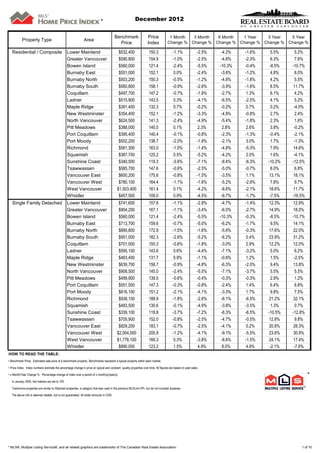 *                            December 2012


                                                                                         Benchmark                  Price             1 Month  3 Month  6 Month  1 Year   3 Year   5 Year
           Property Type                                       Area
                                                                                           Price                    Index            Change % Change % Change % Change % Change % Change %

   Residential / Composite                       Lower Mainland                             $532,400                 150.3               -1.1%               -2.5%    -4.2%   -1.6%     5.5%     5.2%
                                                 Greater Vancouver                          $590,800                 154.9               -1.0%               -2.5%    -4.8%   -2.3%     6.3%     7.6%
                                                 Bowen Island                               $560,000                 121.4               -2.4%               -5.5%   -10.3%   -0.4%    -8.5%   -10.7%
                                                 Burnaby East                               $551,000                 152.1               0.0%                -2.4%    -3.6%   -1.2%    4.8%      6.0%
                                                 Burnaby North                              $503,200                 150.3               -0.5%               -1.2%    -4.8%   -1.8%     4.2%     5.5%
                                                 Burnaby South                              $560,800                 158.1               -0.9%               -2.6%    -3.9%   -1.6%     8.5%   11.7%
                                                 Coquitlam                                  $497,700                 147.2               -0.7%               -1.9%    -2.7%    1.3%    6.1%      4.2%
                                                 Ladner                                     $515,900                 143.5               0.3%                -4.1%    -6.5%   -2.5%    4.1%      5.2%
                                                 Maple Ridge                                $391,400                 132.3               0.7%                -0.2%    -0.2%    0.7%    0.2%     -4.0%
                                                 New Westminster                            $354,400                 152.1               -1.2%               -3.3%    -4.8%   -0.8%     2.7%     2.4%
                                                 North Vancouver                            $624,500                 141.3               -2.4%               -4.9%    -5.4%   -1.8%     2.3%     1.6%
                                                 Pitt Meadows                               $388,000                 140.5               0.1%                 2.3%    2.8%    2.6%     3.8%     -0.2%
                                                 Port Coquitlam                             $395,400                 140.4               -0.1%               -0.8%    -2.3%   -1.3%    -0.4%    -2.1%
                                                 Port Moody                                 $502,200                 138.7               -2.0%               -1.9%    -2.1%    3.0%    1.7%     -1.3%
                                                 Richmond                                   $561,300                 163.0               -1.5%               -1.4%    -4.8%   -5.3%     7.9%   14.6%
                                                 Squamish                                   $387,700                 125.2               0.5%                -5.2%    -4.2%    2.0%    1.6%     -4.1%
                                                 Sunshine Coast                             $340,500                 119.3               -3.6%               -7.1%    -8.4%   -6.3%   -10.2%   -12.5%
                                                 Tsawwassen                                 $585,700                 147.6               -0.6%               -2.5%    -5.0%   -0.7%     8.0%     6.8%
                                                 Vancouver East                             $600,200                 175.6               -0.8%               -1.5%    -3.5%    1.1%   13.1%    18.1%
                                                 Vancouver West                             $780,100                 164.4               -1.1%               -1.6%    -5.2%   -2.8%     7.8%     9.7%
                                                 West Vancouver                            $1,503,400                161.4               0.1%                -4.2%    -8.6%   -2.1%   18.6%    11.7%
                                                 Whistler                                   $457,500                 109.0               0.9%                -4.5%    -6.7%   -1.7%    -7.5%   -16.5%
   Single Family Detached                        Lower Mainland                             $741,600                 157.6               -1.1%               -2.8%    -4.7%   -1.4%   12.3%    12.9%
                                                 Greater Vancouver                          $904,200                 167.1               -1.1%               -3.4%    -6.0%   -2.7%   14.9%    18.0%
                                                 Bowen Island                               $560,000                 121.4               -2.4%               -5.5%   -10.3%   -0.3%    -8.5%   -10.7%
                                                 Burnaby East                               $713,700                 159.6               -0.7%               -5.0%    -6.2%   -1.7%     9.5%   14.1%
                                                 Burnaby North                              $895,800                 172.9               -1.5%               -1.6%    -5.6%   -0.3%   17.6%    22.0%
                                                 Burnaby South                              $951,000                 182.3               -2.6%               -5.2%    -6.2%    0.4%   23.9%    31.2%
                                                 Coquitlam                                  $701,000                 155.3               -0.6%               -1.8%    -3.0%    2.9%   12.2%    12.0%
                                                 Ladner                                     $595,100                 143.6                0.6%               -4.4%    -7.1%   -3.2%     5.0%     6.2%
                                                 Maple Ridge                                $463,400                 131.7                0.9%               -1.1%    -0.6%    1.2%     1.5%    -2.5%
                                                 New Westminster                            $639,700                 158.7               -0.9%               -4.8%    -6.3%   -2.0%     9.4%   13.8%
                                                 North Vancouver                            $908,500                 145.0               -2.4%               -5.5%    -7.1%   -3.7%     5.5%     5.5%
                                                 Pitt Meadows                               $499,900                 139.5               -0.6%               -0.4%    -0.3%   -0.3%     2.9%     1.2%
                                                 Port Coquitlam                             $551,500                 147.3               -0.3%               -0.8%    -2.4%    1.4%     6.4%     6.8%
                                                 Port Moody                                 $816,100                 151.2               -2.1%               -4.1%    -3.3%    1.7%     9.8%     7.5%
                                                 Richmond                                   $938,100                 188.9               -1.8%               -2.6%    -6.1%   -6.5%   21.2%    32.1%
                                                 Squamish                                   $483,500                 130.6               -0.1%               -4.9%    -3.8%   -3.5%     1.3%     0.7%
                                                 Sunshine Coast                             $339,100                 118.8               -3.7%               -7.2%    -8.3%   -6.5%   -10.5%   -12.8%
                                                 Tsawwassen                                 $705,900                 152.0               -0.8%               -2.5%    -4.7%   -0.5%   12.8%      9.8%
                                                 Vancouver East                             $829,200                 183.1               -0.7%               -2.5%    -4.1%    0.2%   20.8%    28.3%
                                                 Vancouver West                            $2,004,000                205.9               -1.2%               -4.1%    -9.1%   -5.5%   23.6%    30.9%
                                                 West Vancouver                            $1,778,100                169.3               0.3%                -3.8%    -8.6%   -1.5%   24.1%    17.4%
                                                 Whistler                                   $890,000                 123.2                1.5%                4.9%    8.0%    4.9%     -2.1%    -7.6%
HOW TO READ THE TABLE:
• Benchmark Price: Estimated sale price of a benchmark property. Benchmarks represent a typical property within each market.

• Price Index: Index numbers estimate the percentage change in price on typical and constant quality properties over time. All figures are based on past sales.

• x Month/Year Change %: Percentage change of index over a period of x month(s)/year(s)                                                                                                                 *
  In January 2005, the indexes are set to 100.

  Townhome properties are similar to Attached properties, a category that was used in the previous MLSLink HPI, but do not included duplexes.

  The above info is deemed reliable, but is not guaranteed. All dollar amounts in CDN.




* MLS®, Multiple Listing Service®, and all related graphics are trademarks of The Canadian Real Estate Association                                                                                 1 of 10
 