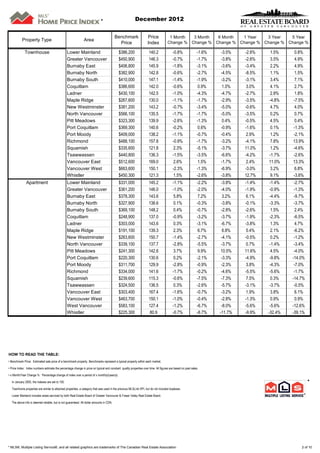 *                            December 2012


                                                                                         Benchmark                  Price             1 Month  3 Month  6 Month  1 Year   3 Year   5 Year
           Property Type                                       Area
                                                                                           Price                    Index            Change % Change % Change % Change % Change % Change %

             Townhouse                           Lower Mainland                             $386,200                 140.2               -0.8%               -1.6%   -3.5%    -2.6%    1.5%     0.8%
                                                 Greater Vancouver                          $450,900                 146.3               -0.7%               -1.7%   -3.8%    -2.6%    3.5%     4.9%
                                                 Burnaby East                               $406,800                 145.9               -1.8%               -3.1%   -3.6%    -3.4%    2.2%     4.9%
                                                 Burnaby North                              $382,900                 142.8               -0.6%               -2.7%   -4.5%    -8.5%    1.1%     1.5%
                                                 Burnaby South                              $410,000                 147.1               -1.4%               -1.9%   -3.2%    -3.1%    3.4%     7.1%
                                                 Coquitlam                                  $386,600                 142.0               -0.6%                0.9%    1.0%     3.0%    4.1%     2.7%
                                                 Ladner                                     $430,100                 142.5               -1.0%               -4.3%   -4.7%    -2.7%    2.8%     1.8%
                                                 Maple Ridge                                $267,600                 130.0               -1.1%               -1.7%   -2.9%    -3.5%   -4.8%    -7.5%
                                                 New Westminster                            $381,200                 143.2               -0.7%               -3.4%   -5.0%    -0.6%    4.7%     4.0%
                                                 North Vancouver                            $566,100                 135.5               -1.7%               -1.7%   -5.0%    -3.5%    0.2%     0.7%
                                                 Pitt Meadows                               $323,300                 139.9               -2.6%               -1.3%    0.4%    -0.5%    4.5%     0.4%
                                                 Port Coquitlam                             $369,300                 140.6               -0.2%                0.6%   -0.9%    -1.6%    0.1%    -1.3%
                                                 Port Moody                                 $409,000                 138.2               -1.1%               -0.7%   -0.4%     2.9%    1.2%    -2.1%
                                                 Richmond                                   $488,100                 157.8               -0.9%               -1.7%   -3.2%    -4.1%    7.8%    13.9%
                                                 Squamish                                   $335,600                 121.8               2.3%                -5.1%   -3.7%    11.0%    1.2%    -4.6%
                                                 Tsawwassen                                 $440,800                 136.3               -1.5%               -3.5%   -6.6%    -4.2%   -1.7%    -2.6%
                                                 Vancouver East                             $512,600                 169.0               2.6%                1.5%    -1.7%     2.4%   11.0%    13.3%
                                                 Vancouver West                             $663,600                 150.1               -2.3%               -1.3%   -6.9%    -3.0%    3.2%     6.8%
                                                 Whistler                                   $450,300                 121.3               1.5%                -2.6%   -3.8%    12.7%    9.1%    -3.6%
              Apartment                          Lower Mainland                             $331,000                 145.2               -1.1%               -2.2%    -3.8%   -1.4%    -1.4%    -2.7%
                                                 Greater Vancouver                          $361,200                 146.0               -1.0%               -2.0%    -4.0%   -1.9%    -0.9%    -1.3%
                                                 Burnaby East                               $378,300                 143.6               5.8%                7.2%     3.2%     6.1%    -4.4%    -9.7%
                                                 Burnaby North                              $327,900                 138.6               0.1%                -0.3%    -3.8%   -0.1%    -3.3%    -3.7%
                                                 Burnaby South                              $369,100                 148.2               0.4%                -0.7%    -2.8%   -2.6%     1.5%     2.4%
                                                 Coquitlam                                  $248,900                 137.0               -0.9%               -3.2%    -3.7%   -1.9%    -2.3%    -6.5%
                                                 Ladner                                     $303,000                 143.6               0.3%                -3.1%    -6.7%   -3.8%     1.3%     4.7%
                                                 Maple Ridge                                $191,100                 139.3               2.3%                6.7%     6.8%     5.4%    2.1%     -6.2%
                                                 New Westminster                            $263,600                 150.7               -1.4%               -2.7%    -4.1%   -0.5%     0.2%    -1.2%
                                                 North Vancouver                            $339,100                 137.7               -2.8%               -5.5%    -3.7%    0.7%    -1.4%    -3.4%
                                                 Pitt Meadows                               $241,300                 142.6               3.7%                9.9%    10.5%    11.6%    4.5%     -4.0%
                                                 Port Coquitlam                             $220,300                 130.6               0.2%                -2.1%    -3.3%   -4.9%    -9.8%   -14.0%
                                                 Port Moody                                 $311,700                 129.9               -2.8%               -0.9%    -2.3%    3.8%    -4.3%    -7.0%
                                                 Richmond                                   $334,000                 141.6               -1.7%               -0.2%    -4.6%   -5.5%    -5.6%    -1.7%
                                                 Squamish                                   $239,600                 115.3               -0.6%               -7.5%    -7.3%    7.5%     0.3%   -14.7%
                                                 Tsawwassen                                 $324,500                 136.5               0.3%                -2.6%    -5.7%   -3.1%    -3.7%    -0.5%
                                                 Vancouver East                             $303,400                 167.4               -1.6%               -0.7%    -3.2%    1.9%     3.8%     6.1%
                                                 Vancouver West                             $463,700                 150.1               -1.0%               -0.4%    -2.8%   -1.3%     0.9%     0.9%
                                                 West Vancouver                             $583,100                 127.4               -1.2%               -6.7%    -8.0%   -5.6%    -5.6%   -12.6%
                                                 Whistler                                   $225,300                 80.9                -0.7%               -6.7%   -11.7%   -9.9%   -32.4%   -39.1%




HOW TO READ THE TABLE:
• Benchmark Price: Estimated sale price of a benchmark property. Benchmarks represent a typical property within each market.

• Price Index: Index numbers estimate the percentage change in price on typical and constant quality properties over time. All figures are based on past sales.

• x Month/Year Change %: Percentage change of index over a period of x month(s)/year(s)

  In January 2005, the indexes are set to 100.                                                                                                                                                          *
  Townhome properties are similar to attached properties, a category that was used in the previous MLSLink HPI, but do not included duplexes.

  Lower Mainland includes areas serviced by both Real Estate Board of Greater Vancouver & Fraser Valley Real Estate Board.

  The above info is deemed reliable, but is not guaranteed. All dollar amounts in CDN.




* MLS®, Multiple Listing Service®, and all related graphics are trademarks of The Canadian Real Estate Association                                                                                 2 of 10
 