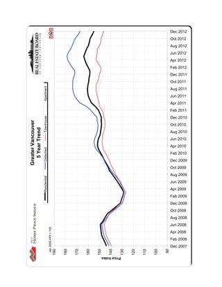 Dec 2012
                                                                                                                                                       Oct 2012
                                                                                                                                                       Aug 2012
                                                                                                                                                       Jun 2012
                                                                                                                                                       Apr 2012
                                                                                                                                                       Feb 2012
                                                                                                                                                       Dec 2011
                                                                                                                                                       Oct 2011
                                                   Apartment




                                                                                                                                                       Aug 2011
                                                                                                                                                       Jun 2011
                                                                                                                                                       Apr 2011
                                                                                                                                                       Feb 2011
                                                                                                                                                       Dec 2010
                                                   Townhouse
Greater Vancouver




                                                                                                                                                       Oct 2010
   5 Year Trend




                                                                                                                                                       Aug 2010
                                                                                                                                                       Jun 2010
                                                                                                                                                       Apr 2010
                                                   Detached




                                                                                                                                                       Feb 2010
                                                                                                                                                       Dec 2009
                                                                                                                                                       Oct 2009
                                                                                                                                                       Aug 2009
                                                   Residential




                                                                                                                                                       Jun 2009
                                                                                                                                                       Apr 2009
  C:DATAMonthEndHpiexporthi_resgv-hpi2.tif




                                                                                                                                                       Feb 2009
                                                                                                                                                       Dec 2008
                                                                                                                                                       Oct 2008
                                                                                                                                                       Aug 2008
                                                                                                                                                       Jun 2008
                                                                 Jan 2005 HPI = 100




                                                                                                                                                       Apr 2008
                                                                                                                                                       Feb 2008
                                                                                                                                                       Dec 2007
                                                                                                                                                  90
                                                                                      190

                                                                                            180

                                                                                                  170

                                                                                                        160

                                                                                                              150

                                                                                                                    140

                                                                                                                          130

                                                                                                                                120

                                                                                                                                      110

                                                                                                                                            100




                                                                                                                Price Index
 