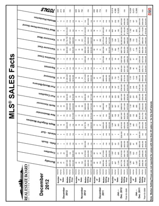 12               19      2012                                                                                            MLS® SALES Facts
                                                                                                                                                                                                                                                                                                                            Sound




                                                                                                                             dows
                                                                                                                                                                                                                                                                                                                                owe




                                                                                                                                           er



                                                                                                                      itt Mea
                                                                                                                                                st
                                                                                                                                                                                                            elcarra
                                                                                                                                                                                                                                                                                                      est




                                                                                                                                                                                         m
                                                                                                                                                                                                                                                              ast
                                                                                                                                                                                                                                                                                 ast
                                                                                                                                                                                                                                                                                                                                                    berton




                                                                                                                                                                  uver
                                                                                                                                                                                                                                                                                                                         ouver/H




     December




                                            y
                                                                                              - Gulf
                                                                                                                                                                                                                                           ish




                                                                                                                                          estmin




                                                            lam
                                                                                                               Ridge/P
                                                                                                                                                                                                      oody/B
                                                                                                                                                                                                                              ond
                                                                                                                                                                                                                                                        ine Co




                                                                            South
                                                                                                                                                                                  oquitla
                                                                                                                                                                                                                                                                           uver E
                                                                                                                                                                                                                                                                                               uver W




                                                                                                                                                             Vanco
                                                                                                                                                                                                                                                                                                                                              er/Pem




       2012
                                                                                                                                                                                                                                                                                                                  t Vanc




                                          Burnab
                                                                                                                                                                                                                                                                      Vanco
                                                                                                                                                                                                                                                                                          Vanco
                                                                                                                                                                                                                                                                                                               Wes




                                                     Coquit
                                                                                                         Maple
                                                                                                                                    New W
                                                                                                                                                       North
                                                                                                                                                                           Port C
                                                                                                                                                                                               Port M
                                                                                                                                                                                                                        Richm
                                                                                                                                                                                                                                      Squam
                                                                                                                                                                                                                                                   Sunsh
                                                                                                                                                                                                                                                                                                                                        Whistl




                                                                    Delta -
                                                                                      Islands
                            Detached       38         51             10                 5                 42                        10                  32                  22                  10                       44            10           12                 54                  49                   29                        7                   425
                  Number
                    of      Attached       29         10              1                 0                 16                         5                  24                  10                  11                       40            5            1                  17                  30                    1                       13                   213
  December         Sales    Apartment      77         20              4                 0                 16                        32                  34                  23                  11                       54            3            2                  53                 156                    8                       11                   504
    2012                    Detached    $897,500   $686,000          n/a               n/a             $480,000                     n/a              $925,000            $532,500               n/a               $1,080,000           n/a          n/a             $808,500           $1,730,750           $2,033,000                   n/a
                  Median
                  Selling   Attached    $457,000      n/a            n/a               n/a                n/a                       n/a              $610,000               n/a                 n/a                   $495,000         n/a          n/a                n/a             $837,000                 n/a                      n/a                  n/a
                   Price    Apartment   $333,500   $282,450          n/a               n/a                n/a                  $314,500              $348,500            $219,500               n/a                   $318,000         n/a          n/a             $325,000           $468,000                 n/a                      n/a
                            Detached       49         60             24                 1                 58                        11                  60                  22                  15                       76            13           30                 91                  77                   32                       10                   629
                  Number
                    of      Attached       34         22              4                 0                 16                        15                  25                  16                  15                       50            12           0                  35                  40                    3                       20                   307
  November         Sales    Apartment     102         40             13                 0                 32                        54                  59                  21                  12                       81            7            4                  69                 241                    8                        7                   750
    2012                    Detached    $845,000   $725,000       $633,500             n/a             $475,750                     n/a              $905,000            $499,000               n/a               $1,070,000           n/a       $365,000           $869,000           $1,878,000           $1,432,500                   n/a
                  Median
                  Selling   Attached    $490,000   $434,950          n/a               n/a                n/a                       n/a              $605,000               n/a                 n/a                   $494,750         n/a          n/a             $598,000           $908,500                 n/a                   $512,000                n/a
                   Price    Apartment   $361,000   $273,250          n/a               n/a             $259,950                $278,500              $375,000            $217,000               n/a                   $320,000         n/a          n/a             $339,800           $468,500                 n/a                      n/a
                            Detached       65         84             18                 0                 72                         6                  53                  16                  14                       62            12           23                 95                  62                   38                       10                   630
                  Number
                    of      Attached       40         21              7                 0                 21                         6                  17                  16                  18                       41            7            1                  15                  31                    0                       13                   254
  December         Sales    Apartment     104         44              9                 0                 37                        62                  62                  18                  18                       75            6            2                  51                 262                   11                       13                   774
    2011                    Detached    $895,000   $719,900          n/a               n/a             $490,000                     n/a              $982,000               n/a                 n/a                   $965,000         n/a       $370,000           $823,500           $2,075,000           $1,600,000                   n/a
                  Median
                  Selling   Attached    $478,950   $485,000          n/a               n/a             $286,000                     n/a                 n/a                 n/a                 n/a                   $499,000         n/a          n/a                n/a             $750,000                 n/a                      n/a                  n/a
                   Price    Apartment   $322,175   $329,000          n/a               n/a             $205,900                $295,000              $380,000               n/a                 n/a                   $346,000         n/a          n/a             $320,500           $474,000                 n/a                      n/a
                            Detached      818       1,067           429                37               1,049                       268                920                 390                 188                      976           181          470               1,267               1,243                 609                      107                  10,019
                  Number
                    of      Attached      667        374             63                 1                367                        128                307                 223                 197                      732            97           38                362                 536                   64                      232                  4,388
    Jan. -         Sales    Apartment    1,434       665            124                 0                305                        749                761                 289                 219                     1,101           45           54               1,148               3,417                 159                      155                  10,625
  Dec. 2012                 Detached    $917,750   $735,000       $669,800          $350,000           $479,000                $661,000              $988,000            $541,500            $784,000                 $986,500      $500,000     $397,900           $867,750           $2,060,000           $1,852,000                $975,000
                  Median
                  Selling   Attached    $474,000   $461,750       $450,000             n/a             $293,000                $422,500              $637,000            $385,000            $435,000                 $519,000      $357,627     $280,750           $625,000           $860,000             $1,195,000                $556,000                n/a
Year-to-date       Price    Apartment   $365,000   $283,000       $322,500             n/a             $216,000                $305,000              $375,000            $238,000            $332,000                 $332,800      $251,000     $266,250           $345,000           $480,000             $710,000                  $229,000
                            Detached     1,282      1,339           592                34               1,148                       329               1,191                453                 234                     1,707          188          451               1,819               1,986                1,163                     113                  14,029
                  Number
                    of      Attached      861        523             87                 1                485                        132                386                 237                 246                     1,013           90           41                411                 733                   60                      167                  5,473
    Jan. -         Sales    Apartment    1,827       714            149                 0                313                        886                895                 294                 279                     1,542           40           53               1,156               4,421                 209                      107                  12,885
  Dec. 2011                 Detached    $898,000   $709,000       $660,000          $595,000           $481,759                $630,000              $930,000            $542,650            $786,250                 $990,000      $490,000     $392,000           $825,000           $2,075,000           $1,780,000                $845,000
                  Median
                  Selling   Attached    $488,500   $456,000       $436,000             n/a             $304,000                $410,750              $635,000            $390,000            $427,000                 $540,650      $353,710     $272,500           $600,000           $860,000             $1,119,500                $555,000                n/a
 Year-to-date      Price    Apartment   $352,750   $294,500       $336,000             n/a             $215,000                $301,000              $365,000            $240,000            $335,000                 $350,400      $239,500     $300,000           $342,500           $485,000             $730,000                  $235,000


Note: Median Selling Prices are not reported for areas with less than 20 sales or for the Gulf Islands
 