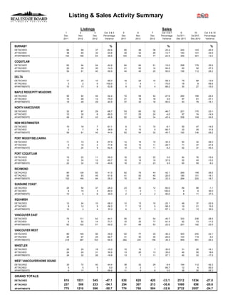 Listing & Sales Activity Summary

                                        Listings                                           Sales
                              1         2       3        Col. 2 & 3     5      6      7     Col. 6 & 7       9           10        Col. 9 & 10
                            Dec       Nov     Dec       Percentage    Dec    Nov    Dec    Percentage    Oct 2011 -   Oct 2012 -   Percentage
                            2011      2012    2012       Variance     2011   2012   2012    Variance     Dec 2011     Dec 2012      Variance


BURNABY                                                      %                                  %                                       %
DETACHED                      66        99         37      -62.6        65     49     38      -22.4          242          143         -40.9
ATTACHED                      38        69         32      -53.6        40     34     29      -14.7          183          121         -33.9
APARTMENTS                   103       158         64      -59.5       104    102     77      -24.5          346          301         -13.0

COQUITLAM
DETACHED                      62        94         54      -42.6        84     60     51      -15.0          258          179         -30.6
ATTACHED                      20        35         30      -14.3        21     22     10      -54.5           83           52         -37.3
APARTMENTS                    54        81         40      -50.6        44     40     20      -50.0          156          112         -28.2

DELTA
DETACHED                      17        25         10      -60.0        18     24     10      -58.3           79           68         -13.9
ATTACHED                       3         2          0     -100.0         7      4      1      -75.0           18            8         -55.6
APARTMENTS                    10        13          6      -53.8         9     13      4      -69.2           30           27         -10.0

MAPLE RIDGE/PITT MEADOWS
DETACHED                      55        92         44      -52.2        72     58     42      -27.6          250          189         -24.4
ATTACHED                      15        48         12      -75.0        21     16     16        0.0           97           61         -37.1
APARTMENTS                    18        49         29      -40.8        37     32     16      -50.0           93           78         -16.1

NORTH VANCOUVER
DETACHED                      32        87         29      -66.7        53     60     32      -46.7          221          170         -23.1
ATTACHED                      10        30          6      -80.0        17     25     24       -4.0           87           74         -14.9
APARTMENTS                    49        81         43      -46.9        62     59     34      -42.4          228          149         -34.6

NEW WESTMINSTER
DETACHED                      10        18          7      -61.1         6     11     10       -9.1           55           47         -14.5
ATTACHED                       2         7          9       28.6         6     15      5      -66.7           22           29          31.8
APARTMENTS                    58        81         45      -44.4        62     54     32      -40.7          192          136         -29.2

PORT MOODY/BELCARRA
DETACHED                      11        19          8      -57.9        14     15     10      -33.3           50           32         -36.0
ATTACHED                       9        18          4      -77.8        18     15     11      -26.7           71           37         -47.9
APARTMENTS                    10        24          9      -62.5        18     12     11       -8.3           62           37         -40.3

PORT COQUITLAM
DETACHED                      16        22         11      -50.0        16     22     22        0.0           90           76         -15.6
ATTACHED                      12        35         12      -65.7        16     16     10      -37.5           52           45         -13.5
APARTMENTS                    22        32         19      -40.6        18     21     23        9.5           65           59          -9.2

RICHMOND
DETACHED                      85       139         82      -41.0        62     76     44      -42.1          269          199         -26.0
ATTACHED                      55        93         45      -51.6        41     50     40      -20.0          180          151         -16.1
APARTMENTS                   102       145         94      -35.2        75     81     54      -33.3          264          220         -16.7

SUNSHINE COAST
DETACHED                      25        50         37      -26.0        23     30     12      -60.0           89           88          -1.1
ATTACHED                       4        15          3      -80.0         1      0      1      100.0            4            6          50.0
APARTMENTS                    12         5          6       20.0         2      4      2      -50.0            8           11          37.5

SQUAMISH
DETACHED                      12        24         10      -58.3        12     13     10      -23.1           48           37         -22.9
ATTACHED                       8        12          5      -58.3         7     12      5      -58.3           19           21          10.5
APARTMENTS                    10         3          4       33.3         6      7      3      -57.1           10           13          30.0

VANCOUVER EAST
DETACHED                      75       111         62      -44.1        95     91     54      -40.7          333          238         -28.5
ATTACHED                       6        52         14      -73.1        15     35     17      -51.4           82           73         -11.0
APARTMENTS                    62       102         51      -50.0        51     69     53      -23.2          251          192         -23.5

VANCOUVER WEST
DETACHED                      89       159      96         -39.6        62     77     49      -36.4          303          230         -24.1
ATTACHED                      26        67      25         -62.7        31     40     30      -25.0          124          119          -4.0
APARTMENTS                   218       387     153         -60.5       262    241    156      -35.3          949          661         -30.3

WHISTLER
DETACHED                      26        20         18      -10.0        10     10      7      -30.0           31           26         -16.1
ATTACHED                      24        20         31       55.0        13     20     13      -35.0           46           55          19.6
APARTMENTS                    34        32         26      -18.8        13      7     11       57.1           40           33         -17.5

WEST VANCOUVER/HOWE SOUND
DETACHED                      35        72         40      -44.4        38     32     29       -9.4          194          112         -42.3
ATTACHED                       5         5          5        0.0         0      3      1      -66.7           12            6         -50.0
APARTMENTS                     8        17          7      -58.8        11      8      8        0.0           38           28         -26.3

GRAND TOTALS
DETACHED                    616      1031     545        -47.1        630    628    420     -33.1         2512         1834         -27.0
ATTACHED                    237       508     233        -54.1        254    307    213     -30.6         1080          858         -20.6
APARTMENTS                  770      1210     596        -50.7        774    750    504     -32.8         2732         2057         -24.7
 