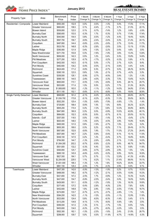 *                  January 2012

                                            Benchmark      Price    1 Month  3 Month  6 Month  1 Year   3 Year   5 Year
    Property Type             Area
                                              Price        Index   Change % Change % Change % Change % Change % Change %

Residential / Composite Lower Mainland       $593,300      152.8     0.0%    -0.5%     -1.0%    5.0%     17.0%    17.1%
                        Greater Vancouver    $660,600      158.5     0.1%    -0.4%     -1.1%    5.7%     21.5%    22.1%
                        Bowen Island         $559,800      122.0     0.1%    -5.7%     -7.4%    1.2%      0.6%    -2.6%
                        Burnaby East         $585,600      153.5    -0.3%     1.7%     -0.3%    5.7%     17.9%    17.4%
                        Burnaby North        $540,900      154.4     0.8%    -0.5%     -1.2%    4.4%     19.4%    19.0%
                        Burnaby South        $567,700      159.7    -0.6%    -2.4%     -3.4%    5.3%     21.4%    24.1%
                        Coquitlam            $497,800      144.4    -0.6%    -2.0%     -2.6%    2.7%     12.4%    11.7%
                        Ladner               $523,700      146.8    -0.3%    -2.6%     -2.6%    3.5%     13.1%    17.3%
                        Maple Ridge          $390,900      131.9     0.4%    -1.0%     -2.2%    0.4%      4.6%     3.5%
                        New Westminster      $371,700      153.8     0.3%    -1.6%     -1.9%    3.6%     13.4%    13.6%
                        North Vancouver      $656,000      142.3     0.5%     1.2%     0.4%     5.3%     15.8%    14.6%
                        Pitt Meadows         $377,200      135.9    -0.7%    -1.7%     -3.2%   -0.3%      5.9%     4.1%
                        Port Coquitlam       $402,500      142.0    -0.1%     0.0%     -1.7%    2.7%      8.2%     8.4%
                        Port Moody           $482,600      134.2    -0.4%    -0.5%     -3.1%   -0.9%      4.4%     4.4%
                        Richmond             $624,400      171.2    -0.6%     0.3%     -0.7%    5.4%     28.2%    32.0%
                        Squamish             $395,100      123.5     0.6%     1.0%     -2.1%    0.7%     -4.2%     5.3%
                        Sunshine Coast       $359,500      126.1    -0.9%    -2.7%     -4.5%    3.4%      1.2%    -1.3%
                        Tsawwassen           $588,100      144.5    -2.8%    -4.0%     -3.3%    7.0%     13.6%    14.2%
                        Vancouver East       $600,600      173.1    -0.5%    -1.0%     -0.6%    8.4%     26.1%    29.7%
                        Vancouver West       $933,600      171.4     1.3%     0.5%     0.2%     7.7%     31.3%    30.2%
                        West Vancouver      $1,608,800     163.0    -1.2%    -1.1%     -1.2%   14.5%     34.8%    27.4%
                        Whistler             $511,100      152.1    -0.6%    -0.1%     -6.8%    3.5%     16.6%    30.9%
Single Family Detached Lower Mainland        $848,800      161.2    -0.1%    -0.2%     -0.2%    9.2%     26.6%    25.7%
                       Greater Vancouver    $1,034,700     173.8    -0.1%    -0.2%     -0.3%   11.3%     35.6%    36.2%
                       Bowen Island          $552,200      120.4    -1.0%    -5.6%     -7.9%   -0.8%      1.7%    -1.4%
                       Burnaby East          $728,800      168.4    -0.6%     1.5%      1.0%    8.6%     30.2%    32.2%
                       Burnaby North         $905,200      174.4     0.3%    -1.3%      0.6%   12.3%     35.8%    38.6%
                       Burnaby South         $947,800      180.9     0.3%     0.0%     -0.8%   15.5%     42.8%    40.1%
                       Coquitlam             $684,600      152.3    -0.5%     0.0%     -0.7%    6.1%     20.0%    19.1%
                       Islands - Gulf        $307,500      118.0     0.0%    -1.6%     -1.4%    4.7%     -0.4%    -2.7%
                       Ladner                $620,400      148.0    -1.5%    -4.0%     -4.5%    3.9%     15.9%    16.9%
                       Maple Ridge           $465,500      131.0     0.6%    -1.6%     -2.7%    1.5%      6.2%     5.2%
                       New Westminster       $655,300      169.0     0.3%     0.2%     -0.2%    7.1%     29.4%    31.7%
                       North Vancouver       $957,800      152.6    -0.6%     1.9%      1.7%   11.0%     27.2%    24.4%
                       Pitt Meadows          $507,800      140.7     2.2%    -0.8%     -0.4%    6.1%     15.1%    11.0%
                       Port Coquitlam        $549,100      147.6     0.2%     1.2%     -0.4%    5.7%     16.8%    16.9%
                       Port Moody            $784,900      144.7    -1.3%    -2.6%     -3.8%    2.1%     11.9%    14.0%
                       Richmond             $1,004,300     202.2    -0.7%    -0.9%     -2.2%    8.0%     48.7%    54.7%
                       Squamish              $501,600      132.2    -0.3%     4.4%      3.0%    6.7%      8.9%    11.6%
                       Sunshine Coast        $364,800      125.7    -0.6%    -0.7%     -2.8%    2.9%      1.5%     1.0%
                       Tsawwassen            $685,100      145.9    -4.6%    -5.0%     -5.0%    9.9%     19.0%    16.9%
                       Vancouver East        $827,500      184.1     0.7%     0.7%     1.1%    12.9%     41.3%    41.8%
                       Vancouver West       $2,204,500     229.5    1.1%     -0.2%     1.1%    21.4%     69.0%    74.1%
                       West Vancouver       $1,831,500     168.3    -1.3%     1.2%     1.6%    18.2%     35.9%    33.7%
                       Whistler              $861,100      129.3    -2.0%     1.7%     -0.3%    2.9%      6.0%     9.1%
     Townhouse         Lower Mainland        $407,300      142.6    -0.9%    -1.0%     -1.9%     0.2%     9.7%    10.5%
                       Greater Vancouver     $468,000      148.2    -0.7%    -1.2%     -2.1%    -0.5%    13.9%    15.3%
                       Burnaby East          $421,600      147.2    -2.5%     1.7%     -0.8%     1.2%   10.3%     14.2%
                       Burnaby North         $427,600      154.7    -0.8%    -2.5%     -3.4%     0.0%    19.0%    19.6%
                       Burnaby South         $429,900      151.1    -0.5%    -1.2%     -1.6%     1.3%    16.3%    19.9%
                       Coquitlam             $377,400      137.2    -0.4%    -2.8%     -4.3%     2.5%     7.6%     6.9%
                       Ladner                $452,600      148.8    1.6%     2.8%      -1.6%    -0.5%   17.9%     16.7%
                       Maple Ridge           $274,800      133.7    -0.7%    -4.1%     -3.7%    -2.8%     1.1%     1.4%
                       New Westminster       $384,200      142.5    -1.1%    -1.0%     -3.5%    -1.1%    12.9%    11.6%
                       North Vancouver       $523,800      124.4    0.6%     -6.5%     -6.3%    -1.4%     0.4%     0.1%
                       Pitt Meadows          $313,200      134.8    -4.1%    -1.7%     -9.0%    -5.9%     1.8%     3.5%
                       Port Coquitlam        $369,000      141.0    -1.3%     0.1%     -1.7%     1.5%     8.5%     7.6%
                       Port Moody            $403,600      134.0    -0.2%    -2.7%     -6.0%    -3.2%     3.5%     3.5%
                       Richmond              $502,300      162.1    -1.5%    -2.5%     -1.6%     2.4%    21.9%    26.7%
                       Squamish              $298,900      109.7    0.0%     -5.5%    -11.9%    -6.7%   -14.8%    -5.3%
 
