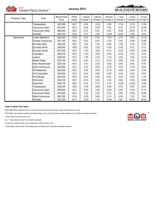 *                               January 2012

                                                                                       Benchmark                 Price            1 Month  3 Month  6 Month  1 Year   3 Year   5 Year
           Property Type                                       Area
                                                                                         Price                   Index           Change % Change % Change % Change % Change % Change %

                                                 Tsawwassen                              $474,800                    142.7           0.3%                -3.3%    -7.9%   -7.3%    13.1%    11.9%
                                                 Vancouver East                          $516,600                    167.0           -0.9%               -0.5%     1.6%    8.7%    22.1%    22.6%
                                                 Vancouver West                          $682,900                    155.0           0.1%                6.5%     4.2%    -8.9%    24.0%    21.1%
                                                 Whistler                                $427,000                    122.9           0.7%                -4.9%   -12.4%   -6.8%    -4.5%     6.0%
              Apartment                          Lower Mainland                          $344,200                    147.8           0.3%                0.3%     -1.4%     2.1%     9.9%   10.1%
                                                 Greater Vancouver                       $371,500                    149.3           0.3%                0.4%     -1.3%     2.4%   12.9%    12.6%
                                                 Burnaby East                            $360,200                    136.7           1.0%                1.2%     -5.6%    -1.6%    -0.7%   -3.7%
                                                 Burnaby North                           $340,900                    139.6           0.6%                -1.2%    -2.2%    -0.2%     8.1%    6.1%
                                                 Burnaby South                           $373,300                    150.3           -1.2%               -3.8%    -6.1%    -0.2%    12.5%   15.5%
                                                 Coquitlam                               $252,100                    137.8           -1.4%               -2.6%    -3.5%    -2.3%     7.0%    3.5%
                                                 Ladner                                  $305,500                    147.3           -1.3%               -2.4%    -1.1%     3.3%     7.5%   16.1%
                                                 Maple Ridge                             $181,500                    132.6           0.3%                -2.1%    -0.7%    -3.8%     0.3%   -3.8%
                                                 New Westminster                         $270,100                    151.6           0.1%                -2.5%    -2.6%     2.4%     9.0%    9.1%
                                                 North Vancouver                         $340,800                    138.1           1.0%                2.8%     -0.7%    -0.2%    11.2%    9.0%
                                                 Pitt Meadows                            $220,000                    128.2           0.3%                -4.3%    -3.1%    -4.8%    -3.0%   -7.0%
                                                 Port Coquitlam                          $233,600                    137.9           0.4%                -0.6%    -2.7%    -0.4%    -0.3%    0.5%
                                                 Port Moody                              $304,000                    125.8           0.5%                1.8%     0.2%     -2.5%    -0.6%   -1.7%
                                                 Richmond                                $354,100                    149.7           -0.1%                3.4%     1.4%     4.2%   14.2%    14.6%
                                                 Squamish                                $225,100                    108.0           0.7%                6.1%     -4.1%   -15.8%   -22.2%   -4.8%
                                                 Tsawwassen                              $332,300                    138.3           -1.8%               -3.8%    -2.9%     0.7%     0.9%    9.0%
                                                 Vancouver East                          $298,900                    163.3           -0.5%               -1.6%    -2.4%     2.6%    12.2%   17.1%
                                                 Vancouver West                          $472,600                    154.0           1.3%                2.0%     -0.1%     4.8%   19.0%    16.8%
                                                 West Vancouver                          $607,200                    131.8           -2.3%               -5.6%    -3.1%    -0.5%     7.2%    1.8%
                                                 Whistler                                $237,000                    221.5           -3.4%                2.7%   -10.8%     4.8%   59.5%    95.3%


HOW TO READ THE TABLE:
BENCHMARK PRICE: Estimated sale price of a benchmark property. Benchmarks represent a typical property within each market.

PRICE INDEX: Index numbers estimate the percentage change in price on typical and constant quality properties over time. All figures are based on past sales.                                       *
In January 2005, the indexes are set to 100

Key: ** = Sales sample too small; Price information not reported.

The above info is deemed reliable, but is not guaranteed. All dollar amounts in CDN.

* MLS®, Multiple Listing Service®, and all related graphics are trademarks of The Canadian Real Estate Association
 