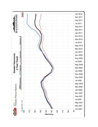 Jan 2012
                                                                                                                                                   Nov 2011
                                                                                                                                                   Sep 2011
                                                                                                                                                   Jul 2011
                                                                                                                                                   May 2011
                                                                                                                                                   Mar 2011
                                                                                                                                                   Jan 2011
                                                                                                                                                   Nov 2010
                                                   Apartment




                                                                                                                                                   Sep 2010
                                                                                                                                                   Jul 2010
                                                                                                                                                   May 2010
                                                                                                                                                   Mar 2010
                                                                                                                                                   Jan 2010
                                                   Townhouse
Greater Vancouver




                                                                                                                                                   Nov 2009
   5 Year Trend




                                                                                                                                                   Sep 2009
                                                                                                                                                   Jul 2009
                                                                                                                                                   May 2009
                                                   Detached




                                                                                                                                                   Mar 2009
                                                                                                                                                   Jan 2009
                                                                                                                                                   Nov 2008
                                                                                                                                                   Sep 2008
                                                   Residential




                                                                                                                                                   Jul 2008
                                                                                                                                                   May 2008
  C:DATAMonthEndHpiexporthi_resgv-hpi2.tif




                                                                                                                                                   Mar 2008
                                                                                                                                                   Jan 2008
                                                                                                                                                   Nov 2007
                                                                                                                                                   Sep 2007
                                                                                                                                                   Jul 2007
                                                                 Jan 2005 HPI = 100




                                                                                                                                                   May 2007
                                                                                                                                                   Mar 2007
                                                                                                                                                   Jan 2007
                                                                                                                                              90
                                                                                      180


                                                                                            170


                                                                                                  160


                                                                                                        150


                                                                                                              140


                                                                                                                     130


                                                                                                                            120


                                                                                                                                  110


                                                                                                                                        100




                                                                                                              Price Index
 