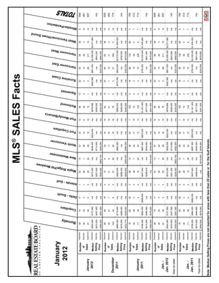 1               19      2012                                                                                          MLS® SALES Facts
                                                                                                                                                                                                                                                                                                                      Sound




                                                                                                                           dows
                                                                                                                                                                                                                                                                                                                          owe




                                                                                                                                         er



                                                                                                                    itt Mea
                                                                                                                                              st
                                                                                                                                                                                                        elcarra
                                                                                                                                                                                                                                                                                                est




                                                                                                                                                                                       m
                                                                                                                                                                                                                                                        ast
                                                                                                                                                                                                                                                                           ast
                                                                                                                                                                                                                                                                                                                                            berton




                                                                                                                                                                uver
                                                                                                                                                                                                                                                                                                                   ouver/H




       January




                                            y
                                                                                            - Gulf
                                                                                                                                                                                                                                     ish




                                                                                                                                        estmin




                                                            lam
                                                                                                             Ridge/P
                                                                                                                                                                                                  oody/B
                                                                                                                                                                                                                          ond
                                                                                                                                                                                                                                                  ine Co




                                                                            South
                                                                                                                                                                                oquitla
                                                                                                                                                                                                                                                                     uver E
                                                                                                                                                                                                                                                                                         uver W




                                                                                                                                                           Vanco
                                                                                                                                                                                                                                                                                                                                      er/Pem




        2012
                                                                                                                                                                                                                                                                                                            t Vanc




                                          Burnab
                                                                                                                                                                                                                                                                Vanco
                                                                                                                                                                                                                                                                                    Vanco
                                                                                                                                                                                                                                                                                                         Wes




                                                     Coquit
                                                                                                       Maple
                                                                                                                                  New W
                                                                                                                                                     North
                                                                                                                                                                         Port C
                                                                                                                                                                                           Port M
                                                                                                                                                                                                                    Richm
                                                                                                                                                                                                                                Squam
                                                                                                                                                                                                                                             Sunsh
                                                                                                                                                                                                                                                                                                                                Whistl




                                                                    Delta -
                                                                                    Islands
                            Detached       59         74             17               1                 53                        13                  57                  23               14                        89         13            22                 93                  86                   39                      6                  659
                  Number
                    of      Attached       40         22              3               1                 26                         7                  26                  14                 9                       52          2            2                  14                  26                    3                     14                  261
   January         Sales    Apartment      67         49              5               0                 25                        52                  48                  18               15                        72          1            2                  68                 211                   10                     14                  657
    2012                    Detached    $920,000   $727,900          n/a            n/a              $470,000                     n/a              $938,000            $522,000            n/a                    $978,888      n/a        $362,950           $851,000           $2,095,000           $2,071,080                n/a
                  Median
                  Selling   Attached    $470,000   $437,500          n/a            n/a              $301,500                     n/a              $714,500               n/a              n/a                    $508,500      n/a           n/a                n/a             $843,250                 n/a                   n/a                  n/a
                   Price    Apartment   $350,500   $291,000          n/a            n/a              $226,000                $292,700              $392,500               n/a              n/a                    $330,000      n/a           n/a             $333,000           $460,000                n/a                    n/a
                            Detached       65         84             18               0                 72                         6                  53                  16               14                        62         12            23                 95                  62                   38                     10                  630
                  Number
                    of      Attached       40         21              7               0                 21                         6                  17                  16               18                        41          7            1                  15                  31                    0                     13                  254
  December         Sales    Apartment     104         44              9               0                 37                        62                  62                  18               18                        75          6            2                  51                 262                   11                     13                  774
    2011                    Detached    $895,000   $719,900          n/a            n/a              $490,000                     n/a              $982,000               n/a              n/a                    $965,000      n/a        $370,000           $823,500           $2,075,000           $1,600,000                n/a
                  Median
                  Selling   Attached    $478,950   $485,000          n/a            n/a              $286,000                     n/a                 n/a                 n/a              n/a                    $499,000      n/a           n/a                n/a             $750,000                 n/a                   n/a                  n/a
                   Price    Apartment   $322,175   $329,000          n/a            n/a              $205,900                $295,000              $380,000               n/a              n/a                    $346,000      n/a           n/a             $320,500           $474,000                n/a                    n/a
                            Detached       76         65             30               2                 66                        12                  46                  22                 7                      162          5            16                 99                 134                   46                      5                  793
                  Number
                    of      Attached       40         38              3               0                 26                         7                  22                  17               15                        74          2            2                  19                  36                    5                      7                  313
   January         Sales    Apartment     111         39              4               0                 10                        45                  34                  13               13                       124          2            3                  74                 226                    8                      7                  713
    2011                    Detached    $796,500   $684,000       $588,000          n/a              $457,943                     n/a              $897,500            $503,933            n/a                $1,021,500        n/a           n/a             $750,000           $2,030,000           $1,405,000                n/a
                  Median
                  Selling   Attached    $510,000   $494,900          n/a            n/a              $298,819                     n/a              $540,000               n/a              n/a                    $517,500      n/a           n/a                n/a             $821,000                 n/a                   n/a                  n/a
                   Price    Apartment   $362,500   $278,000          n/a            n/a                 n/a                  $315,000              $349,000               n/a              n/a                    $341,500      n/a           n/a             $332,500           $478,800                n/a                    n/a
                            Detached       59         74             17               1                 53                        13                  57                  23               14                        89         13            22                 93                  86                   39                      6                  659
                  Number
                    of      Attached       40         22              3               1                 26                         7                  26                  14                 9                       52          2            2                  14                  26                    3                     14                  261
    Jan. -         Sales    Apartment      67         49              5               0                 25                        52                  48                  18               15                        72          1            2                  68                 211                   10                     14                  657
  Jan. 2012                 Detached    $920,000   $727,900          n/a            n/a              $470,000                     n/a              $938,000            $522,000            n/a                    $978,888      n/a        $362,950           $851,000           $2,095,000           $2,071,080                n/a
                  Median
                  Selling   Attached    $470,000   $437,500          n/a            n/a              $301,500                     n/a              $714,500               n/a              n/a                    $508,500      n/a           n/a                n/a             $843,250                 n/a                   n/a                  n/a
Year-to-date       Price    Apartment   $350,500   $291,000          n/a            n/a              $226,000                $292,700              $392,500               n/a              n/a                    $330,000      n/a           n/a             $333,000           $460,000                n/a                    n/a
                            Detached       76         65             30               2                 66                        12                  46                  22                 7                      162          5            16                 99                 134                   46                      5                  793
                  Number
                    of      Attached       40         38              3               0                 26                         7                  22                  17               15                        74          2            2                  19                  36                    5                      7                  313
    Jan. -         Sales    Apartment     111         39              4               0                 10                        45                  34                  13               13                       124          2            3                  74                 226                    8                      7                  713
  Jan. 2011                 Detached    $796,500   $684,000       $588,000          n/a              $457,943                     n/a              $897,500            $503,933            n/a                $1,021,500        n/a           n/a             $750,000           $2,030,000           $1,405,000                n/a
                  Median
                  Selling   Attached    $510,000   $494,900          n/a            n/a              $298,819                     n/a              $540,000               n/a              n/a                    $517,500      n/a           n/a                n/a             $821,000                 n/a                   n/a                  n/a
 Year-to-date      Price    Apartment   $362,500   $278,000          n/a            n/a                 n/a                  $315,000              $349,000               n/a              n/a                    $341,500      n/a           n/a             $332,500           $478,800                n/a                    n/a


Note: Median Selling Prices are not reported for areas with less than 20 sales or for the Gulf Islands
 