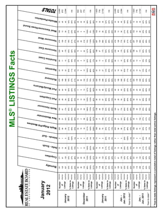 1                19       2012                                                                    MLS® LISTINGS Facts
                                                                                                                                                                                                                                                                                                Sound




                                                                                                                     dows
                                                                                                                                                                                                                                                                                                    owe




                                                                                                                                   er



                                                                                                              itt Mea
                                                                                                                                        st
                                                                                                                                                                                              elcarra
                                                                                                                                                                                                                                                                             est




                                                                                                                                                                             m
                                                                                                                                                                                                                                          ast
                                                                                                                                                                                                                                                           ast
                                                                                                                                                                                                                                                                                                                      berton




                                                                                                                                                        uver
                                                                                                                                                                                                                                                                                             ouver/H




       January




                                            y
                                                                                        - Gulf
                                                                                                                                                                                                                         ish




                                                                                                                                  estmin




                                                          lam
                                                                                                       Ridge/P
                                                                                                                                                                                        oody/B
                                                                                                                                                                                                              ond
                                                                                                                                                                                                                                    ine Co




                                                                        South
                                                                                                                                                                      oquitla
                                                                                                                                                                                                                                                     uver E
                                                                                                                                                                                                                                                                      uver W




                                                                                                                                                   Vanco
                                                                                                                                                                                                                                                                                                                er/Pem




        2012
                                                                                                                                                                                                                                                                                      t Vanc




                                          Burnab
                                                                                                                                                                                                                                                Vanco
                                                                                                                                                                                                                                                                 Vanco
                                                                                                                                                                                                                                                                                   Wes




                                                   Coquit
                                                                                                 Maple
                                                                                                                            New W
                                                                                                                                             North
                                                                                                                                                               Port C
                                                                                                                                                                                 Port M
                                                                                                                                                                                                        Richm
                                                                                                                                                                                                                    Squam
                                                                                                                                                                                                                               Sunsh
                                                                                                                                                                                                                                                                                                          Whistl




                                                                Delta -
                                                                                Islands
                              Detached    181      171           70               5              255                         38              144                39                46                    470          43        99               235              476               185                     33                  2,490
                  Number
                     of       Attached    120       81           13               1               56                         21               61                28                44                    195          18        11                44              126                13                     40                  872
   January        Listings    Apartment   307      135           36               0               58                        161              174                54                45                    348          32        15               175              775                39                     40                  2,394
    2012                      Detached    33%      43%          24%             20%              21%                        34%              40%               59%               30%                    19%         30%        22%              40%              18%               21%                    18%
                 % Sales to
                              Attached    33%      27%          23%             100%             46%                        33%              43%               50%               20%                    27%         11%        18%              32%              21%               23%                    35%                   n/a
                  Listings
                              Apartment   22%      36%          14%             n/a              43%                        32%              28%               33%               33%                    21%         3%         13%              39%              27%               26%                    35%
                              Detached     66       62           17               6               55                         10               32                16                11                    85           12        25                75               89                35                     26                  622
                  Number
                     of       Attached     38       20            3               0               15                         2                10                12                 9                    55           8          4                6                26                 5                     24                  237
  December        Listings    Apartment   103       54           10               0               18                         58               49                22                10                    102          10        12                62              218                 8                     34                  770
    2011                      Detached    98%      135%         106%            0%               131%                       60%              166%              100%              127%                   73%         100%       92%              127%             70%               109%                   38%
                 % Sales to
                              Attached    105%     105%         233%            n/a              140%                       300%             170%              133%              200%                   75%         88%        25%              250%             119%              0%                     54%                   n/a
                  Listings
                              Apartment   101%     81%          90%             n/a              206%                       107%             127%              82%               180%                   74%         60%        17%              82%              120%              138%                   38%
                              Detached    124      161           74              10              189                         45              138                58                35                    325          43        84               198              297               130                     12                  1,923
                  Number
                     of       Attached    116       72           14               0               64                         17               49                33                25                    135          10        13                57              124                15                     32                  776
   January        Listings    Apartment   256      122           16               2               75                        164              132                67                68                    248          27         5               173              684                28                     35                  2,102
    2011                      Detached    61%      40%          41%             20%              35%                        27%              33%               38%               20%                    50%         12%        19%              50%              45%               35%                    42%
                 % Sales to
                              Attached    34%      53%          21%             n/a              41%                        41%              45%               52%               60%                    55%         20%        15%              33%              29%               33%                    22%                   n/a
                  Listings
                              Apartment   43%      32%          25%             0%               13%                        27%              26%               19%               19%                    50%         7%         60%              43%              33%               29%                    20%
                              Detached    181      171           70               5              255                         38              144                39                46                    470          43        99               235              476               185                     33                  2,490
                  Number
                     of       Attached    120       81           13               1               56                         21               61                28                44                    195          18        11                44              126                13                     40                  872
    Jan. -        Listings    Apartment   307      135           36               0               58                        161              174                54                45                    348          32        15               175              775                39                     40                  2,394
  Jan. 2012                   Detached    33%      43%          24%             20%              21%                        34%              40%               59%               30%                    19%         30%        22%              40%              18%               21%                    18%
                 % Sales to
                              Attached    33%      27%          23%             100%             46%                        33%              43%               50%               20%                    27%         11%        18%              32%              21%               23%                    35%                   n/a
                  Listings
 Year-to-date*                Apartment   22%      36%          14%             n/a              43%                        32%              28%               33%               33%                    21%         3%         13%              39%              27%               26%                    35%
                              Detached    124      161           74              10              189                         45              138                58                35                    325          43        84               198              297               130                     12                  1,923
                  Number
                     of       Attached    116       72           14               0               64                         17               49                33                25                    135          10        13                57              124                15                     32                  776
    Jan. -        Listings    Apartment   256      122           16               2               75                        164              132                67                68                    248          27         5               173              684                28                     35                  2,102
  Jan. 2011                   Detached    61%      40%          41%             20%              35%                        27%              33%               38%               20%                    50%         12%        19%              50%              45%               35%                    42%
                 % Sales to
                              Attached    34%      53%          21%             n/a              41%                        41%              45%               52%               60%                    55%         20%        15%              33%              29%               33%                    22%                   n/a
                  Listings
 Year-to-date*                Apartment   43%      32%          25%             0%               13%                        27%              26%               19%               19%                    50%         7%         60%              43%              33%               29%                    20%


* Year-to-date listings represent a cumulative total of listings rather than total active listings.
 