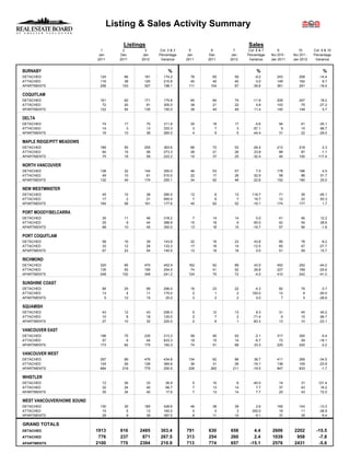 Listing & Sales Activity Summary

                                        Listings                                           Sales
                              1         2       3        Col. 2 & 3     5      6      7     Col. 6 & 7       9           10        Col. 9 & 10
                             Jan      Dec      Jan      Percentage     Jan   Dec     Jan   Percentage    Nov 2010 -   Nov 2011 -   Percentage
                            2011      2011    2012       Variance     2011   2011   2012    Variance     Jan 2011     Jan 2012      Variance


BURNABY                                                      %                                  %                                       %
DETACHED                     124        66     181         174.2        76     65     59       -9.2          243          208         -14.4
ATTACHED                     116        38     120         215.8        40     40     40        0.0          149          162           8.7
APARTMENTS                   256       103     307         198.1       111    104     67      -35.6          361          291         -19.4

COQUITLAM
DETACHED                     161        62     171         175.8        65     84     74      -11.9          209          247          18.2
ATTACHED                      72        20      81         305.0        38     21     22        4.8          103           75         -27.2
APARTMENTS                   122        54     135         150.0        39     44     49       11.4          140          148           5.7

DELTA
DETACHED                      74        17         70      311.8        30     18     17       -5.6           94           61         -35.1
ATTACHED                      14         3         13      333.3         3      7      3      -57.1            9           15          66.7
APARTMENTS                    16        10         36      260.0         4      9      5      -44.4           31           22         -29.0

MAPLE RIDGE/PITT MEADOWS
DETACHED                     189        55     255         363.6        66     72     53      -26.4          213          218           2.3
ATTACHED                      64        15      56         273.3        26     21     26       23.8           88           87          -1.1
APARTMENTS                    75        18      58         222.2        10     37     25      -32.4           46          100         117.4

NORTH VANCOUVER
DETACHED                     138        32     144         350.0        46     53     57        7.5          178          186           4.5
ATTACHED                      49        10      61         510.0        22     17     26       52.9           58           88          51.7
APARTMENTS                   132        49     174         255.1        34     62     48      -22.6          152          190          25.0

NEW WESTMINSTER
DETACHED                      45        10      38         280.0        12      6     13      116.7           71           39         -45.1
ATTACHED                      17         2      21         950.0         7      6      7       16.7           12           22          83.3
APARTMENTS                   164        58     161         177.6        45     62     52      -16.1          174          177           1.7

PORT MOODY/BELCARRA
DETACHED                      35        11         46      318.2         7     14     14        0.0           41           46          12.2
ATTACHED                      25         9         44      388.9        15     18      9      -50.0           42           54          28.6
APARTMENTS                    68        10         45      350.0        13     18     15      -16.7           57           56          -1.8

PORT COQUITLAM
DETACHED                      58        16         39      143.8        22     16     23       43.8           85           78          -8.2
ATTACHED                      33        12         28      133.3        17     16     14      -12.5           65           47         -27.7
APARTMENTS                    67        22         54      145.5        13     18     18        0.0           51           59          15.7

RICHMOND
DETACHED                     325        85     470         452.9       162     62     89       43.5          452          252         -44.2
ATTACHED                     135        55     195         254.5        74     41     52       26.8          227          169         -25.6
APARTMENTS                   248       102     348         241.2       124     75     72       -4.0          410          242         -41.0

SUNSHINE COAST
DETACHED                      84        25         99      296.0        16     23     22       -4.3           82           79          -3.7
ATTACHED                      13         4         11      175.0         2      1      2      100.0           12            6         -50.0
APARTMENTS                     5        12         15       25.0         3      2      2        0.0            7            5         -28.6

SQUAMISH
DETACHED                      43        12         43      258.3         5     12     13        8.3           31           45          45.2
ATTACHED                      10         8         18      125.0         2      7      2      -71.4            9           15          66.7
APARTMENTS                    27        10         32      220.0         2      6      1      -83.3           13           10         -23.1

VANCOUVER EAST
DETACHED                     198        75     235         213.3        99     95     93       -2.1          317          300          -5.4
ATTACHED                      57         6      44         633.3        19     15     14       -6.7           72           59         -18.1
APARTMENTS                   173        62     175         182.3        74     51     68       33.3          225          220          -2.2

VANCOUVER WEST
DETACHED                     297        89     476         434.8       134     62     86       38.7          411          269         -34.5
ATTACHED                     124        26     126         384.6        36     31     26      -16.1          138          105         -23.9
APARTMENTS                   684       218     775         255.5       226    262    211      -19.5          847          833          -1.7

WHISTLER
DETACHED                      12        26         33       26.9         5     10      6      -40.0           14           31         121.4
ATTACHED                      32        24         40       66.7         7     13     14        7.7           37           43          16.2
APARTMENTS                    35        34         40       17.6         7     13     14        7.7           25           43          72.0

WEST VANCOUVER/HOWE SOUND
DETACHED                     130        35     185         428.6        46     38     39        2.6          165          143         -13.3
ATTACHED                      15         5      13         160.0         5      0      3      300.0           18           11         -38.9
APARTMENTS                    28         8      39         387.5         8     11     10       -9.1           37           35          -5.4

GRAND TOTALS
DETACHED                    1913      616    2485        303.4        791    630    658       4.4        2606         2202          -15.5
ATTACHED                     776      237     871        267.5        313    254    260       2.4        1039          958           -7.8
APARTMENTS                  2100      770    2394        210.9        713    774    657     -15.1        2576         2431           -5.6
 