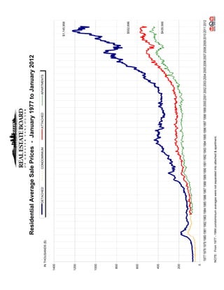 Residential Average Sale Prices - January 1977 to January 2012
                                                 DETACHED                  CONDOMINIUM                   ATTACHED                 APARTMENTS
  IN THOUSANDS ($)


1400


                                                                                                                                                                             $1,145,956


1200




1000




800



                                                                                                                                                                               $552,696


600




400
                                                                                                                                                                               $439,566




200




  0
       1977 1978 1979 1980 1981 1982 1983 1984 1985 1986 1987 1988 1989 1990 1991 1992 1993 1994 1995 1996 1997 1998 1999 2000 2001 2002 2003 2004 2005 2006 2007 2008 2009 2010 2011 2012


       NOTE: From 1977 - 1984 condominium averages were not separated into attached & apartment.
 