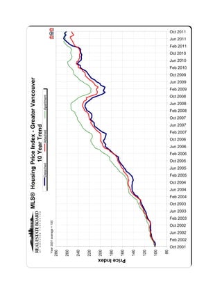 Oct 2011
                                                                                                                                                                Jun 2011
                                                                                                                                                                Feb 2011
                                                                                                                                                                Oct 2010
                                                                                                                                                                Jun 2010
                                                                                                                                                                Feb 2010
                                                                                                                                                                Oct 2009
Price Index - Greater Vancouver




                                                                                                                                                                Jun 2009
                                                                                                                                                                Feb 2009
                                                                                                                                                                Oct 2008
                                                         Apartment




                                                                                                                                                                Jun 2008
                                                                                                                                                                Feb 2008
                                                                                                                                                                Oct 2007
                                                                                                                                                                Jun 2007
 10 Year Trend




                                                                                                                                                                Feb 2007
                                                         Attached




                                                                                                                                                                Oct 2006
                                                                                                                                                                Jun 2006
                                                                                                                                                                Feb 2006
                                                                                                                                                                Oct 2005
                                                         Detached




                                                                                                                                                                Jun 2005
C:DATAMonthEndHpiexporthi_resgv-hpi2.tif Housing




                                                                                                                                                                Feb 2005
                                                                                                                                                                Oct 2004
                                                                                                                                                                Jun 2004
                                 MLS®




                                                                                                                                                                Feb 2004
                                                                                                                                                                Oct 2003
                                                                                                                                                                Jun 2003
                                                                                                                                                                Feb 2003
                                                                     Year 2001 average = 100




                                                                                                                                                                Oct 2002
                                                                                                                                                                Jun 2002
                                                                                                                                                                Feb 2002
                                                                                                                                                                Oct 2001
                                                                                                                                                           80
                                                                                               280

                                                                                                     260

                                                                                                           240

                                                                                                                 220

                                                                                                                       200

                                                                                                                             180

                                                                                                                                   160

                                                                                                                                         140

                                                                                                                                               120

                                                                                                                                                     100




                                                                                                                       Price Index
 