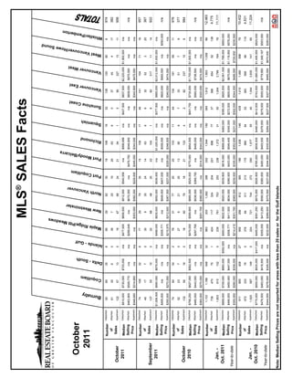 10               18      2011                                                                                              MLS® SALES Facts
                                                                                                                                                                                                                                                                                                                              Sound




                                                                                                                               dows
                                                                                                                                                                                                                                                                                                                                  owe




                                                                                                                                             er



                                                                                                                        itt Mea
                                                                                                                                                  st
                                                                                                                                                                                                              elcarra
                                                                                                                                                                                                                                                                                                        est




                                                                                                                                                                                           m
                                                                                                                                                                                                                                                                ast
                                                                                                                                                                                                                                                                                   ast
                                                                                                                                                                                                                                                                                                                                                      berton




                                                                                                                                                                    uver
                                                                                                                                                                                                                                                                                                                           ouver/H




       October




                                             y
                                                                                                - Gulf
                                                                                                                                                                                                                                             ish




                                                                                                                                            estmin




                                                              lam
                                                                                                                 Ridge/P
                                                                                                                                                                                                        oody/B
                                                                                                                                                                                                                                ond
                                                                                                                                                                                                                                                          ine Co




                                                                              South
                                                                                                                                                                                    oquitla
                                                                                                                                                                                                                                                                             uver E
                                                                                                                                                                                                                                                                                                 uver W




                                                                                                                                                               Vanco
                                                                                                                                                                                                                                                                                                                                                er/Pem




        2011
                                                                                                                                                                                                                                                                                                                    t Vanc




                                           Burnab
                                                                                                                                                                                                                                                                        Vanco
                                                                                                                                                                                                                                                                                            Vanco
                                                                                                                                                                                                                                                                                                                 Wes




                                                       Coquit
                                                                                                           Maple
                                                                                                                                      New W
                                                                                                                                                         North
                                                                                                                                                                             Port C
                                                                                                                                                                                                 Port M
                                                                                                                                                                                                                          Richm
                                                                                                                                                                                                                                        Squam
                                                                                                                                                                                                                                                     Sunsh
                                                                                                                                                                                                                                                                                                                                          Whistl




                                                                      Delta -
                                                                                        Islands
                            Detached        93          85             35                 6                 85                        29                  92                  35                  18                      106            16           32                126                 120                   90                        6                   974
                  Number
                    of      Attached        61          30              6                 0                 36                         7                  25                  19                  26                       63            6            0                  37                  45                    4                       17                   382
   October         Sales    Apartment      122          57             13                 0                 18                        67                  86                  24                  21                       94            1            5                  99                 327                   13                       11                   958
    2011                    Detached    $910,000     $730,000       $725,000             n/a             $477,500                $658,500              $912,000            $540,556               n/a                   $999,999         n/a       $427,500           $837,500           $2,220,000           $1,800,000                   n/a
                  Median
                  Selling   Attached    $463,900     $509,775          n/a               n/a             $289,649                     n/a              $670,000               n/a              $479,750                 $549,900         n/a          n/a             $608,000           $975,000                 n/a                      n/a                  n/a
                   Price    Apartment   $348,650     $314,900          n/a               n/a                n/a                  $303,000              $382,250            $229,500            $345,000                 $343,000         n/a          n/a             $342,900           $475,000                 n/a                      n/a
                            Detached        74         106             32                 6                 77                        29                  79                  35                  15                      109            17           46                141                 104                   71                       16                   957
                  Number
                    of      Attached        49          17              7                 0                 30                         9                  35                  24                  14                       63            6            6                  32                  52                    3                       20                   367
 September         Sales    Apartment      137          55             10                 0                 22                        68                  48                  25                  22                      104            1            6                  82                 317                   11                       14                   922
   2011                     Detached    $1,006,500   $690,000       $676,000             n/a             $488,000                $635,000              $950,000            $536,000               n/a               $1,025,000           n/a       $377,500           $885,000           $2,012,500           $1,830,000                   n/a
                  Median
                  Selling   Attached    $495,000        n/a            n/a               n/a             $305,771                     n/a              $649,000            $407,000               n/a                   $559,000         n/a          n/a             $600,000           $900,000                 n/a                   $550,000                n/a
                   Price    Apartment   $350,000     $270,500          n/a               n/a             $215,975                $312,500              $367,500            $237,000            $329,000                 $348,500         n/a          n/a             $340,000           $474,000                 n/a                      n/a
                            Detached        74          94             34                 2                 76                        31                  77                  25                  20                      133            11           44                124                 161                   59                       11                   976
                  Number
                    of      Attached        52          23              7                 0                 27                         8                  21                  25                  13                       85            9            7                  33                  51                    7                        9                   377
   October         Sales    Apartment      132          56             18                 0                 18                        60                  79                  18                  21                      133            4            2                  82                 337                   15                        9                   984
    2010                    Detached    $756,250     $627,000       $562,500             n/a             $470,000                $599,900              $885,000            $520,000            $770,000                 $854,000         n/a       $401,750           $735,000           $1,700,000           $1,500,000                   n/a
                  Median
                  Selling   Attached    $480,000     $443,000          n/a               n/a             $297,765                     n/a              $536,000            $369,750               n/a                   $495,000         n/a          n/a             $565,000           $738,500                 n/a                      n/a                  n/a
                   Price    Apartment   $365,000     $270,500          n/a               n/a                n/a                  $291,700              $380,000               n/a              $314,000                 $343,000         n/a          n/a             $320,000           $474,000                 n/a                      n/a
                            Detached      1,133       1,166           548                32                983                        303               1,062                398                 202                     1,544          156          394               1,612               1,803                1,059                      88                  12,483
                  Number
                    of      Attached       739         470             75                 1                424                        117                324                 204                 201                      896            77           37                366                 654                   52                      138                  4,775
   Jan. -          Sales    Apartment     1,603        615            132                 0                238                        761                753                 253                 238                     1,372           31           50               1,004               3,799                 184                       78                  11,111
  Oct. 2011                 Detached    $899,000     $709,000       $660,000          $552,500           $483,000                $622,500              $920,000            $539,900            $818,000                 $998,000      $483,000     $395,000           $825,000           $2,061,500           $1,788,000                $850,000
                  Median
                  Selling   Attached    $490,000     $450,450       $447,000             n/a             $306,771                $411,500              $634,000            $390,000            $433,000                 $546,400      $345,000     $272,500           $600,000           $870,000             $1,119,500                $576,250                n/a
Year-to-date       Price    Apartment   $355,000     $290,000       $338,000             n/a             $214,410                $301,750              $365,000            $239,000            $335,000                 $352,650      $231,000     $302,000           $344,000           $488,000             $729,000                  $235,500
                            Detached       911         895            408                27                956                        266                812                 365                 196                     1,436          146          439               1,410               1,490                 596                       79                  10,432
                  Number
                    of      Attached       672         333             79                 0                376                        84                 311                 213                 175                      980            94           52                383                 598                   66                      115                  4,531
   Jan. -          Sales    Apartment     1,520        587            149                 0                224                        721                744                 272                 250                     1,577           55           40               1,044               3,835                 141                       65                  11,224
  Oct. 2010                 Detached    $775,000     $655,000       $635,000          $417,000           $485,000                $591,250              $875,000            $526,500            $765,500                 $836,500      $490,000     $412,500           $743,000           $1,680,000           $1,495,000                $825,000
                  Median
                  Selling   Attached    $476,500     $463,000       $416,500             n/a             $305,000                $413,250              $590,000            $380,000            $450,000                 $493,000      $376,000     $279,500           $555,000           $779,950             $1,049,167                $503,000                n/a
 Year-to-date      Price    Apartment   $344,500     $278,500       $326,000             n/a             $232,000                $289,500              $375,000            $237,000            $344,900                 $335,000      $264,000     $227,500           $327,000           $465,000             $670,000                  $293,000


Note: Median Selling Prices are not reported for areas with less than 20 sales or for the Gulf Islands
 
