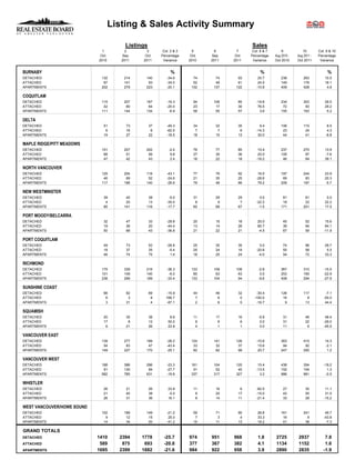 Listing & Sales Activity Summary

                                        Listings                                           Sales
                              1         2       3        Col. 2 & 3     5      6      7     Col. 6 & 7       9           10        Col. 9 & 10
                             Oct      Sep      Oct      Percentage     Oct   Sep     Oct   Percentage    Aug 2010 -   Aug 2011 -   Percentage
                            2010      2011    2011       Variance     2010   2011   2011    Variance     Oct 2010     Oct 2011      Variance


BURNABY                                                      %                                  %                                       %
DETACHED                     132       214     140         -34.6        74     74     93       25.7          238          263          10.5
ATTACHED                      87       141      93         -34.0        52     49     61       24.5          149          176          18.1
APARTMENTS                   202       279     223         -20.1       132    137    122      -10.9          409          428           4.6

COQUITLAM
DETACHED                     115       207     167         -19.3        94    106     85      -19.8          234          303          29.5
ATTACHED                      42        80      64         -20.0        23     17     30       76.5           72           93          29.2
APARTMENTS                   111       144     134          -6.9        56     55     57        3.6          155          163           5.2

DELTA
DETACHED                      51        73         37      -49.3        34     32     35        9.4          106          115           8.5
ATTACHED                       6        16          6      -62.5         7      7      6      -14.3           23           24           4.3
APARTMENTS                    19        27         22      -18.5        18     10     13       30.0           44           41          -6.8

MAPLE RIDGE/PITT MEADOWS
DETACHED                     151       207     202          -2.4        76     77     85       10.4          237          270          13.9
ATTACHED                      68        51      56           9.8        27     30     36       20.0          105           97          -7.6
APARTMENTS                    47        42      43           2.4        18     22     18      -18.2           46           64          39.1

NORTH VANCOUVER
DETACHED                     125       204     116         -43.1        77     79     92       16.5          197          244          23.9
ATTACHED                      46        69      52         -24.6        21     35     25      -28.6           69           83          20.3
APARTMENTS                   117       196     140         -28.6        79     48     86       79.2          209          197          -5.7

NEW WESTMINSTER
DETACHED                      39        40      38          -5.0        31     29     29        0.0           81           81           0.0
ATTACHED                       4        20      13         -35.0         8      9      7      -22.2           18           22          22.2
APARTMENTS                    85       141     116         -17.7        60     68     67       -1.5          171          201          17.5

PORT MOODY/BELCARRA
DETACHED                      32        47         33      -29.8        20     15     18       20.0           45           52          15.6
ATTACHED                      19        36         20      -44.4        13     14     26       85.7           39           64          64.1
APARTMENTS                    50        68         43      -36.8        21     22     21       -4.5           67           59         -11.9

PORT COQUITLAM
DETACHED                      49        73         52      -28.8        25     35     35        0.0           74           96          29.7
ATTACHED                      18        37         35       -5.4        25     24     19      -20.8           55           58           5.5
APARTMENTS                    46        74         75        1.4        18     25     24       -4.0           54           72          33.3

RICHMOND
DETACHED                     175       339     216         -36.3       133    109    106       -2.8          367          310         -15.5
ATTACHED                     101       149     140          -6.0        85     63     63        0.0          253          195         -22.9
APARTMENTS                   238       299     199         -33.4       133    104     94       -9.6          408          294         -27.9

SUNSHINE COAST
DETACHED                      66        82         69      -15.9        44     46     32      -30.4          126          117          -7.1
ATTACHED                       6         3          8      166.7         7      6      0     -100.0           16            8         -50.0
APARTMENTS                     3        31          4      -87.1         2      6      5      -16.7            9           13          44.4

SQUAMISH
DETACHED                      20        35         38        8.6        11     17     16       -5.9           31           46          48.4
ATTACHED                      17         8         12       50.0         9      6      6        0.0           31           22         -29.0
APARTMENTS                     6        21         26       23.8         4      1      1        0.0           11            6         -45.5

VANCOUVER EAST
DETACHED                     139       277     199         -28.2       124    141    126      -10.6          363          415          14.3
ATTACHED                      54        83      47         -43.4        33     32     37       15.6           94           92          -2.1
APARTMENTS                   149       227     170         -25.1        82     82     99       20.7          247          250           1.2

VANCOUVER WEST
DETACHED                     188       386     296         -23.3       161    104    120       15.4          438          354         -19.2
ATTACHED                      91       130      94         -27.7        51     52     45      -13.5          152          154           1.3
APARTMENTS                   582       785     631         -19.6       337    317    327        3.2          986          981          -0.5

WHISTLER
DETACHED                      26        21         26       23.8        11     16      6      -62.5           27           30          11.1
ATTACHED                      21        40         38       -5.0         9     20     17      -15.0           42           55          31.0
APARTMENTS                    26        31         36       16.1         9     14     11      -21.4           33           28         -15.2

WEST VANCOUVER/HOWE SOUND
DETACHED                     102       189     149         -21.2        59     71     90       26.8          161          241          49.7
ATTACHED                       9        12      15          25.0         7      3      4       33.3           16            9         -43.8
APARTMENTS                    14        34      20         -41.2        15     11     13       18.2           41           38          -7.3

GRAND TOTALS
DETACHED                    1410     2394    1778        -25.7        974    951    968        1.8       2725         2937             7.8
ATTACHED                     589      875     693        -20.8        377    367    382        4.1       1134         1152             1.6
APARTMENTS                  1695     2399    1882        -21.6        984    922    958        3.9       2890         2835            -1.9
 
