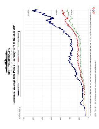 Residential Average Sale Prices - January 1977 to October 2011
                                                DETACHED                 CONDOMINIUM                  ATTACHED                 APARTMENTS
  IN THOUSANDS ($)


1400


                                                                                                                                                                         $1,162,349


1200




1000




800



                                                                                                                                                                           $571,425


600




400
                                                                                                                                                                           $446,296




200




  0
       1977 1978 1979 1980 1981 1982 1983 1984 1985 1986 1987 1988 1989 1990 1991 1992 1993 1994 1995 1996 1997 1998 1999 2000 2001 2002 2003 2004 2005 2006 2007 2008 2009 2010 2011


       NOTE: From 1977 - 1984 condominium averages were not separated into attached & apartment.
 