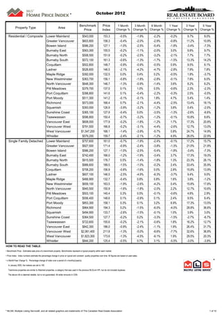 *                              October 2012


                                                                                         Benchmark                  Price             1 Month  3 Month  6 Month  1 Year   3 Year   5 Year
           Property Type                                       Area
                                                                                           Price                    Index            Change % Change % Change % Change % Change % Change %

   Residential / Composite                       Lower Mainland                             $543,000                 153.3               -0.5%               -1.9%   -2.2%   -0.2%    9.7%    8.0%
                                                 Greater Vancouver                          $603,800                 158.3               -0.4%               -2.0%   -2.9%   -0.8%   11.2%   10.9%
                                                 Bowen Island                               $586,200                 127.1               -1.0%               -2.5%   -5.4%   -1.8%   -3.4%   -7.3%
                                                 Burnaby East                               $563,300                 155.5               -0.2%               -1.1%   -2.0%    3.0%    9.8%    9.7%
                                                 Burnaby North                              $508,500                 151.9               -0.2%               -2.5%   -3.2%   -2.1%    7.7%    7.7%
                                                 Burnaby South                              $572,100                 161.3               -0.6%               -1.3%   -1.7%   -1.5%   13.3%   14.2%
                                                 Coquitlam                                  $502,800                 148.7               -0.9%               -0.9%   -0.5%    0.9%    9.5%    6.1%
                                                 Ladner                                     $526,600                 146.5               -2.1%               -4.2%   -4.7%   -2.8%    7.9%    7.8%
                                                 Maple Ridge                                $392,000                 132.5                0.0%               0.4%    0.2%    -0.5%    1.8%   -3.7%
                                                 New Westminster                            $363,700                 156.1               -0.8%               -1.8%   -2.8%   -0.1%    7.8%    6.0%
                                                 North Vancouver                            $648,300                 146.7               -1.3%               -0.9%   -1.4%    3.6%    8.2%    6.2%
                                                 Pitt Meadows                               $379,700                 137.5                0.1%               1.0%    0.5%    -0.6%    2.3%   -2.3%
                                                 Port Coquitlam                             $398,800                 141.6                0.1%               -0.4%   -2.2%   -0.3%    2.5%   -0.5%
                                                 Port Moody                                 $511,300                 141.2               -0.1%               -0.1%    1.8%    4.7%    5.4%    1.4%
                                                 Richmond                                   $573,000                 166.4                0.7%               -2.1%   -4.4%   -2.5%   13.4%   18.1%
                                                 Squamish                                   $393,000                 126.9               -3.9%               -3.2%   -1.2%    3.8%    0.4%   -2.0%
                                                 Sunshine Coast                             $365,100                 127.9               -0.4%                0.0%   -3.5%   -1.3%   -2.6%   -6.6%
                                                 Tsawwassen                                 $596,800                 150.4               -0.7%               -3.2%   -1.2%   -0.1%   10.8%    8.6%
                                                 Vancouver East                             $608,000                 177.9               -0.2%               -1.8%   -1.2%    1.7%   17.3%   20.8%
                                                 Vancouver West                             $791,500                 166.8               -0.2%               -3.1%   -4.4%   -2.6%   12.7%   13.0%
                                                 West Vancouver                            $1,547,200                166.1               -1.4%               -3.9%   -5.7%    0.8%   24.7%   14.9%
                                                 Whistler                                   $579,200                 159.7               -2.4%               -2.1%   -1.2%    4.9%   26.0%   22.9%
   Single Family Detached                        Lower Mainland                             $757,600                 161.0               -0.7%               -1.9%   -2.4%   -0.1%   17.2%   15.7%
                                                 Greater Vancouver                          $927,500                 171.4               -0.9%               -2.4%   -3.8%   -1.3%   21.0%   21.9%
                                                 Bowen Island                               $586,200                 127.1               -1.0%               -2.5%   -5.4%   -1.8%   -3.4%   -7.3%
                                                 Burnaby East                               $742,400                 166.0               -1.2%               -1.9%   -3.4%    3.7%   17.3%   19.3%
                                                 Burnaby North                              $915,500                 176.7                0.5%               -1.4%   -1.8%    1.3%   23.3%   26.1%
                                                 Burnaby South                              $988,600                 189.5               -1.5%               -1.0%   -0.2%    2.4%   33.4%   35.9%
                                                 Coquitlam                                  $708,200                 156.9               -0.8%               -1.6%    0.0%    2.8%   15.8%   13.9%
                                                 Ladner                                     $607,100                 146.5               -2.5%               -4.9%   -6.3%   -3.7%    9.4%    9.0%
                                                 Maple Ridge                                $466,900                 132.7               -0.4%                0.8%    0.8%   1.6%     3.8%   -1.2%
                                                 New Westminster                            $659,100                 163.5               -1.9%               -2.6%   -4.2%    0.4%   15.8%   17.8%
                                                 North Vancouver                            $945,500                 150.9               -1.6%               -1.8%   -2.0%    2.2%   12.7%   10.6%
                                                 Pitt Meadows                               $503,100                 140.4                0.3%               0.5%    -0.1%   -0.6%    4.6%    2.9%
                                                 Port Coquitlam                             $556,400                 148.6                0.1%               -0.9%    0.1%   2.4%     9.5%    8.4%
                                                 Port Moody                                 $853,300                 158.1                0.3%               0.1%    3.2%    6.9%    17.3%   13.5%
                                                 Richmond                                   $964,900                 194.3                0.2%               -1.5%   -6.0%   -4.0%   28.8%   36.6%
                                                 Squamish                                   $494,900                 133.7               -2.6%               -1.5%   -0.1%    1.0%    3.9%    3.0%
                                                 Sunshine Coast                             $364,500                 127.7               -0.2%                0.2%   -3.3%   -1.5%   -2.7%   -6.7%
                                                 Tsawwassen                                 $722,600                 155.6               -0.2%               -2.1%   -0.6%    1.8%   16.2%   12.7%
                                                 Vancouver East                             $842,300                 186.0               -0.9%               -2.4%   -1.1%    1.9%   26.4%   31.7%
                                                 Vancouver West                            $2,061,400                211.8               -1.3%               -5.0%   -8.6%   -7.7%   32.6%   36.8%
                                                 West Vancouver                            $1,823,300                173.6               -1.3%               -4.5%   -6.1%    1.9%   29.5%   20.3%
                                                 Whistler                                   $844,200                 125.4               -0.5%                0.7%    3.1%   -5.5%   -3.0%   -3.8%
HOW TO READ THE TABLE:
• Benchmark Price: Estimated sale price of a benchmark property. Benchmarks represent a typical property within each market.

• Price Index: Index numbers estimate the percentage change in price on typical and constant quality properties over time. All figures are based on past sales.

• x Month/Year Change %: Percentage change of index over a period of x month(s)/year(s)                                                                                                              *
  In January 2005, the indexes are set to 100.

  Townhome properties are similar to Attached properties, a category that was used in the previous MLSLink HPI, but do not included duplexes.

  The above info is deemed reliable, but is not guaranteed. All dollar amounts in CDN.




* MLS®, Multiple Listing Service®, and all related graphics are trademarks of The Canadian Real Estate Association                                                                              1 of 10
 