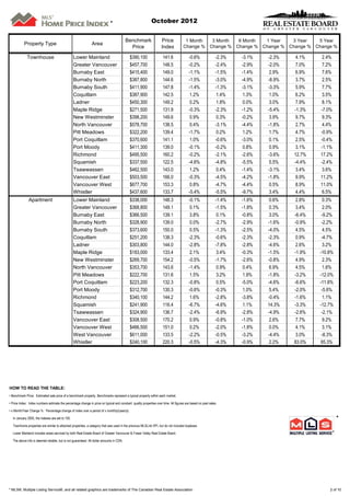 *                              October 2012


                                                                                         Benchmark                  Price             1 Month  3 Month  6 Month  1 Year   3 Year   5 Year
           Property Type                                       Area
                                                                                           Price                    Index            Change % Change % Change % Change % Change % Change %

             Townhouse                           Lower Mainland                             $390,100                 141.6               -0.6%               -2.3%   -3.1%   -2.3%    4.1%    2.4%
                                                 Greater Vancouver                          $457,700                 148.5               -0.2%               -2.4%   -2.9%   -2.0%    7.0%    7.2%
                                                 Burnaby East                               $415,400                 149.0               -1.1%               -1.5%   -1.4%    2.9%    6.9%    7.6%
                                                 Burnaby North                              $387,800                 144.6               -1.5%               -3.0%   -4.9%   -8.9%    3.7%    2.5%
                                                 Burnaby South                              $411,900                 147.8               -1.4%               -1.3%   -3.1%   -3.3%    5.9%    7.7%
                                                 Coquitlam                                  $387,900                 142.5               1.2%                1.4%    1.3%    1.0%     6.2%    3.5%
                                                 Ladner                                     $450,300                 149.2               0.2%                1.8%    0.0%    3.0%     7.9%    8.1%
                                                 Maple Ridge                                $271,500                 131.9               -0.3%               -2.3%   -1.2%   -5.4%   -1.3%   -7.0%
                                                 New Westminster                            $398,200                 149.6               0.9%                0.3%    -0.2%   3.9%     9.7%    9.3%
                                                 North Vancouver                            $578,700                 138.5               0.4%                -3.1%   -4.4%   -1.8%    2.7%    4.4%
                                                 Pitt Meadows                               $322,200                 139.4               -1.7%                0.2%    1.2%   1.7%     4.7%   -0.9%
                                                 Port Coquitlam                             $370,600                 141.1               1.0%                -0.6%   -3.0%    0.1%    2.5%   -0.4%
                                                 Port Moody                                 $411,300                 139.0               -0.1%               -0.2%    0.8%    0.9%    3.1%   -1.1%
                                                 Richmond                                   $495,500                 160.2               -0.2%               -2.1%   -2.6%   -3.6%   12.7%   17.2%
                                                 Squamish                                   $337,500                 122.5               -4.6%               -4.8%   -5.5%    5.5%   -4.4%   -2.4%
                                                 Tsawwassen                                 $462,500                 143.0               1.2%                0.4%    -1.4%   -3.1%    3.4%    3.6%
                                                 Vancouver East                             $503,500                 166.0               -0.3%               -4.5%   -4.2%   -1.8%    9.9%   11.2%
                                                 Vancouver West                             $677,700                 153.3               0.8%                -4.7%   -4.4%    0.5%    8.9%   11.0%
                                                 Whistler                                   $437,600                 133.7               -5.4%               -5.5%   -9.7%    3.4%    4.4%    6.5%
              Apartment                          Lower Mainland                             $338,000                 148.3               -0.1%               -1.4%   -1.6%    0.6%    2.8%     0.3%
                                                 Greater Vancouver                          $368,800                 149.1               0.1%                -1.5%   -1.8%    0.3%    3.4%    2.0%
                                                 Burnaby East                               $366,500                 139.1               3.8%                0.1%    -0.8%    3.0%   -6.4%    -9.2%
                                                 Burnaby North                              $328,900                 139.0               0.0%                -2.7%   -2.9%   -1.6%   -0.9%    -2.2%
                                                 Burnaby South                              $373,600                 150.0               0.5%                -1.3%   -2.5%   -4.0%    4.5%     4.5%
                                                 Coquitlam                                  $251,200                 138.3               -2.3%               -0.6%   -2.3%   -2.3%    0.9%    -4.7%
                                                 Ladner                                     $303,800                 144.0               -2.8%               -7.8%   -2.8%   -4.6%    2.6%     3.2%
                                                 Maple Ridge                                $183,000                 133.4               2.1%                3.4%    -0.3%   -1.5%   -1.9%   -10.8%
                                                 New Westminster                            $269,700                 154.2               -0.5%               -1.7%   -2.6%   -0.8%    4.9%     2.3%
                                                 North Vancouver                            $353,700                 143.6               -1.4%                0.9%    0.4%    6.9%    4.5%    1.6%
                                                 Pitt Meadows                               $222,700                 131.6               1.5%                3.2%    1.9%    -1.8%   -3.2%   -12.0%
                                                 Port Coquitlam                             $223,200                 132.3               -0.8%                0.5%   -5.0%   -4.6%   -6.6%   -11.8%
                                                 Port Moody                                 $312,700                 130.3               -0.6%               -0.3%    1.0%    5.4%   -2.0%    -5.6%
                                                 Richmond                                   $340,100                 144.2               1.6%                -2.8%   -3.8%   -0.4%   -1.6%     1.1%
                                                 Squamish                                   $241,900                 116.4               -6.7%               -4.6%    1.1%   14.3%   -3.3%   -12.7%
                                                 Tsawwassen                                 $324,900                 136.7               -2.4%               -6.9%   -2.8%   -4.9%   -2.6%    -2.1%
                                                 Vancouver East                             $308,500                 170.2               0.9%                -0.8%   -1.0%    2.6%    7.7%    9.2%
                                                 Vancouver West                             $466,500                 151.0               0.2%                -2.0%   -1.8%    0.0%    4.1%    3.1%
                                                 West Vancouver                             $611,000                 133.5               -2.2%               -0.5%   -3.2%   -4.4%    3.0%    -8.3%
                                                 Whistler                                   $240,100                 220.3               -0.5%               -4.3%   -0.9%    2.2%   83.0%   65.3%




HOW TO READ THE TABLE:
• Benchmark Price: Estimated sale price of a benchmark property. Benchmarks represent a typical property within each market.

• Price Index: Index numbers estimate the percentage change in price on typical and constant quality properties over time. All figures are based on past sales.

• x Month/Year Change %: Percentage change of index over a period of x month(s)/year(s)

  In January 2005, the indexes are set to 100.                                                                                                                                                        *
  Townhome properties are similar to attached properties, a category that was used in the previous MLSLink HPI, but do not included duplexes.

  Lower Mainland includes areas serviced by both Real Estate Board of Greater Vancouver & Fraser Valley Real Estate Board.

  The above info is deemed reliable, but is not guaranteed. All dollar amounts in CDN.




* MLS®, Multiple Listing Service®, and all related graphics are trademarks of The Canadian Real Estate Association                                                                               2 of 10
 