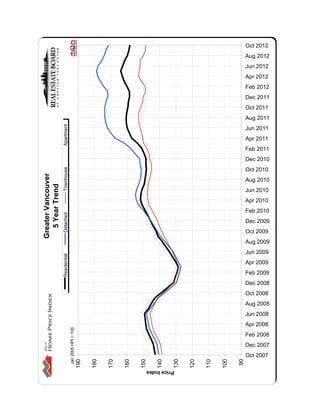 Oct 2012
                                                                                                                                                       Aug 2012
                                                                                                                                                       Jun 2012
                                                                                                                                                       Apr 2012
                                                                                                                                                       Feb 2012
                                                                                                                                                       Dec 2011
                                                                                                                                                       Oct 2011
                                                                                                                                                       Aug 2011
                                                   Apartment




                                                                                                                                                       Jun 2011
                                                                                                                                                       Apr 2011
                                                                                                                                                       Feb 2011
                                                                                                                                                       Dec 2010
                                                                                                                                                       Oct 2010
                                                   Townhouse
Greater Vancouver




                                                                                                                                                       Aug 2010
   5 Year Trend




                                                                                                                                                       Jun 2010
                                                                                                                                                       Apr 2010
                                                                                                                                                       Feb 2010
                                                   Detached




                                                                                                                                                       Dec 2009
                                                                                                                                                       Oct 2009
                                                                                                                                                       Aug 2009
                                                                                                                                                       Jun 2009
                                                   Residential




                                                                                                                                                       Apr 2009
                                                                                                                                                       Feb 2009
  C:DATAMonthEndHpiexporthi_resgv-hpi2.tif




                                                                                                                                                       Dec 2008
                                                                                                                                                       Oct 2008
                                                                                                                                                       Aug 2008
                                                                                                                                                       Jun 2008
                                                                                                                                                       Apr 2008
                                                                 Jan 2005 HPI = 100




                                                                                                                                                       Feb 2008
                                                                                                                                                       Dec 2007
                                                                                                                                                       Oct 2007
                                                                                                                                                  90
                                                                                      190

                                                                                            180

                                                                                                  170

                                                                                                        160

                                                                                                              150

                                                                                                                    140

                                                                                                                          130

                                                                                                                                120

                                                                                                                                      110

                                                                                                                                            100




                                                                                                                Price Index
 