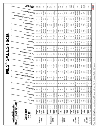 10               19      2012                                                                                            MLS® SALES Facts
                                                                                                                                                                                                                                                                                                                            Sound




                                                                                                                             dows
                                                                                                                                                                                                                                                                                                                                owe




                                                                                                                                           er



                                                                                                                      itt Mea
                                                                                                                                                st
                                                                                                                                                                                                            elcarra
                                                                                                                                                                                                                                                                                                      est




                                                                                                                                                                                         m
                                                                                                                                                                                                                                                              ast
                                                                                                                                                                                                                                                                                 ast
                                                                                                                                                                                                                                                                                                                                                    berton




                                                                                                                                                                  uver
                                                                                                                                                                                                                                                                                                                         ouver/H




       October




                                            y
                                                                                              - Gulf
                                                                                                                                                                                                                                           ish




                                                                                                                                          estmin




                                                            lam
                                                                                                               Ridge/P
                                                                                                                                                                                                      oody/B
                                                                                                                                                                                                                              ond
                                                                                                                                                                                                                                                        ine Co




                                                                            South
                                                                                                                                                                                  oquitla
                                                                                                                                                                                                                                                                           uver E
                                                                                                                                                                                                                                                                                               uver W




                                                                                                                                                             Vanco
                                                                                                                                                                                                                                                                                                                                              er/Pem




        2012
                                                                                                                                                                                                                                                                                                                  t Vanc




                                          Burnab
                                                                                                                                                                                                                                                                      Vanco
                                                                                                                                                                                                                                                                                          Vanco
                                                                                                                                                                                                                                                                                                               Wes




                                                     Coquit
                                                                                                         Maple
                                                                                                                                    New W
                                                                                                                                                       North
                                                                                                                                                                           Port C
                                                                                                                                                                                               Port M
                                                                                                                                                                                                                        Richm
                                                                                                                                                                                                                                      Squam
                                                                                                                                                                                                                                                   Sunsh
                                                                                                                                                                                                                                                                                                                                        Whistl




                                                                    Delta -
                                                                                      Islands
                            Detached       56         68             34                 4                 89                        26                  78                  32                   7                       79            14           46                 93                 104                   51                        9                   790
                  Number
                    of      Attached       58         20              3                 0                 29                         9                  25                  19                  11                       61            4            5                  21                  49                    2                       22                   338
   October         Sales    Apartment     122         52             10                 0                 30                        50                  56                  15                  14                       85            3            5                  70                 264                   12                       15                   803
    2012                    Detached    $860,000   $710,000       $639,000             n/a             $457,000                $610,000              $918,500            $514,000               n/a               $1,038,000           n/a       $356,250           $825,000           $2,182,500           $1,758,000                   n/a
                  Median
                  Selling   Attached    $526,000   $450,000          n/a               n/a             $275,250                     n/a              $615,000               n/a                 n/a                   $507,000         n/a          n/a             $622,000           $843,000                 n/a                   $602,500                n/a
                   Price    Apartment   $377,500   $256,900          n/a               n/a             $202,450                $299,950              $405,000               n/a                 n/a                   $325,000         n/a          n/a             $310,000           $482,450                 n/a                      n/a
                            Detached       38         67             29                 1                 68                        12                  44                  21                  10                       54            10           30                 74                  86                   43                        7                   594
                  Number
                    of      Attached       37         23              1                 0                 13                         6                  13                  10                   9                       46            8            1                  19                  35                    2                       23                   246
 September         Sales    Apartment      99         53             11                 0                 18                        41                  43                  10                  11                       73            1            7                  71                 212                   12                       14                   676
   2012                     Detached    $875,500   $692,500       $635,000             n/a             $483,000                     n/a              $975,000            $538,500               n/a                   $924,400         n/a       $418,000           $862,500           $2,035,000           $1,838,000                   n/a
                  Median
                  Selling   Attached    $436,500   $442,900          n/a               n/a                n/a                       n/a                 n/a                 n/a                 n/a                   $531,500         n/a          n/a                n/a             $669,000                 n/a                   $525,000                n/a
                   Price    Apartment   $365,000   $288,500          n/a               n/a                n/a                  $278,000              $371,400               n/a                 n/a                   $315,500         n/a          n/a             $347,250           $490,875                 n/a                      n/a
                            Detached       93         85             35                 6                 85                        29                  92                  35                  18                      106            16           32                126                 120                   90                        6                   974
                  Number
                    of      Attached       61         30              6                 0                 36                         7                  25                  19                  26                       63            6            0                  37                  45                    4                       17                   382
   October         Sales    Apartment     122         57             13                 0                 18                        67                  86                  24                  21                       94            1            5                  99                 327                   13                       11                   958
    2011                    Detached    $910,000   $730,000       $725,000             n/a             $477,500                $658,500              $912,000            $540,556               n/a                   $999,999         n/a       $427,500           $837,500           $2,220,000           $1,800,000                   n/a
                  Median
                  Selling   Attached    $463,900   $509,775          n/a               n/a             $289,649                     n/a              $670,000               n/a              $479,750                 $549,900         n/a          n/a             $608,000           $975,000                 n/a                      n/a                  n/a
                   Price    Apartment   $348,650   $314,900          n/a               n/a                n/a                  $303,000              $382,250            $229,500            $345,000                 $343,000         n/a          n/a             $342,900           $475,000                 n/a                      n/a
                            Detached      731        956            395                31                949                        247                828                 346                 163                      856           158          428               1,122               1,117                 548                       90                  8,965
                  Number
                    of      Attached      604        342             58                 1                335                        108                258                 197                 171                      642            80           37                310                 466                   60                      199                  3,868
   Jan. -          Sales    Apartment    1,255       605            107                 0                257                        663                668                 245                 196                      966            35           48               1,026               3,020                 143                      137                  9,371
  Oct. 2012                 Detached    $920,000   $736,450       $670,000          $375,000           $478,000                $665,000              $998,000            $543,750            $780,000                 $977,944      $500,500     $398,500           $870,000           $2,080,000           $1,851,000                $966,300
                  Median
                  Selling   Attached    $475,000   $464,250       $444,750             n/a             $292,000                $425,000              $640,000            $387,500            $436,000                 $526,000      $354,750     $275,000           $628,000           $860,000             $1,174,400                $562,000                n/a
Year-to-date       Price    Apartment   $367,000   $284,125       $326,500             n/a             $215,000                $305,000              $377,490            $242,800            $333,500                 $335,450      $251,000     $254,750           $345,000           $481,000             $710,000                  $226,000
                            Detached     1,133      1,166           548                32                983                        303               1,062                398                 202                     1,544          156          394               1,612               1,803                1,059                      88                  12,483
                  Number
                    of      Attached      739        470             75                 1                424                        117                324                 204                 201                      896            77           37                366                 654                   52                      138                  4,775
   Jan. -          Sales    Apartment    1,603       615            132                 0                238                        761                753                 253                 238                     1,372           31           50               1,004               3,799                 184                       78                  11,111
  Oct. 2011                 Detached    $899,000   $709,000       $660,000          $552,500           $483,000                $622,500              $920,000            $539,900            $818,000                 $998,000      $483,000     $395,000           $825,000           $2,061,500           $1,788,000                $850,000
                  Median
                  Selling   Attached    $490,000   $450,450       $447,000             n/a             $306,771                $411,500              $634,000            $390,000            $433,000                 $546,400      $345,000     $272,500           $600,000           $870,000             $1,119,500                $576,250                n/a
 Year-to-date      Price    Apartment   $355,000   $290,000       $338,000             n/a             $214,410                $301,750              $365,000            $239,000            $335,000                 $352,650      $231,000     $302,000           $344,000           $488,000             $729,000                  $235,500


Note: Median Selling Prices are not reported for areas with less than 20 sales or for the Gulf Islands
 