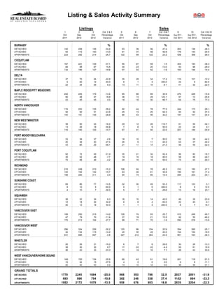 Listing & Sales Activity Summary

                                        Listings                                           Sales
                              1         2       3        Col. 2 & 3     5      6      7     Col. 6 & 7       9           10        Col. 9 & 10
                             Oct      Sep      Oct      Percentage     Oct   Sep     Oct   Percentage    Aug 2011 -   Aug 2012 -   Percentage
                            2011      2012    2012       Variance     2011   2012   2012    Variance     Oct 2011     Oct 2012      Variance


BURNABY                                                      %                                  %                                       %
DETACHED                     140       208     136         -34.6        93     38     56       47.4          263          136         -48.3
ATTACHED                      93       115     100         -13.0        61     37     58       56.8          176          140         -20.5
APARTMENTS                   223       292     214         -26.7       122     99    122       23.2          428          308         -28.0

COQUITLAM
DETACHED                     167       221     139         -37.1        85     67     68        1.5          303          193         -36.3
ATTACHED                      64        58      67          15.5        30     23     20      -13.0           93           66         -29.0
APARTMENTS                   134       156     127         -18.6        57     53     52       -1.9          163          146         -10.4

DELTA
DETACHED                      37        70         54      -22.9        35     29     34       17.2          115          101         -12.2
ATTACHED                       6        20         12      -40.0         6      1      3      200.0           24            9         -62.5
APARTMENTS                    22        24         26        8.3        13     11     10       -9.1           41           32         -22.0

MAPLE RIDGE/PITT MEADOWS
DETACHED                     202       205     175         -14.6        85     68     89       30.9          270          228         -15.6
ATTACHED                      56        48      57          18.8        36     13     29      123.1           97           72         -25.8
APARTMENTS                    43        45      45           0.0        18     18     30       66.7           64           75          17.2

NORTH VANCOUVER
DETACHED                     116       222     135         -39.2        92     44     78       77.3          244          173         -29.1
ATTACHED                      52        92      51         -44.6        25     13     25       92.3           83           52         -37.3
APARTMENTS                   140       191     136         -28.8        86     43     56       30.2          197          147         -25.4

NEW WESTMINSTER
DETACHED                      38        50      42         -16.0        29     12     26      116.7           81           55         -32.1
ATTACHED                      13        26      18         -30.8         7      6      9       50.0           22           24           9.1
APARTMENTS                   116       140     125         -10.7        67     41     50       22.0          201          149         -25.9

PORT MOODY/BELCARRA
DETACHED                      33        38         37       -2.6        18     10      7      -30.0           52           29         -44.2
ATTACHED                      20        38         20      -47.4        26      9     11       22.2           64           37         -42.2
APARTMENTS                    43        66         29      -56.1        21     11     14       27.3           59           46         -22.0

PORT COQUITLAM
DETACHED                      52        72         49      -31.9        35     21     32       52.4           96           80         -16.7
ATTACHED                      35        52         48       -7.7        19     10     19       90.0           58           46         -20.7
APARTMENTS                    75        48         46       -4.2        24     10     15       50.0           72           43         -40.3

RICHMOND
DETACHED                     216       248     210         -15.3       106     54     79       46.3          310          193         -37.7
ATTACHED                     140       152     122         -19.7        63     46     61       32.6          195          161         -17.4
APARTMENTS                   199       206     211           2.4        94     73     85       16.4          294          223         -24.1

SUNSHINE COAST
DETACHED                      69        86         77      -10.5        32     30     46       53.3          117          123           5.1
ATTACHED                       8        10          5      -50.0         0      1      5      400.0            8            9          12.5
APARTMENTS                     4        10          7      -30.0         5      7      5      -28.6           13           16          23.1

SQUAMISH
DETACHED                      38        32         34        6.3        16     10     14       40.0           46           35         -23.9
ATTACHED                      12        18         22       22.2         6      8      4      -50.0           22           20          -9.1
APARTMENTS                    26        12         18       50.0         1      1      3      200.0            6            7          16.7

VANCOUVER EAST
DETACHED                     199       250     215         -14.0       126     74     93       25.7          415          246         -40.7
ATTACHED                      47        79      70         -11.4        37     19     21       10.5           92           55         -40.2
APARTMENTS                   170       213     154         -27.7        99     71     70       -1.4          250          216         -13.6

VANCOUVER WEST
DETACHED                     296       324     226         -30.2       120     86    104       20.9          354          265         -25.1
ATTACHED                      94       134     115         -14.2        45     35     49       40.0          154          124         -19.5
APARTMENTS                   631       686     667          -2.8       327    212    264       24.5          981          723         -26.3

WHISTLER
DETACHED                      26        26         21      -19.2         6      7      9       28.6           30           26         -13.3
ATTACHED                      38        30         32        6.7        17     23     22       -4.3           55           61          10.9
APARTMENTS                    36        43         33      -23.3        11     14     15        7.1           28           43          53.6

WEST VANCOUVER/HOWE SOUND
DETACHED                     149       193     134         -30.6        90     43     51       18.6          241          118         -51.0
ATTACHED                      15        24      15         -37.5         4      2      2        0.0            9            8         -11.1
APARTMENTS                    20        40      40           0.0        13     12     12        0.0           38           30         -21.1

GRAND TOTALS
DETACHED                    1778     2245    1684        -25.0        968    593    786      32.5        2937         2001          -31.9
ATTACHED                     693      896     754        -15.8        382    246    338      37.4        1152          884          -23.3
APARTMENTS                  1882     2172    1878        -13.5        958    676    803      18.8        2835         2204          -22.3
 