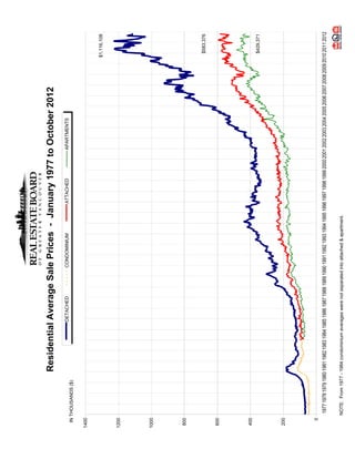 Residential Average Sale Prices - January 1977 to October 2012
                                                 DETACHED                  CONDOMINIUM                   ATTACHED                 APARTMENTS
  IN THOUSANDS ($)


1400


                                                                                                                                                                             $1,116,108


1200




1000




800



                                                                                                                                                                               $583,376

600




400
                                                                                                                                                                               $429,371




200




  0
       1977 1978 1979 1980 1981 1982 1983 1984 1985 1986 1987 1988 1989 1990 1991 1992 1993 1994 1995 1996 1997 1998 1999 2000 2001 2002 2003 2004 2005 2006 2007 2008 2009 2010 2011 2012


       NOTE: From 1977 - 1984 condominium averages were not separated into attached & apartment.
 