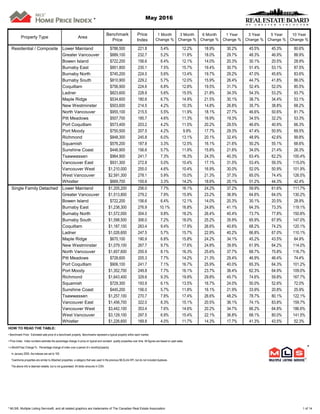 Property Type Area
Benchmark
Price
Price
Index
1 Month
Change %
3 Month
Change %
6 Month
Change %
1 Year
Change %
3 Year
C...